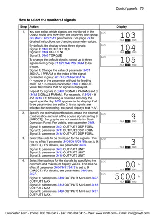 Control panels 75
How to select the monitored signals
Step Action Display
1. You can select which signals are monitored in the
Output mode and how they are displayed with group
34 PANEL DISPLAY parameters. See page 74 for
detailed instructions on changing parameter values.
By default, the display shows three signals:
Signal 1: 0103 OUTPUT FREQ
Signal 2: 0104 CURRENT
Signal 3: 0105 TORQUE
To change the default signals, select up to three
signals from group 01 OPERATING DATA to be
shown.
Signal 1: Change the value of parameter 3401
SIGNAL1 PARAM to the index of the signal
parameter in group 01 OPERATING DATA
(= number of the parameter without the leading
zero), eg 105 means parameter 0105 TORQUE.
Value 100 means that no signal is displayed.
Repeat for signals 2 (3408 SIGNAL2 PARAM) and 3
(3415 SIGNAL3 PARAM). For example, if 3401 = 0
and 3415 = 0, browsing is disabled and only the
signal specified by 3408 appears in the display. If all
three parameters are set to 0, ie no signals are
selected for monitoring, the panel displays text “n.A”.
2. Specify the decimal point location, or use the decimal
point location and unit of the source signal (setting 9
[DIRECT]). Bar graphs are not available for Basic
Operation Panel. For details, see parameter 3404.
Signal 1: parameter 3404 OUTPUT1 DSP FORM
Signal 2: parameter 3411 OUTPUT2 DSP FORM
Signal 3: parameter 3418 OUTPUT3 DSP FORM.
3. Select the units to be displayed for the signals. This
has no effect if parameter 3404/3411/3418 is set to 9
(DIRECT). For details, see parameter 3405.
Signal 1: parameter 3405 OUTPUT1 UNIT
Signal 2: parameter 3412 OUTPUT2 UNIT
Signal 3: parameter 3419 OUTPUT3 UNIT.
4. Select the scalings for the signals by specifying the
minimum and maximum display values. This has no
effect if parameter 3404/3411/3418 is set to 9
(DIRECT). For details, see parameters 3406 and
3407.
Signal 1: parameters 3406 OUTPUT1 MIN and 3407
OUTPUT1 MAX
Signal 2: parameters 3413 OUTPUT2 MIN and 3414
OUTPUT2 MAX
Signal 3: parameters 3420 OUTPUT3 MIN and 3421
OUTPUT3 MAX.
LOC
PAR SET FWD
103
LOC
PAR SET FWD
104
LOC
PAR SET FWD
105
LOC
PAR SET FWD
9
LOC
PAR SET FWD
3
LOC
Hz
PAR SET FWD
00.
LOC
Hz
PAR SET FWD
5000.
Clearwater Tech - Phone: 800.894.0412 - Fax: 208.368.0415 - Web: www.clrwtr.com - Email: info@clrwtr.com
 