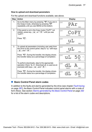 Control panels 77
How to upload and download parameters
For the upload and download functions available, see above.
Basic Control Panel alarm codes
In addition to the faults and alarms generated by the drive (see chapter Fault tracing
on page 287), the Basic Control Panel indicates control panel alarms with a code of
form A5xxx. See section Alarms generated by the Basic Control Panel on page 292
for a list of the alarm codes and descriptions.
Step Action Display
1. Go to the Main menu by pressing if you are in
the Output mode, otherwise by pressing
repeatedly until you see MENU at the bottom.
2. If the panel is not in the Copy mode (“CoPY” not
visible), press key or until you see
“CoPY”.
Press .
3. To upload all parameters (including user sets) from
the drive to the control panel, step to “uL” with keys
and .
Press . During the transfer, the display shows
the transfer status as a percentage of completion.
To perform downloads, step to the appropriate
operation (here “dL A”, Download all, is used as an
example) with keys and .
Press . During the transfer, the display shows
the transfer status as a percentage of completion.
LOC
MENU FWD
PAr
LOC
MENU FWD
CoPY
LOC
MENU FWD
uL
LOC
MENU FWD
uL
LOC
%
FWD
uL 50
LOC
MENU FWD
dL A
LOC
%
FWD
dL 50
Clearwater Tech - Phone: 800.894.0412 - Fax: 208.368.0415 - Web: www.clrwtr.com - Email: info@clrwtr.com
 