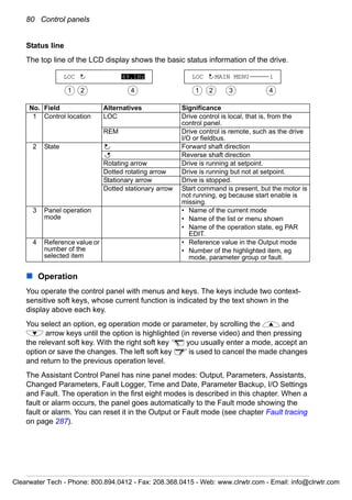 80 Control panels
Status line
The top line of the LCD display shows the basic status information of the drive.
Operation
You operate the control panel with menus and keys. The keys include two context-
sensitive soft keys, whose current function is indicated by the text shown in the
display above each key.
You select an option, eg operation mode or parameter, by scrolling the and
arrow keys until the option is highlighted (in reverse video) and then pressing
the relevant soft key. With the right soft key you usually enter a mode, accept an
option or save the changes. The left soft key is used to cancel the made changes
and return to the previous operation level.
The Assistant Control Panel has nine panel modes: Output, Parameters, Assistants,
Changed Parameters, Fault Logger, Time and Date, Parameter Backup, I/O Settings
and Fault. The operation in the first eight modes is described in this chapter. When a
fault or alarm occurs, the panel goes automatically to the Fault mode showing the
fault or alarm. You can reset it in the Output or Fault mode (see chapter Fault tracing
on page 287).
No. Field Alternatives Significance
1 Control location LOC Drive control is local, that is, from the
control panel.
REM Drive control is remote, such as the drive
I/O or fieldbus.
2 State Forward shaft direction
Reverse shaft direction
Rotating arrow Drive is running at setpoint.
Dotted rotating arrow Drive is running but not at setpoint.
Stationary arrow Drive is stopped.
Dotted stationary arrow Start command is present, but the motor is
not running, eg because start enable is
missing.
3 Panel operation
mode
• Name of the current mode
• Name of the list or menu shown
• Name of the operation state, eg PAR
EDIT.
4 Reference value or
number of the
selected item
• Reference value in the Output mode
• Number of the highlighted item, eg
mode, parameter group or fault.
LOC MAIN MENU 1LOC 49.1Hz
1 2 4 1 2 3 4
Clearwater Tech - Phone: 800.894.0412 - Fax: 208.368.0415 - Web: www.clrwtr.com - Email: info@clrwtr.com
 