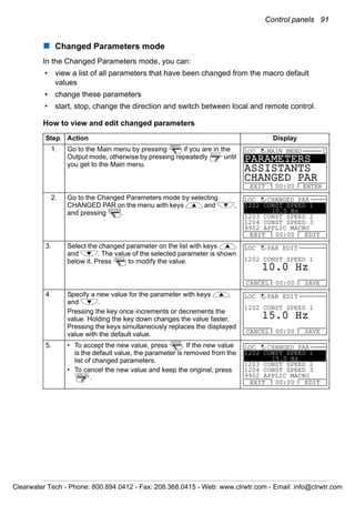 Control panels 91
Changed Parameters mode
In the Changed Parameters mode, you can:
• view a list of all parameters that have been changed from the macro default
values
• change these parameters
• start, stop, change the direction and switch between local and remote control.
How to view and edit changed parameters
Step Action Display
1. Go to the Main menu by pressing if you are in the
Output mode, otherwise by pressing repeatedly until
you get to the Main menu.
2. Go to the Changed Parameters mode by selecting
CHANGED PAR on the menu with keys and ,
and pressing .
3. Select the changed parameter on the list with keys
and . The value of the selected parameter is shown
below it. Press to modify the value.
4. Specify a new value for the parameter with keys
and .
Pressing the key once increments or decrements the
value. Holding the key down changes the value faster.
Pressing the keys simultaneously replaces the displayed
value with the default value.
5. • To accept the new value, press . If the new value
is the default value, the parameter is removed from the
list of changed parameters.
• To cancel the new value and keep the original, press
.
MENU
EXIT
PARAMETERS
ASSISTANTS
CHANGED PAR
EXIT ENTER00:00
LOC MAIN MENU 1
ENTER
1202 CONST SPEED 1
10.0 Hz
1203 CONST SPEED 2
1204 CONST SPEED 3
9902 APPLIC MACRO
EXIT EDIT00:00
LOC CHANGED PAR
EDIT 1202 CONST SPEED 1
CANCEL SAVE00:00
LOC PAR EDIT
10.0 Hz
1202 CONST SPEED 1
CANCEL SAVE00:00
LOC PAR EDIT
15.0 Hz
SAVE
CANCEL
1202 CONST SPEED 1
15.0 Hz
1203 CONST SPEED 2
1204 CONST SPEED 3
9902 APPLIC MACRO
EXIT EDIT00:00
LOC CHANGED PAR
Clearwater Tech - Phone: 800.894.0412 - Fax: 208.368.0415 - Web: www.clrwtr.com - Email: info@clrwtr.com
 