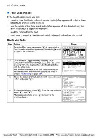 92 Control panels
Fault Logger mode
In the Fault Logger mode, you can:
• view the drive fault history of maximum ten faults (after a power off, only the three
latest faults are kept in the memory)
• see the details of the three latest faults (after a power off, the details of only the
most recent fault is kept in the memory)
• read the help text for the fault
• start, stop, change the direction and switch between local and remote control.
How to view faults
Step Action Display
1. Go to the Main menu by pressing if you are in the
Output mode, otherwise by pressing repeatedly until
you get to the Main menu.
2. Go to the Fault Logger mode by selecting FAULT
LOGGER on the menu with keys and , and
pressing . The display shows the fault log starting
with the latest fault.
The number on the row is the fault code according to
which the causes and corrective actions are listed in
chapter Fault tracing on page 287.
3. To see the details of a fault, select it with keys and
, and press .
4. To show the help text, press . Scroll the help text with
keys and .
After reading the help, press to return to the
previous display.
MENU
EXIT
PARAMETERS
ASSISTANTS
CHANGED PAR
EXIT ENTER00:00
LOC MAIN MENU 1
ENTER
10: PANEL LOSS
19.03.05 13:04:57
6: DC UNDERVOLT
6: AI1 LOSS
EXIT DETAIL00:00
LOC FAULT LOG
DETAIL
FAULT
10
FAULT TIME 1
13:04:57
FAULT TIME 2
EXIT DIAG00:00
LOC PANEL LOSS
DIAG
OK
Check: comm lines
and connections,
parameter 3002,
parameters in groups
10 and 11.
EXIT OK00:00
LOC DIAGNOSTICS
Clearwater Tech - Phone: 800.894.0412 - Fax: 208.368.0415 - Web: www.clrwtr.com - Email: info@clrwtr.com
 
