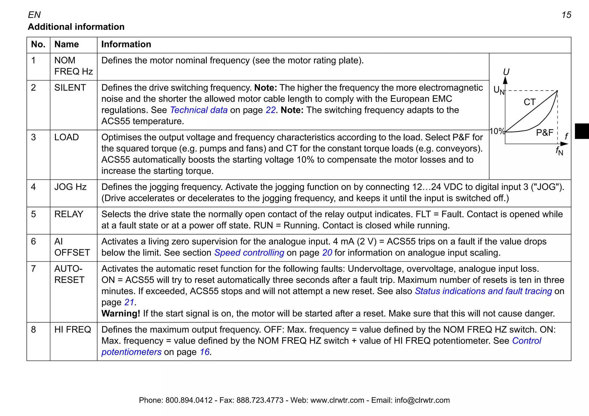 14 EN
DIP switches
DIP switches are used to adapt ACS55 to the motor and the application.
Warning! The DIP switch is at a dangerous voltage (200 V). Turn off power and wait for 5 minutes before adjusting the switches.
Keep the protective cover closed when ACS55 is powered.
Configuration
• Open the front cover using the tip of a screwdriver, and adjust the DIP switches.
• Use the tip of a screwdriver to slide the switch to the left or right. By default, all switches are in their left position.
• Close the front cover.
Basic information
DIP switch # Name and function Default
setting
Alternative
setting
1 NOM FREQ HZ: Motor nominal frequency 50 Hz 60 Hz
2 SILENT: Motor noise level (PWM switching
frequency)
OFF - Normal
(5 kHz)
ON - Silent (16 kHz)
3 LOAD: Load torque type (U/f curve) PF - Pump/fan CT - Constant torque
4 JOG HZ: Constant frequency for the jogging function 5 Hz 10 Hz
5 RELAY: Relay output operation FLT - Fault RUN - Motor running
6 AI OFFSET: Minimum value for analogue input OFF - 0 mA (0 V) ON - 4 mA (2 V)
7 AUTORESET: Automatic fault reset function OFF - No autoreset ON - Autoreset enabled
8 HI FREQ: High frequency mode OFF - Standard ON - High frequency
enabled
Phone: 800.894.0412 - Fax: 888.723.4773 - Web: www.clrwtr.com - Email: info@clrwtr.com
 