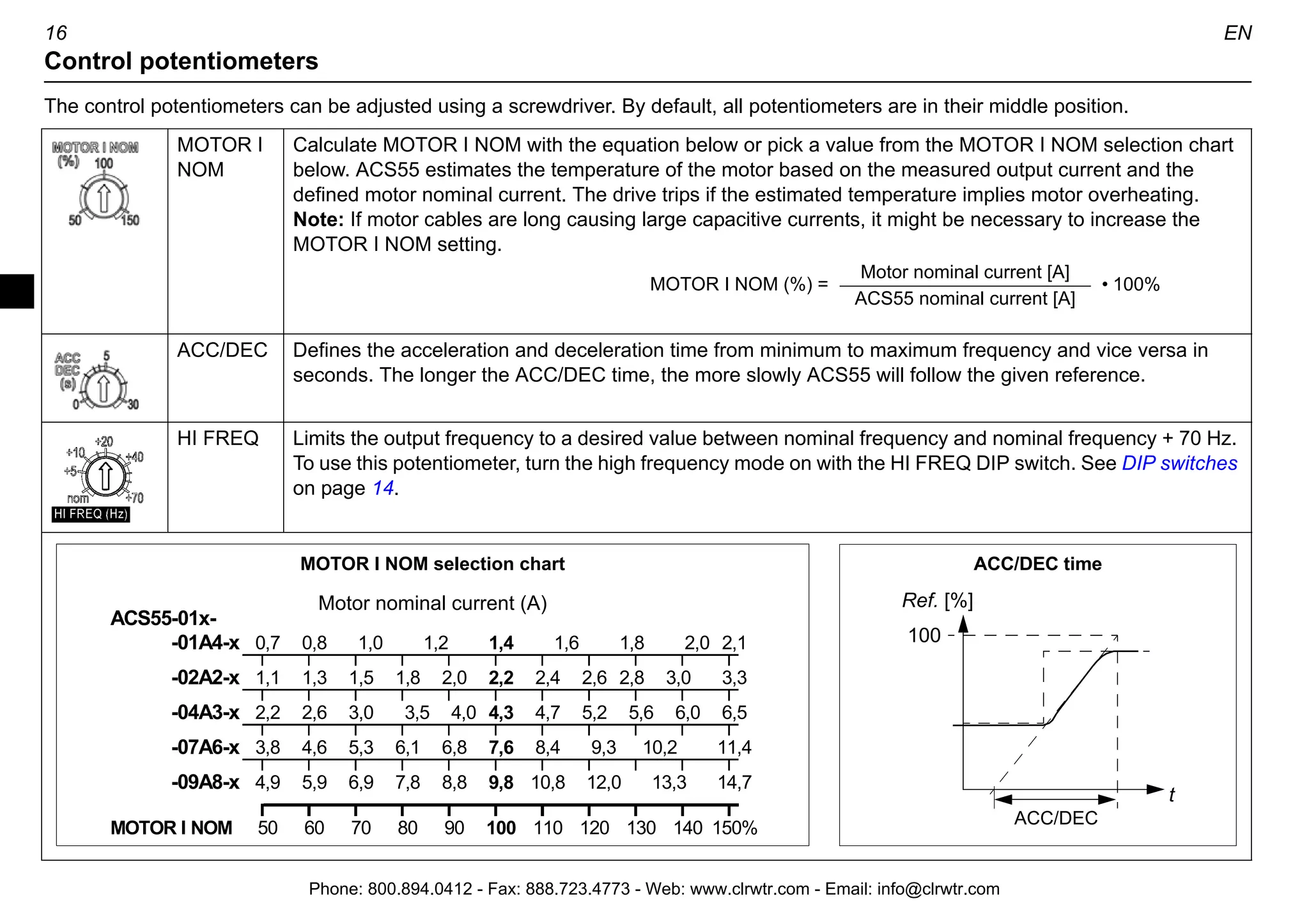 EN 15
Additional information
No. Name Information
1 NOM
FREQ Hz
Defines the motor nominal frequency (see the motor rating plate).
2 SILENT Defines the drive switching frequency. Note: The higher the frequency the more electromagnetic
noise and the shorter the allowed motor cable length to comply with the European EMC
regulations. See Technical data on page 22. Note: The switching frequency adapts to the
ACS55 temperature.
3 LOAD Optimises the output voltage and frequency characteristics according to the load. Select PF for
the squared torque (e.g. pumps and fans) and CT for the constant torque loads (e.g. conveyors).
ACS55 automatically boosts the starting voltage 10% to compensate the motor losses and to
increase the starting torque.
4 JOG Hz Defines the jogging frequency. Activate the jogging function on by connecting 12…24 VDC to digital input 3 (JOG).
(Drive accelerates or decelerates to the jogging frequency, and keeps it until the input is switched off.)
5 RELAY Selects the drive state the normally open contact of the relay output indicates. FLT = Fault. Contact is opened while
at a fault state or at a power off state. RUN = Running. Contact is closed while running.
6 AI
OFFSET
Activates a living zero supervision for the analogue input. 4 mA (2 V) = ACS55 trips on a fault if the value drops
below the limit. See section Speed controlling on page 20 for information on analogue input scaling.
7 AUTO-
RESET
Activates the automatic reset function for the following faults: Undervoltage, overvoltage, analogue input loss.
ON = ACS55 will try to reset automatically three seconds after a fault trip. Maximum number of resets is ten in three
minutes. If exceeded, ACS55 stops and will not attempt a new reset. See also Status indications and fault tracing on
page 21.
Warning! If the start signal is on, the motor will be started after a reset. Make sure that this will not cause danger.
8 HI FREQ Defines the maximum output frequency. OFF: Max. frequency = value defined by the NOM FREQ HZ switch. ON:
Max. frequency = value defined by the NOM FREQ HZ switch + value of HI FREQ potentiometer. See Control
potentiometers on page 16.
U
f
CT
PF
fN
UN
10%
Phone: 800.894.0412 - Fax: 888.723.4773 - Web: www.clrwtr.com - Email: info@clrwtr.com
 