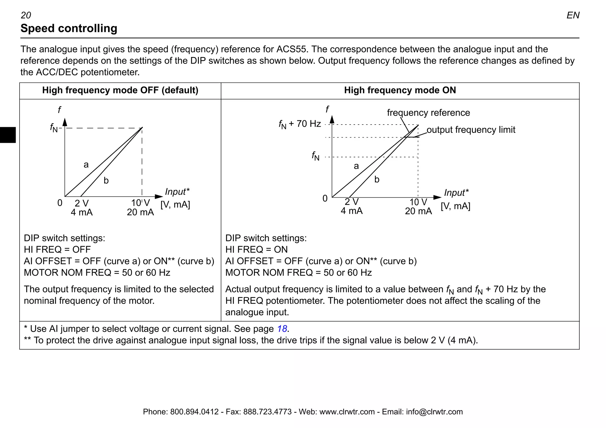 EN 19
Additional cabling and EMC instructions
Follow these instructions for trouble free operation and to ensure compatibility with the European EMC directive.
Motor cable
The motor cable must be a symmetrical three conductor cable with a concentric PE conductor or a four conductor cable with a
concentric shield. Braided metallic screen is recommended, e.g. type MCCMK (NK Cables).
- Twist the cable screen wires together into a bundle, and connect to the earthing terminal . Keep the bundle as short as possible.
- Clamp the cable screen as shown in the figure when internal or external EMC filter is used.
- At the motor end the motor cable screens must be earthed 360 degrees with an EMC cable gland or the screen wires must be twisted
together into a bundle not longer than 5 times its width and connected to the PE terminal of the motor.
Control cables
Control cables must be multi-core cables with a braided copper wire screen.
A double shielded twisted pair cable is recommended for the analogue
signals.
- Twist the screen together into a bundle and connect to terminal SCR. Keep
the bundle as short as possible.
- Clamp the control cable as shown in the figure (EMC units only).
- Route the motor cable away from the control wires and the power supply
cable to avoid electromagnetic interference (distance  20 cm).
Note: Never mix 24 VDC and 115/230 VAC signals in the same cable.
control cable
motor cable
clamps
Phone: 800.894.0412 - Fax: 888.723.4773 - Web: www.clrwtr.com - Email: info@clrwtr.com
 