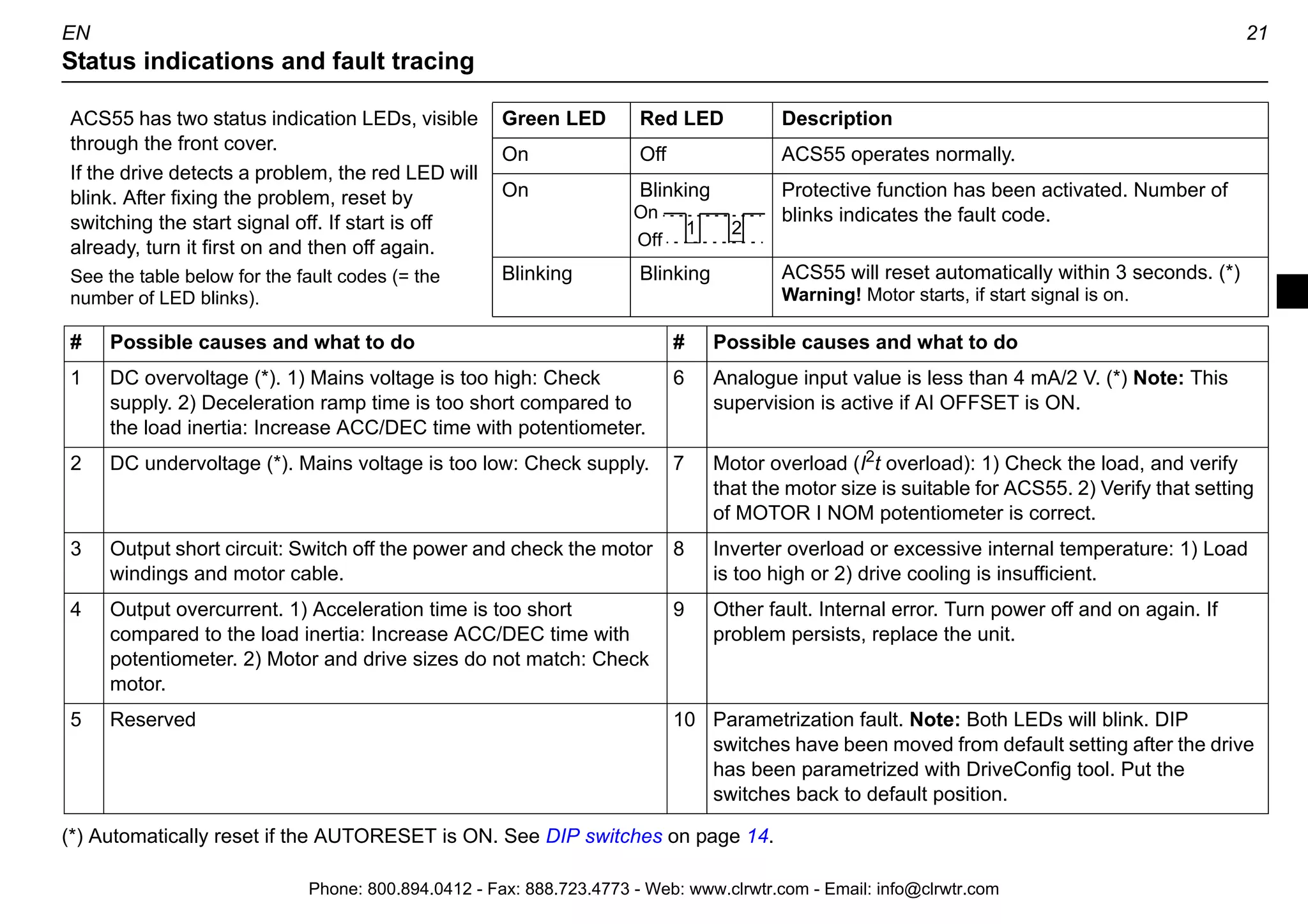 20 EN
Speed controlling
The analogue input gives the speed (frequency) reference for ACS55. The correspondence between the analogue input and the
reference depends on the settings of the DIP switches as shown below. Output frequency follows the reference changes as defined by
the ACC/DEC potentiometer.
High frequency mode OFF (default) High frequency mode ON
DIP switch settings:
HI FREQ = OFF
AI OFFSET = OFF (curve a) or ON** (curve b)
MOTOR NOM FREQ = 50 or 60 Hz
DIP switch settings:
HI FREQ = ON
AI OFFSET = OFF (curve a) or ON** (curve b)
MOTOR NOM FREQ = 50 or 60 Hz
The output frequency is limited to the selected
nominal frequency of the motor.
Actual output frequency is limited to a value between fN and fN + 70 Hz by the
HI FREQ potentiometer. The potentiometer does not affect the scaling of the
analogue input.
* Use AI jumper to select voltage or current signal. See page 18.
** To protect the drive against analogue input signal loss, the drive trips if the signal value is below 2 V (4 mA).
f
Input*
10 V
fN
[V, mA]0 2 V
4 mA
a
b
20 mA
f
Input*
10 V [V, mA]
0
fN + 70 Hz
frequency reference
fN
output frequency limit
2 V
4 mA
a
b
20 mA
Phone: 800.894.0412 - Fax: 888.723.4773 - Web: www.clrwtr.com - Email: info@clrwtr.com
 
