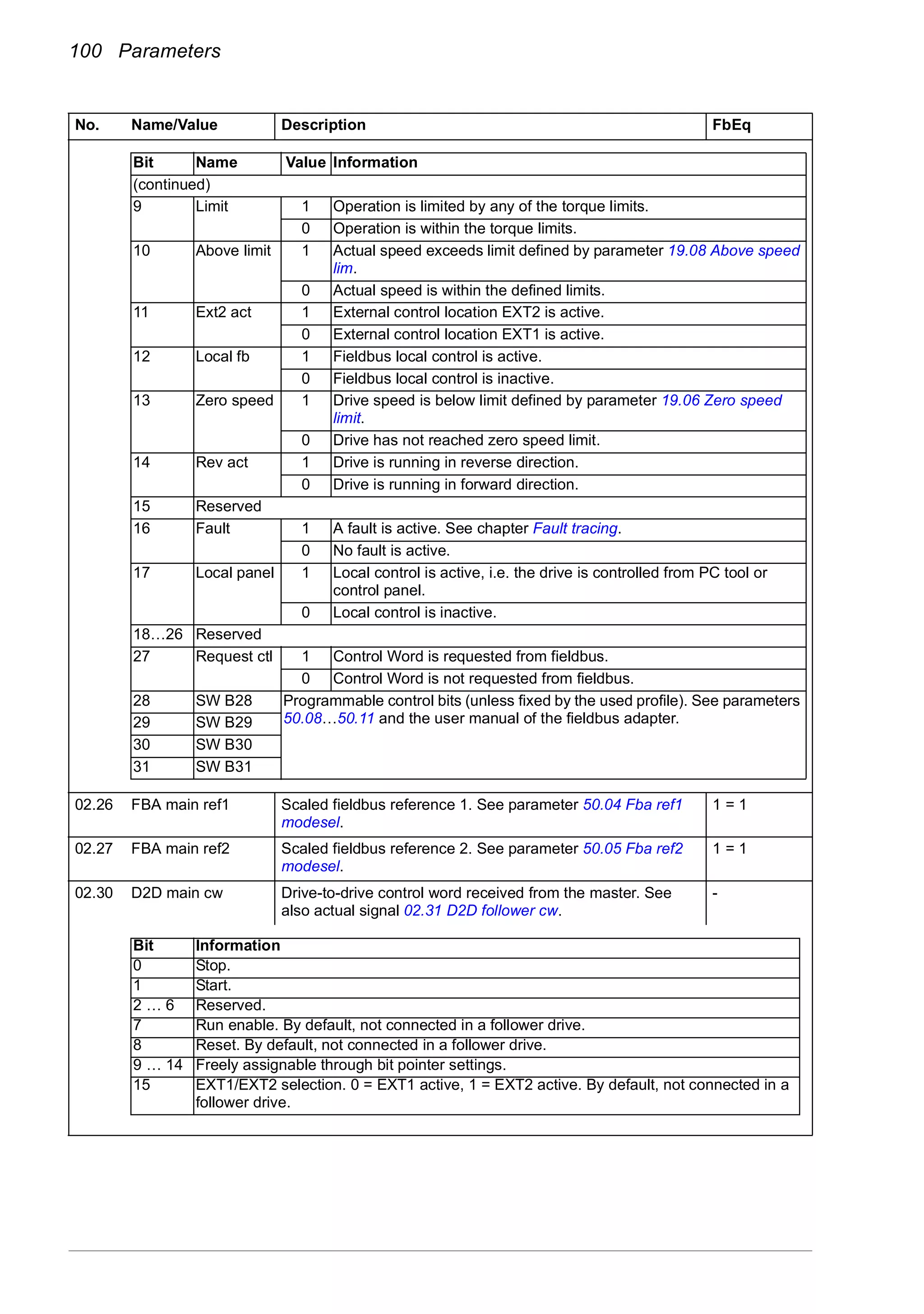 100 Parameters
02.26 FBA main ref1 Scaled fieldbus reference 1. See parameter 50.04 Fba ref1
modesel.
1 = 1
02.27 FBA main ref2 Scaled fieldbus reference 2. See parameter 50.05 Fba ref2
modesel.
1 = 1
02.30 D2D main cw Drive-to-drive control word received from the master. See
also actual signal 02.31 D2D follower cw.
-
No. Name/Value Description FbEq
Bit Name Value Information
(continued)
9 Limit 1 Operation is limited by any of the torque limits.
0 Operation is within the torque limits.
10 Above limit 1 Actual speed exceeds limit defined by parameter 19.08 Above speed
lim.
0 Actual speed is within the defined limits.
11 Ext2 act 1 External control location EXT2 is active.
0 External control location EXT1 is active.
12 Local fb 1 Fieldbus local control is active.
0 Fieldbus local control is inactive.
13 Zero speed 1 Drive speed is below limit defined by parameter 19.06 Zero speed
limit.
0 Drive has not reached zero speed limit.
14 Rev act 1 Drive is running in reverse direction.
0 Drive is running in forward direction.
15 Reserved
16 Fault 1 A fault is active. See chapter Fault tracing.
0 No fault is active.
17 Local panel 1 Local control is active, i.e. the drive is controlled from PC tool or
control panel.
0 Local control is inactive.
18…26 Reserved
27 Request ctl 1 Control Word is requested from fieldbus.
0 Control Word is not requested from fieldbus.
28 SW B28 Programmable control bits (unless fixed by the used profile). See parameters
50.08…50.11 and the user manual of the fieldbus adapter.29 SW B29
30 SW B30
31 SW B31
Bit Information
0 Stop.
1 Start.
2 … 6 Reserved.
7 Run enable. By default, not connected in a follower drive.
8 Reset. By default, not connected in a follower drive.
9 … 14 Freely assignable through bit pointer settings.
15 EXT1/EXT2 selection. 0 = EXT1 active, 1 = EXT2 active. By default, not connected in a
follower drive.
 