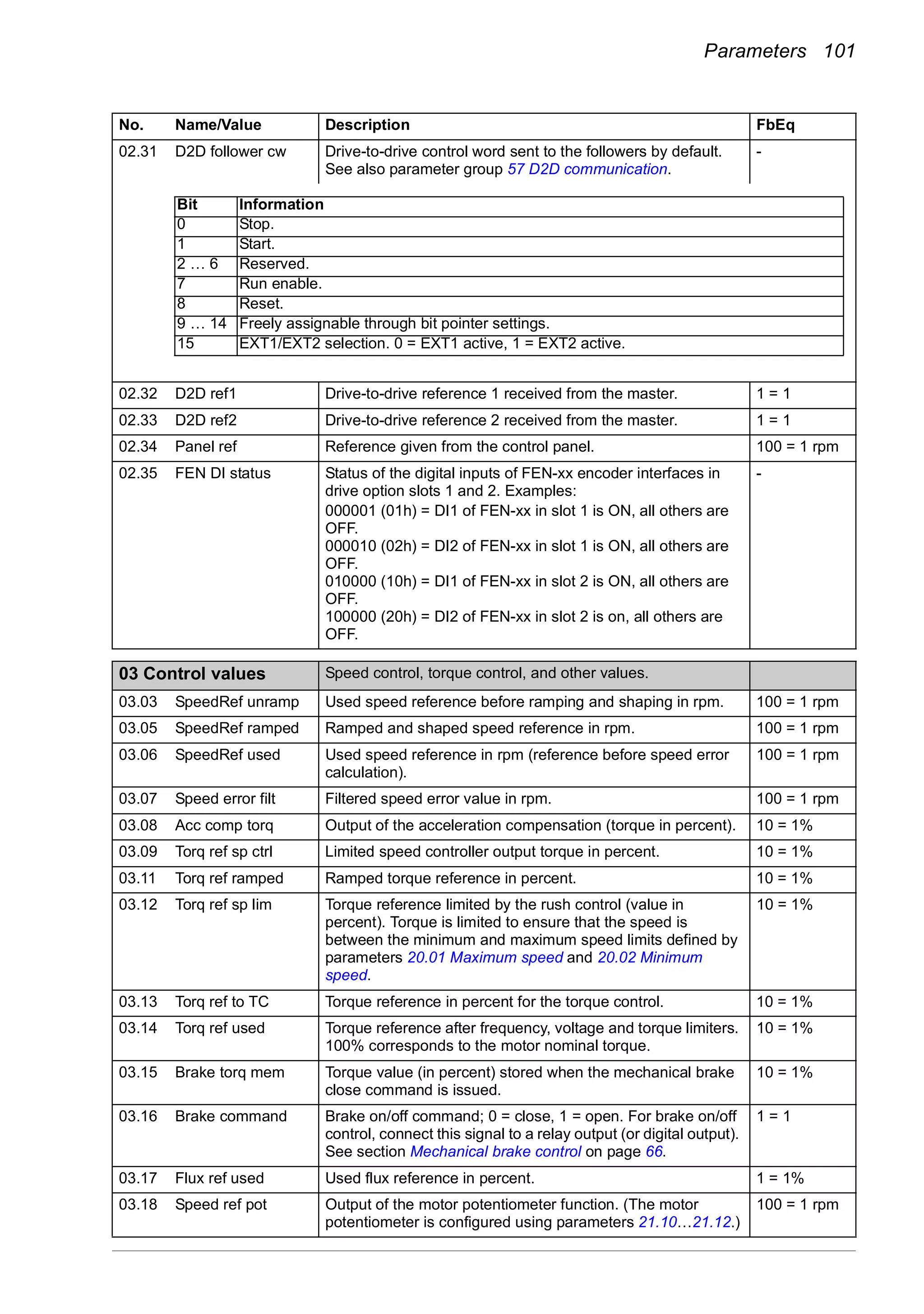 Parameters 101
02.31 D2D follower cw Drive-to-drive control word sent to the followers by default.
See also parameter group 57 D2D communication.
-
02.32 D2D ref1 Drive-to-drive reference 1 received from the master. 1 = 1
02.33 D2D ref2 Drive-to-drive reference 2 received from the master. 1 = 1
02.34 Panel ref Reference given from the control panel. 100 = 1 rpm
02.35 FEN DI status Status of the digital inputs of FEN-xx encoder interfaces in
drive option slots 1 and 2. Examples:
000001 (01h) = DI1 of FEN-xx in slot 1 is ON, all others are
OFF.
000010 (02h) = DI2 of FEN-xx in slot 1 is ON, all others are
OFF.
010000 (10h) = DI1 of FEN-xx in slot 2 is ON, all others are
OFF.
100000 (20h) = DI2 of FEN-xx in slot 2 is on, all others are
OFF.
-
03
03 Control values Speed control, torque control, and other values.
03.03 SpeedRef unramp Used speed reference before ramping and shaping in rpm. 100 = 1 rpm
03.05 SpeedRef ramped Ramped and shaped speed reference in rpm. 100 = 1 rpm
03.06 SpeedRef used Used speed reference in rpm (reference before speed error
calculation).
100 = 1 rpm
03.07 Speed error filt Filtered speed error value in rpm. 100 = 1 rpm
03.08 Acc comp torq Output of the acceleration compensation (torque in percent). 10 = 1%
03.09 Torq ref sp ctrl Limited speed controller output torque in percent. 10 = 1%
03.11 Torq ref ramped Ramped torque reference in percent. 10 = 1%
03.12 Torq ref sp lim Torque reference limited by the rush control (value in
percent). Torque is limited to ensure that the speed is
between the minimum and maximum speed limits defined by
parameters 20.01 Maximum speed and 20.02 Minimum
speed.
10 = 1%
03.13 Torq ref to TC Torque reference in percent for the torque control. 10 = 1%
03.14 Torq ref used Torque reference after frequency, voltage and torque limiters.
100% corresponds to the motor nominal torque.
10 = 1%
03.15 Brake torq mem Torque value (in percent) stored when the mechanical brake
close command is issued.
10 = 1%
03.16 Brake command Brake on/off command; 0 = close, 1 = open. For brake on/off
control, connect this signal to a relay output (or digital output).
See section Mechanical brake control on page 66.
1 = 1
03.17 Flux ref used Used flux reference in percent. 1 = 1%
03.18 Speed ref pot Output of the motor potentiometer function. (The motor
potentiometer is configured using parameters 21.10…21.12.)
100 = 1 rpm
No. Name/Value Description FbEq
Bit Information
0 Stop.
1 Start.
2 … 6 Reserved.
7 Run enable.
8 Reset.
9 … 14 Freely assignable through bit pointer settings.
15 EXT1/EXT2 selection. 0 = EXT1 active, 1 = EXT2 active.
 