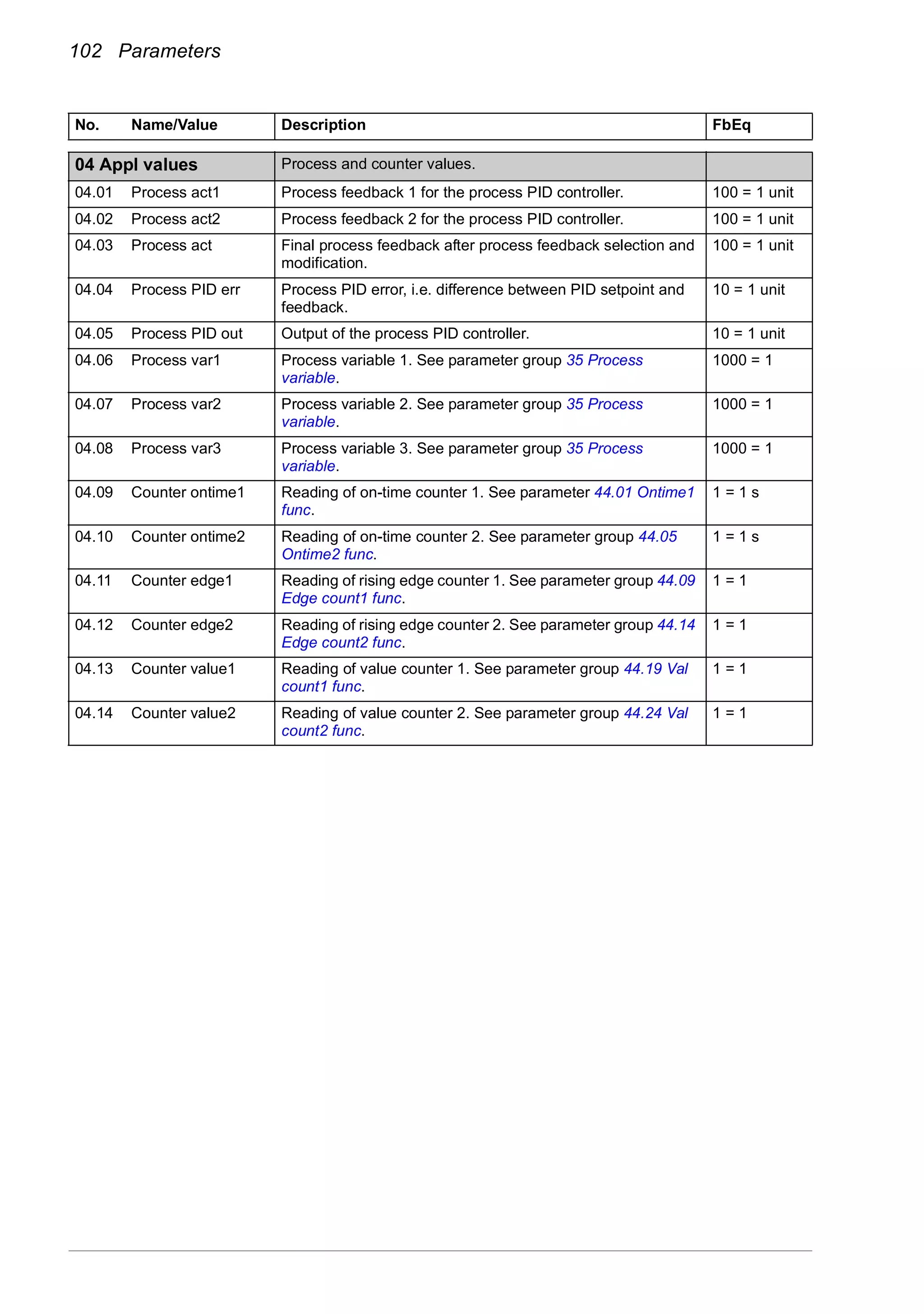 102 Parameters
04
04 Appl values Process and counter values.
04.01 Process act1 Process feedback 1 for the process PID controller. 100 = 1 unit
04.02 Process act2 Process feedback 2 for the process PID controller. 100 = 1 unit
04.03 Process act Final process feedback after process feedback selection and
modification.
100 = 1 unit
04.04 Process PID err Process PID error, i.e. difference between PID setpoint and
feedback.
10 = 1 unit
04.05 Process PID out Output of the process PID controller. 10 = 1 unit
04.06 Process var1 Process variable 1. See parameter group 35 Process
variable.
1000 = 1
04.07 Process var2 Process variable 2. See parameter group 35 Process
variable.
1000 = 1
04.08 Process var3 Process variable 3. See parameter group 35 Process
variable.
1000 = 1
04.09 Counter ontime1 Reading of on-time counter 1. See parameter 44.01 Ontime1
func.
1 = 1 s
04.10 Counter ontime2 Reading of on-time counter 2. See parameter group 44.05
Ontime2 func.
1 = 1 s
04.11 Counter edge1 Reading of rising edge counter 1. See parameter group 44.09
Edge count1 func.
1 = 1
04.12 Counter edge2 Reading of rising edge counter 2. See parameter group 44.14
Edge count2 func.
1 = 1
04.13 Counter value1 Reading of value counter 1. See parameter group 44.19 Val
count1 func.
1 = 1
04.14 Counter value2 Reading of value counter 2. See parameter group 44.24 Val
count2 func.
1 = 1
No. Name/Value Description FbEq
 