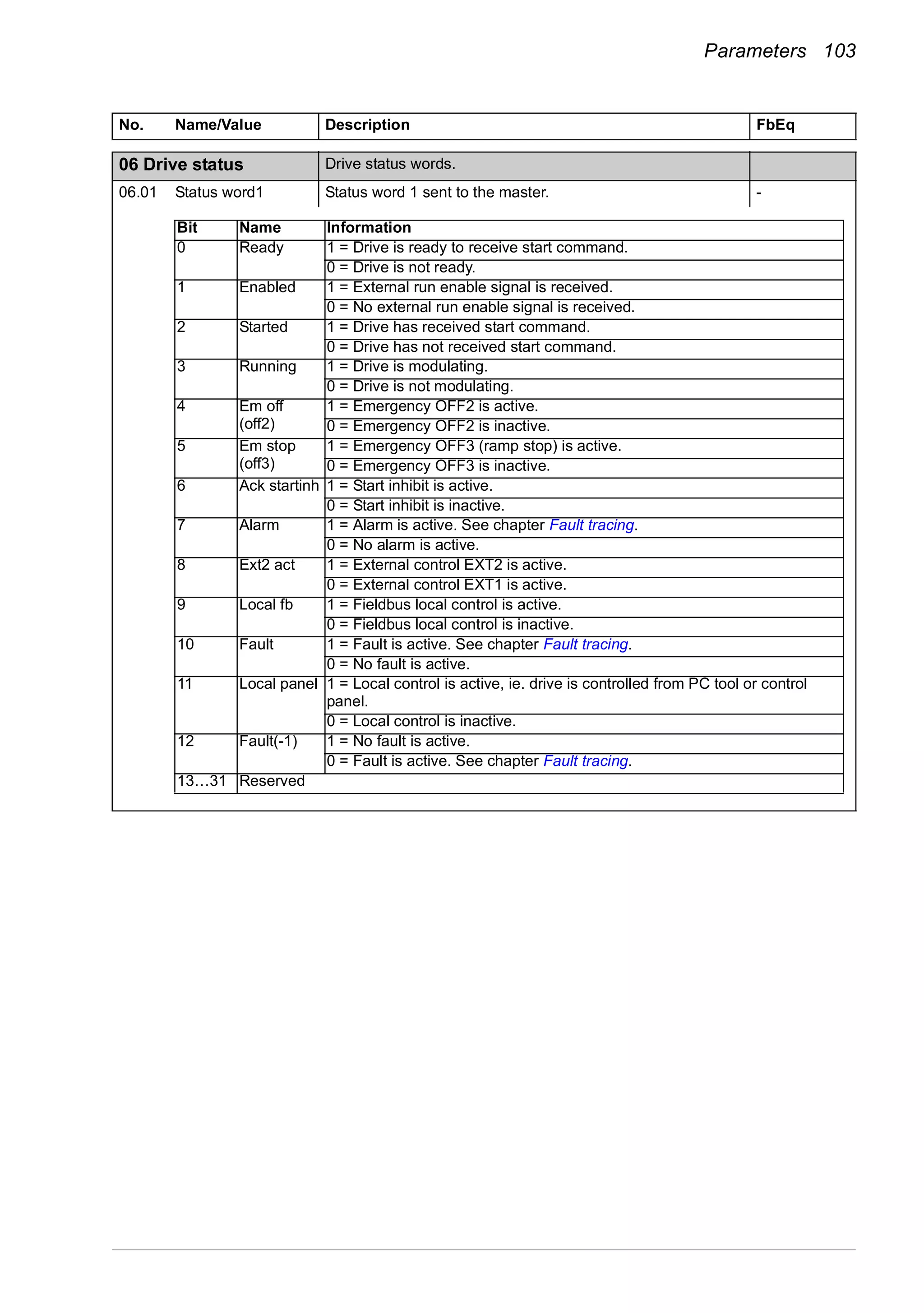 Parameters 103
06
06 Drive status Drive status words.
06.01 Status word1 Status word 1 sent to the master. -
No. Name/Value Description FbEq
Bit Name Information
0 Ready 1 = Drive is ready to receive start command.
0 = Drive is not ready.
1 Enabled 1 = External run enable signal is received.
0 = No external run enable signal is received.
2 Started 1 = Drive has received start command.
0 = Drive has not received start command.
3 Running 1 = Drive is modulating.
0 = Drive is not modulating.
4 Em off
(off2)
1 = Emergency OFF2 is active.
0 = Emergency OFF2 is inactive.
5 Em stop
(off3)
1 = Emergency OFF3 (ramp stop) is active.
0 = Emergency OFF3 is inactive.
6 Ack startinh 1 = Start inhibit is active.
0 = Start inhibit is inactive.
7 Alarm 1 = Alarm is active. See chapter Fault tracing.
0 = No alarm is active.
8 Ext2 act 1 = External control EXT2 is active.
0 = External control EXT1 is active.
9 Local fb 1 = Fieldbus local control is active.
0 = Fieldbus local control is inactive.
10 Fault 1 = Fault is active. See chapter Fault tracing.
0 = No fault is active.
11 Local panel 1 = Local control is active, ie. drive is controlled from PC tool or control
panel.
0 = Local control is inactive.
12 Fault(-1) 1 = No fault is active.
0 = Fault is active. See chapter Fault tracing.
13…31 Reserved
 