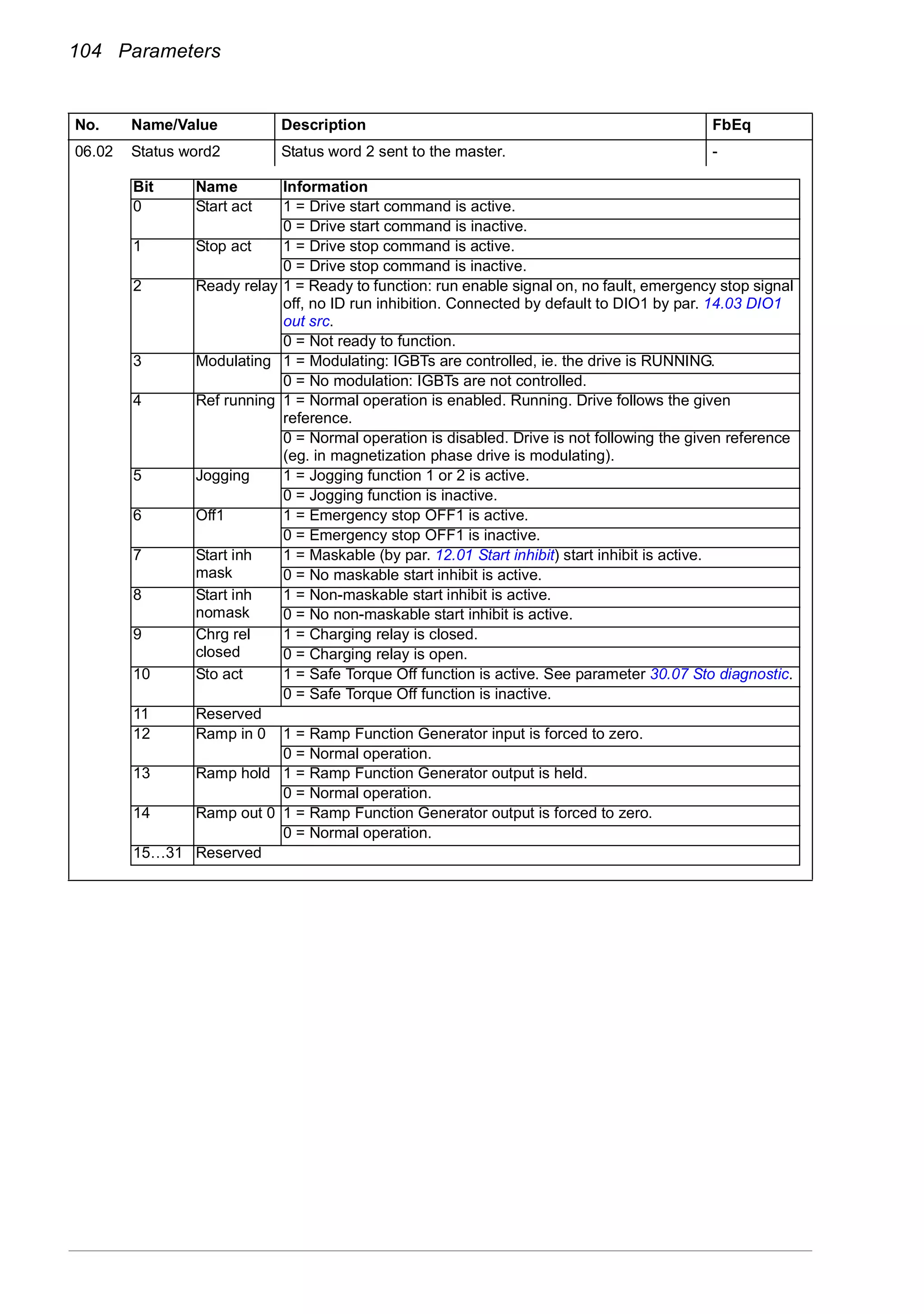 104 Parameters
06.02 Status word2 Status word 2 sent to the master. -
No. Name/Value Description FbEq
Bit Name Information
0 Start act 1 = Drive start command is active.
0 = Drive start command is inactive.
1 Stop act 1 = Drive stop command is active.
0 = Drive stop command is inactive.
2 Ready relay 1 = Ready to function: run enable signal on, no fault, emergency stop signal
off, no ID run inhibition. Connected by default to DIO1 by par. 14.03 DIO1
out src.
0 = Not ready to function.
3 Modulating 1 = Modulating: IGBTs are controlled, ie. the drive is RUNNING.
0 = No modulation: IGBTs are not controlled.
4 Ref running 1 = Normal operation is enabled. Running. Drive follows the given
reference.
0 = Normal operation is disabled. Drive is not following the given reference
(eg. in magnetization phase drive is modulating).
5 Jogging 1 = Jogging function 1 or 2 is active.
0 = Jogging function is inactive.
6 Off1 1 = Emergency stop OFF1 is active.
0 = Emergency stop OFF1 is inactive.
7 Start inh
mask
1 = Maskable (by par. 12.01 Start inhibit) start inhibit is active.
0 = No maskable start inhibit is active.
8 Start inh
nomask
1 = Non-maskable start inhibit is active.
0 = No non-maskable start inhibit is active.
9 Chrg rel
closed
1 = Charging relay is closed.
0 = Charging relay is open.
10 Sto act 1 = Safe Torque Off function is active. See parameter 30.07 Sto diagnostic.
0 = Safe Torque Off function is inactive.
11 Reserved
12 Ramp in 0 1 = Ramp Function Generator input is forced to zero.
0 = Normal operation.
13 Ramp hold 1 = Ramp Function Generator output is held.
0 = Normal operation.
14 Ramp out 0 1 = Ramp Function Generator output is forced to zero.
0 = Normal operation.
15…31 Reserved
 