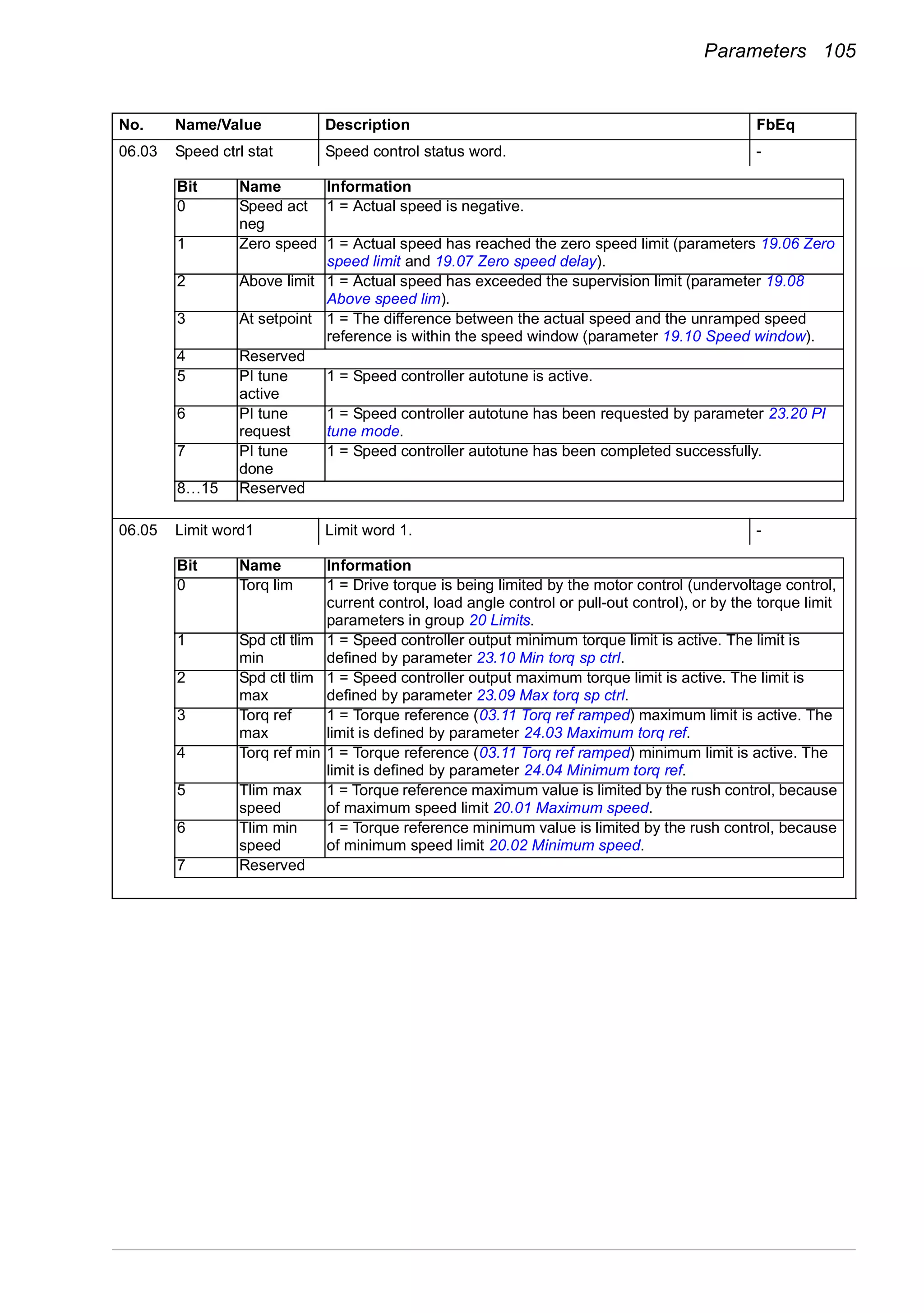 Parameters 105
06.03 Speed ctrl stat Speed control status word. -
06.05 Limit word1 Limit word 1. -
No. Name/Value Description FbEq
Bit Name Information
0 Speed act
neg
1 = Actual speed is negative.
1 Zero speed 1 = Actual speed has reached the zero speed limit (parameters 19.06 Zero
speed limit and 19.07 Zero speed delay).
2 Above limit 1 = Actual speed has exceeded the supervision limit (parameter 19.08
Above speed lim).
3 At setpoint 1 = The difference between the actual speed and the unramped speed
reference is within the speed window (parameter 19.10 Speed window).
4 Reserved
5 PI tune
active
1 = Speed controller autotune is active.
6 PI tune
request
1 = Speed controller autotune has been requested by parameter 23.20 PI
tune mode.
7 PI tune
done
1 = Speed controller autotune has been completed successfully.
8…15 Reserved
Bit Name Information
0 Torq lim 1 = Drive torque is being limited by the motor control (undervoltage control,
current control, load angle control or pull-out control), or by the torque limit
parameters in group 20 Limits.
1 Spd ctl tlim
min
1 = Speed controller output minimum torque limit is active. The limit is
defined by parameter 23.10 Min torq sp ctrl.
2 Spd ctl tlim
max
1 = Speed controller output maximum torque limit is active. The limit is
defined by parameter 23.09 Max torq sp ctrl.
3 Torq ref
max
1 = Torque reference (03.11 Torq ref ramped) maximum limit is active. The
limit is defined by parameter 24.03 Maximum torq ref.
4 Torq ref min 1 = Torque reference (03.11 Torq ref ramped) minimum limit is active. The
limit is defined by parameter 24.04 Minimum torq ref.
5 Tlim max
speed
1 = Torque reference maximum value is limited by the rush control, because
of maximum speed limit 20.01 Maximum speed.
6 Tlim min
speed
1 = Torque reference minimum value is limited by the rush control, because
of minimum speed limit 20.02 Minimum speed.
7 Reserved
 