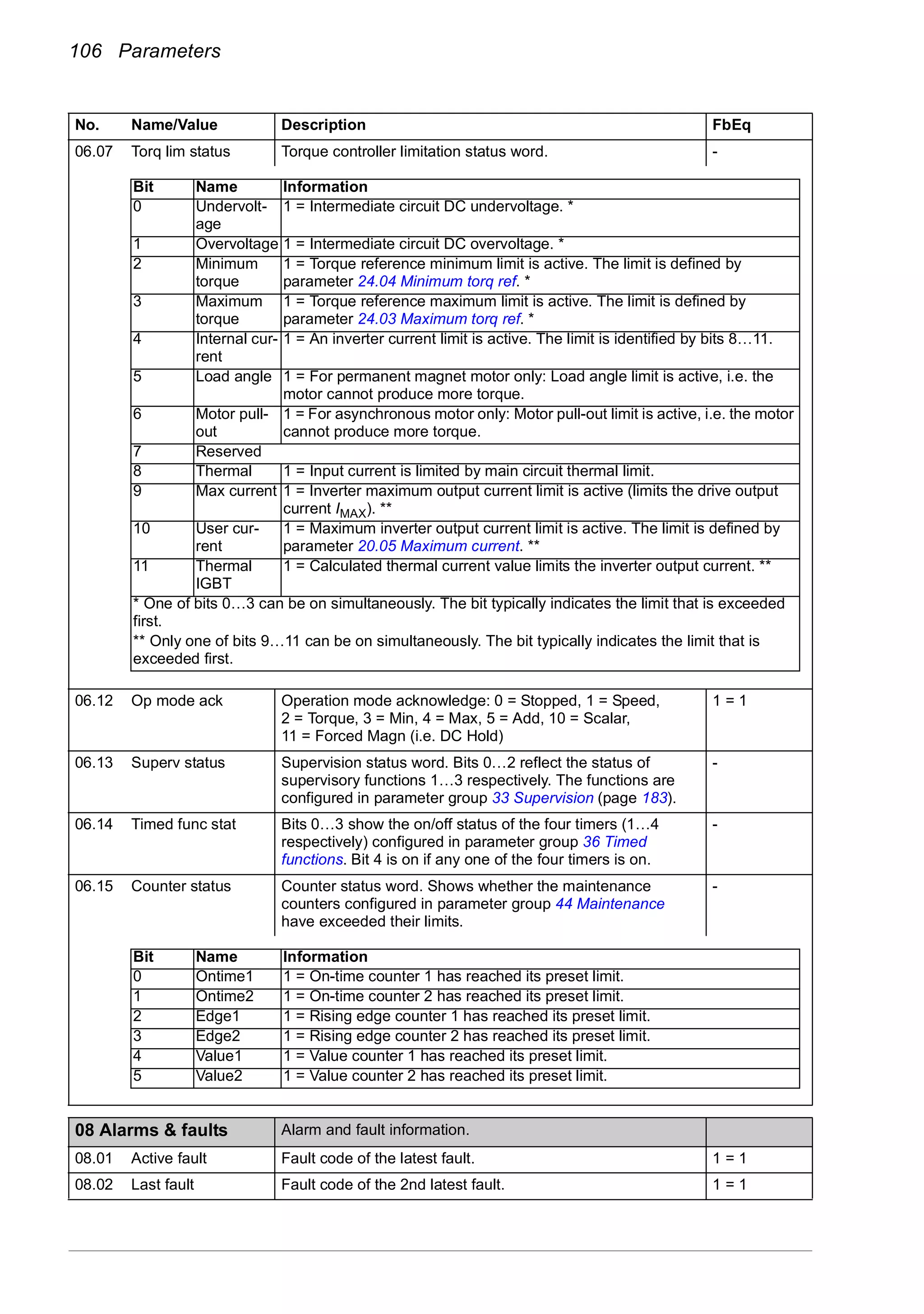106 Parameters
06.07 Torq lim status Torque controller limitation status word. -
06.12 Op mode ack Operation mode acknowledge: 0 = Stopped, 1 = Speed,
2 = Torque, 3 = Min, 4 = Max, 5 = Add, 10 = Scalar,
11 = Forced Magn (i.e. DC Hold)
1 = 1
06.13 Superv status Supervision status word. Bits 0…2 reflect the status of
supervisory functions 1…3 respectively. The functions are
configured in parameter group 33 Supervision (page 183).
-
06.14 Timed func stat Bits 0…3 show the on/off status of the four timers (1…4
respectively) configured in parameter group 36 Timed
functions. Bit 4 is on if any one of the four timers is on.
-
06.15 Counter status Counter status word. Shows whether the maintenance
counters configured in parameter group 44 Maintenance
have exceeded their limits.
-
08
08 Alarms & faults Alarm and fault information.
08.01 Active fault Fault code of the latest fault. 1 = 1
08.02 Last fault Fault code of the 2nd latest fault. 1 = 1
No. Name/Value Description FbEq
Bit Name Information
0 Undervolt-
age
1 = Intermediate circuit DC undervoltage. *
1 Overvoltage 1 = Intermediate circuit DC overvoltage. *
2 Minimum
torque
1 = Torque reference minimum limit is active. The limit is defined by
parameter 24.04 Minimum torq ref. *
3 Maximum
torque
1 = Torque reference maximum limit is active. The limit is defined by
parameter 24.03 Maximum torq ref. *
4 Internal cur-
rent
1 = An inverter current limit is active. The limit is identified by bits 8…11.
5 Load angle 1 = For permanent magnet motor only: Load angle limit is active, i.e. the
motor cannot produce more torque.
6 Motor pull-
out
1 = For asynchronous motor only: Motor pull-out limit is active, i.e. the motor
cannot produce more torque.
7 Reserved
8 Thermal 1 = Input current is limited by main circuit thermal limit.
9 Max current 1 = Inverter maximum output current limit is active (limits the drive output
current IMAX). **
10 User cur-
rent
1 = Maximum inverter output current limit is active. The limit is defined by
parameter 20.05 Maximum current. **
11 Thermal
IGBT
1 = Calculated thermal current value limits the inverter output current. **
* One of bits 0…3 can be on simultaneously. The bit typically indicates the limit that is exceeded
first.
** Only one of bits 9…11 can be on simultaneously. The bit typically indicates the limit that is
exceeded first.
Bit Name Information
0 Ontime1 1 = On-time counter 1 has reached its preset limit.
1 Ontime2 1 = On-time counter 2 has reached its preset limit.
2 Edge1 1 = Rising edge counter 1 has reached its preset limit.
3 Edge2 1 = Rising edge counter 2 has reached its preset limit.
4 Value1 1 = Value counter 1 has reached its preset limit.
5 Value2 1 = Value counter 2 has reached its preset limit.
 