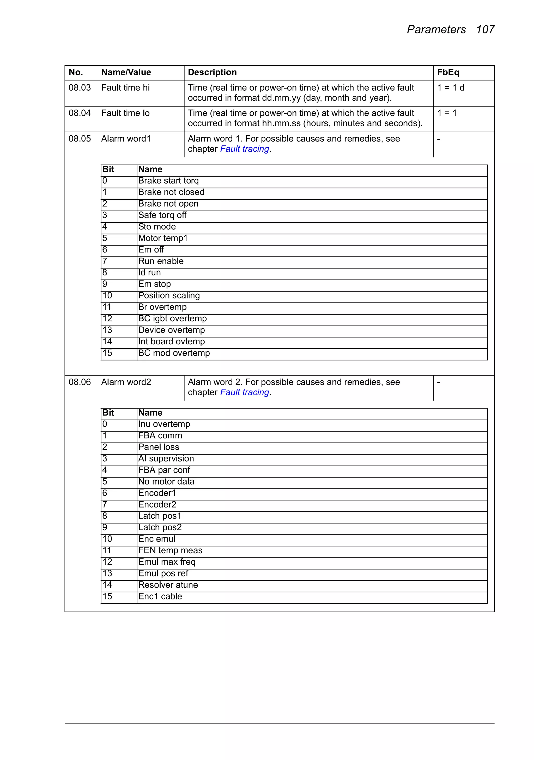 Parameters 107
08.03 Fault time hi Time (real time or power-on time) at which the active fault
occurred in format dd.mm.yy (day, month and year).
1 = 1 d
08.04 Fault time lo Time (real time or power-on time) at which the active fault
occurred in format hh.mm.ss (hours, minutes and seconds).
1 = 1
08.05 Alarm word1 Alarm word 1. For possible causes and remedies, see
chapter Fault tracing.
-
08.06 Alarm word2 Alarm word 2. For possible causes and remedies, see
chapter Fault tracing.
-
No. Name/Value Description FbEq
Bit Name
0 Brake start torq
1 Brake not closed
2 Brake not open
3 Safe torq off
4 Sto mode
5 Motor temp1
6 Em off
7 Run enable
8 Id run
9 Em stop
10 Position scaling
11 Br overtemp
12 BC igbt overtemp
13 Device overtemp
14 Int board ovtemp
15 BC mod overtemp
Bit Name
0 Inu overtemp
1 FBA comm
2 Panel loss
3 AI supervision
4 FBA par conf
5 No motor data
6 Encoder1
7 Encoder2
8 Latch pos1
9 Latch pos2
10 Enc emul
11 FEN temp meas
12 Emul max freq
13 Emul pos ref
14 Resolver atune
15 Enc1 cable
 