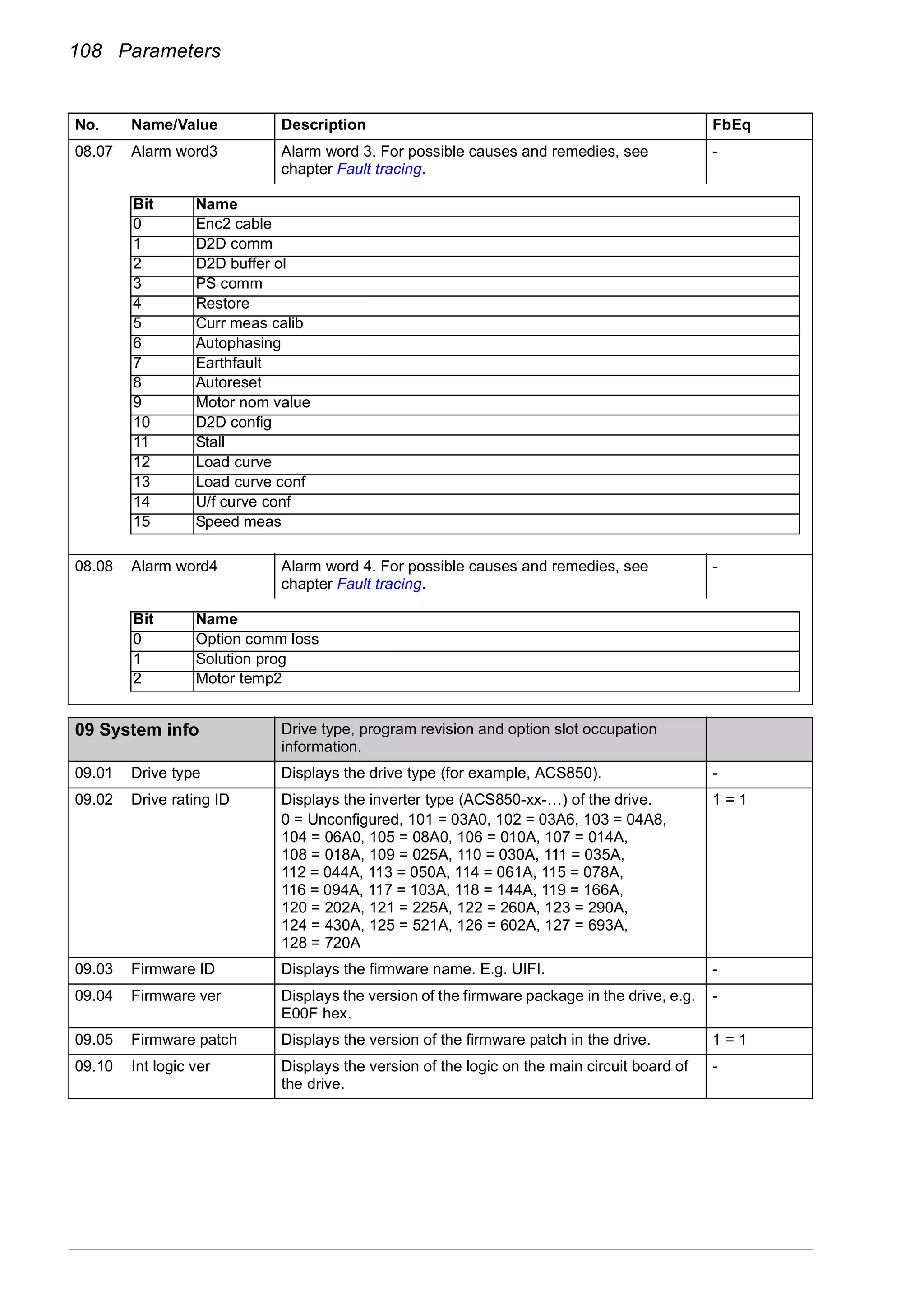 108 Parameters
08.07 Alarm word3 Alarm word 3. For possible causes and remedies, see
chapter Fault tracing.
-
08.08 Alarm word4 Alarm word 4. For possible causes and remedies, see
chapter Fault tracing.
-
09
09 System info Drive type, program revision and option slot occupation
information.
09.01 Drive type Displays the drive type (for example, ACS850). -
09.02 Drive rating ID Displays the inverter type (ACS850-xx-…) of the drive.
0 = Unconfigured, 101 = 03A0, 102 = 03A6, 103 = 04A8,
104 = 06A0, 105 = 08A0, 106 = 010A, 107 = 014A,
108 = 018A, 109 = 025A, 110 = 030A, 111 = 035A,
112 = 044A, 113 = 050A, 114 = 061A, 115 = 078A,
116 = 094A, 117 = 103A, 118 = 144A, 119 = 166A,
120 = 202A, 121 = 225A, 122 = 260A, 123 = 290A,
124 = 430A, 125 = 521A, 126 = 602A, 127 = 693A,
128 = 720A
1 = 1
09.03 Firmware ID Displays the firmware name. E.g. UIFI. -
09.04 Firmware ver Displays the version of the firmware package in the drive, e.g.
E00F hex.
-
09.05 Firmware patch Displays the version of the firmware patch in the drive. 1 = 1
09.10 Int logic ver Displays the version of the logic on the main circuit board of
the drive.
-
No. Name/Value Description FbEq
Bit Name
0 Enc2 cable
1 D2D comm
2 D2D buffer ol
3 PS comm
4 Restore
5 Curr meas calib
6 Autophasing
7 Earthfault
8 Autoreset
9 Motor nom value
10 D2D config
11 Stall
12 Load curve
13 Load curve conf
14 U/f curve conf
15 Speed meas
Bit Name
0 Option comm loss
1 Solution prog
2 Motor temp2
 