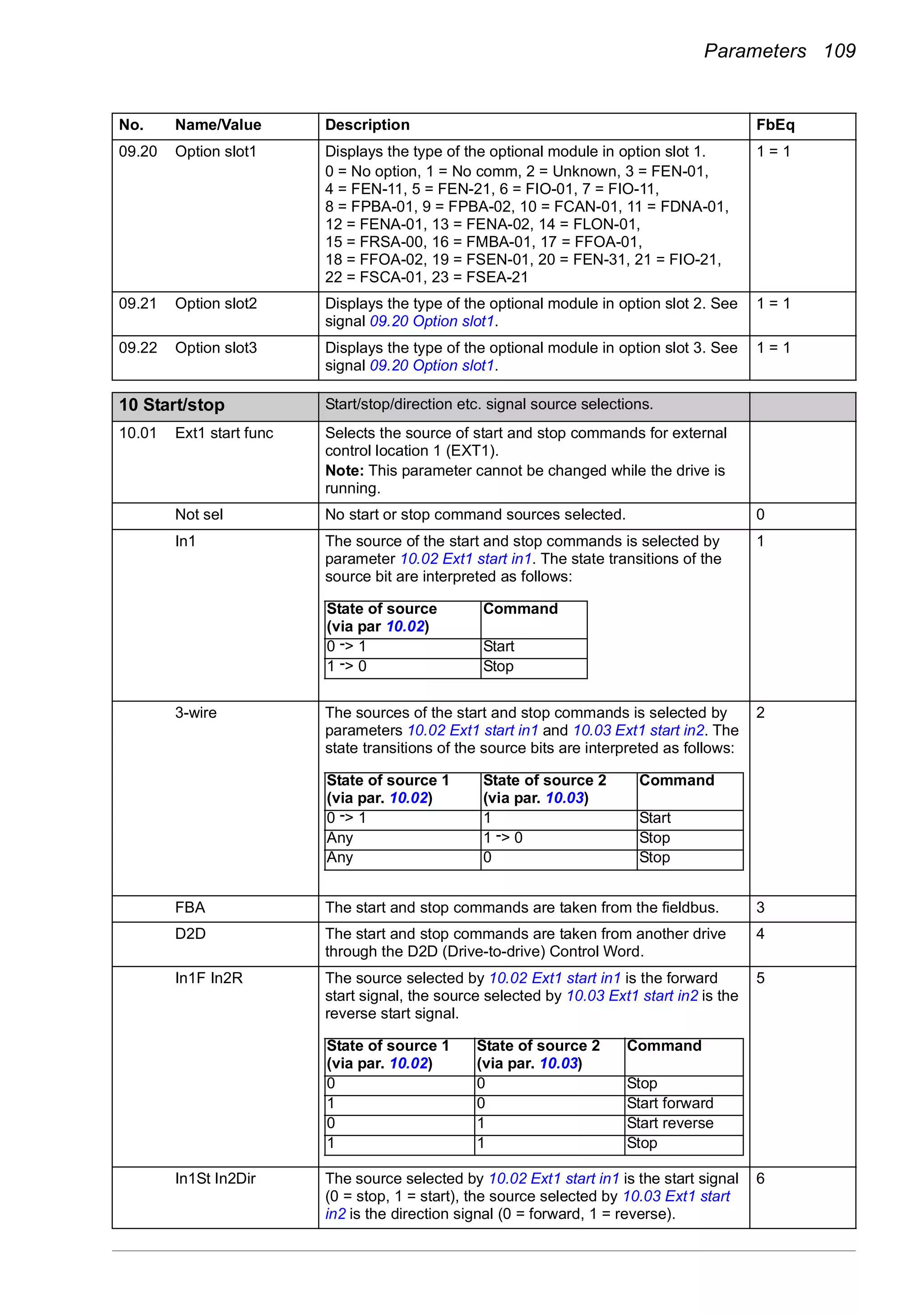 Parameters 109
09.20 Option slot1 Displays the type of the optional module in option slot 1.
0 = No option, 1 = No comm, 2 = Unknown, 3 = FEN-01,
4 = FEN-11, 5 = FEN-21, 6 = FIO-01, 7 = FIO-11,
8 = FPBA-01, 9 = FPBA-02, 10 = FCAN-01, 11 = FDNA-01,
12 = FENA-01, 13 = FENA-02, 14 = FLON-01,
15 = FRSA-00, 16 = FMBA-01, 17 = FFOA-01,
18 = FFOA-02, 19 = FSEN-01, 20 = FEN-31, 21 = FIO-21,
22 = FSCA-01, 23 = FSEA-21
1 = 1
09.21 Option slot2 Displays the type of the optional module in option slot 2. See
signal 09.20 Option slot1.
1 = 1
09.22 Option slot3 Displays the type of the optional module in option slot 3. See
signal 09.20 Option slot1.
1 = 1
10
10 Start/stop Start/stop/direction etc. signal source selections.
10.01 Ext1 start func Selects the source of start and stop commands for external
control location 1 (EXT1).
Note: This parameter cannot be changed while the drive is
running.
Not sel No start or stop command sources selected. 0
In1 The source of the start and stop commands is selected by
parameter 10.02 Ext1 start in1. The state transitions of the
source bit are interpreted as follows:
1
3-wire The sources of the start and stop commands is selected by
parameters 10.02 Ext1 start in1 and 10.03 Ext1 start in2. The
state transitions of the source bits are interpreted as follows:
2
FBA The start and stop commands are taken from the fieldbus. 3
D2D The start and stop commands are taken from another drive
through the D2D (Drive-to-drive) Control Word.
4
In1F In2R The source selected by 10.02 Ext1 start in1 is the forward
start signal, the source selected by 10.03 Ext1 start in2 is the
reverse start signal.
5
In1St In2Dir The source selected by 10.02 Ext1 start in1 is the start signal
(0 = stop, 1 = start), the source selected by 10.03 Ext1 start
in2 is the direction signal (0 = forward, 1 = reverse).
6
No. Name/Value Description FbEq
State of source
(via par 10.02)
Command
0 -> 1 Start
1 -> 0 Stop
State of source 1
(via par. 10.02)
State of source 2
(via par. 10.03)
Command
0 -> 1 1 Start
Any 1 -> 0 Stop
Any 0 Stop
State of source 1
(via par. 10.02)
State of source 2
(via par. 10.03)
Command
0 0 Stop
1 0 Start forward
0 1 Start reverse
1 1 Stop
 
