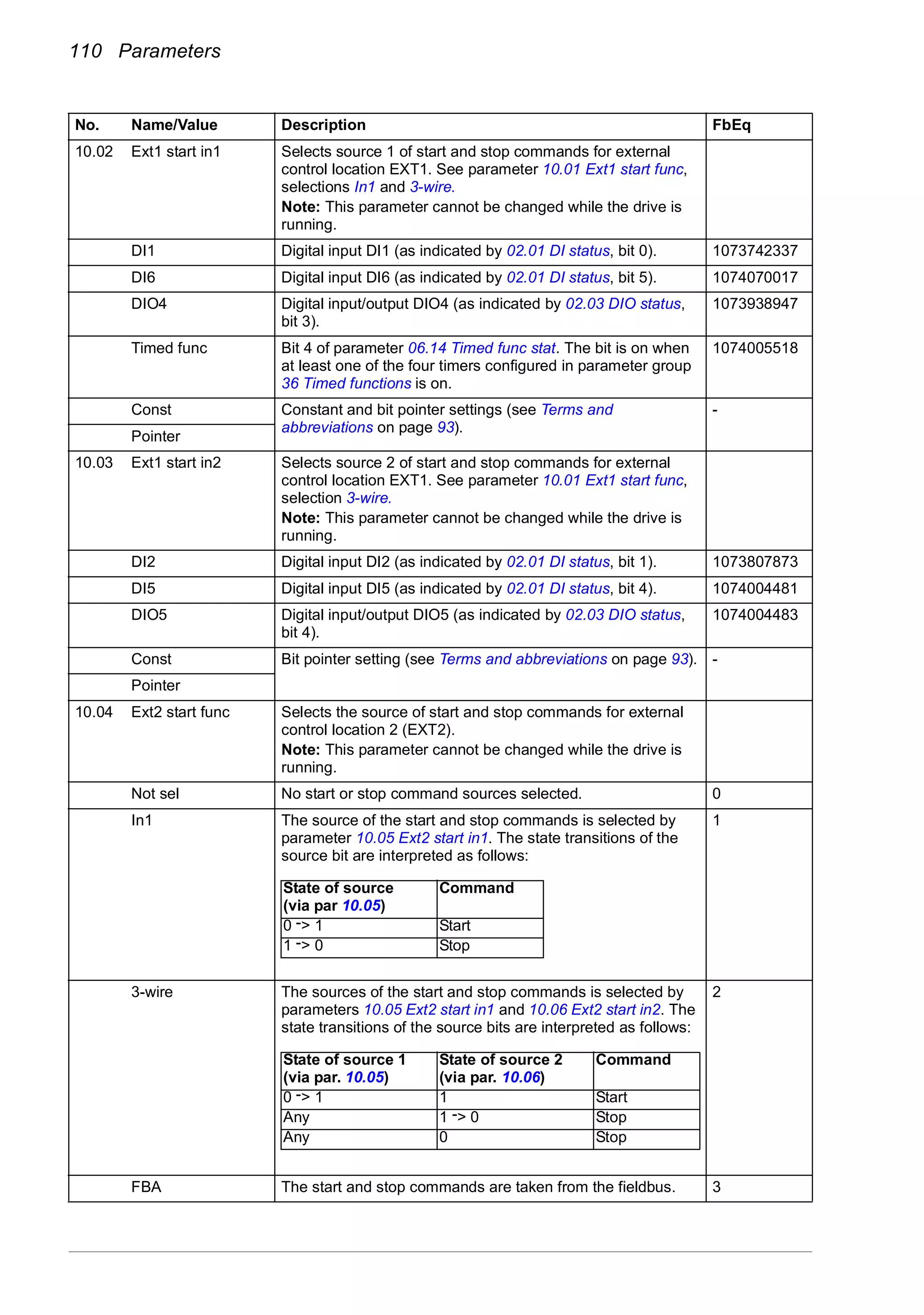 110 Parameters
10.02 Ext1 start in1 Selects source 1 of start and stop commands for external
control location EXT1. See parameter 10.01 Ext1 start func,
selections In1 and 3-wire.
Note: This parameter cannot be changed while the drive is
running.
DI1 Digital input DI1 (as indicated by 02.01 DI status, bit 0). 1073742337
DI6 Digital input DI6 (as indicated by 02.01 DI status, bit 5). 1074070017
DIO4 Digital input/output DIO4 (as indicated by 02.03 DIO status,
bit 3).
1073938947
Timed func Bit 4 of parameter 06.14 Timed func stat. The bit is on when
at least one of the four timers configured in parameter group
36 Timed functions is on.
1074005518
Const Constant and bit pointer settings (see Terms and
abbreviations on page 93).
-
Pointer
10.03 Ext1 start in2 Selects source 2 of start and stop commands for external
control location EXT1. See parameter 10.01 Ext1 start func,
selection 3-wire.
Note: This parameter cannot be changed while the drive is
running.
DI2 Digital input DI2 (as indicated by 02.01 DI status, bit 1). 1073807873
DI5 Digital input DI5 (as indicated by 02.01 DI status, bit 4). 1074004481
DIO5 Digital input/output DIO5 (as indicated by 02.03 DIO status,
bit 4).
1074004483
Const Bit pointer setting (see Terms and abbreviations on page 93). -
Pointer
10.04 Ext2 start func Selects the source of start and stop commands for external
control location 2 (EXT2).
Note: This parameter cannot be changed while the drive is
running.
Not sel No start or stop command sources selected. 0
In1 The source of the start and stop commands is selected by
parameter 10.05 Ext2 start in1. The state transitions of the
source bit are interpreted as follows:
1
3-wire The sources of the start and stop commands is selected by
parameters 10.05 Ext2 start in1 and 10.06 Ext2 start in2. The
state transitions of the source bits are interpreted as follows:
2
FBA The start and stop commands are taken from the fieldbus. 3
No. Name/Value Description FbEq
State of source
(via par 10.05)
Command
0 -> 1 Start
1 -> 0 Stop
State of source 1
(via par. 10.05)
State of source 2
(via par. 10.06)
Command
0 -> 1 1 Start
Any 1 -> 0 Stop
Any 0 Stop
 