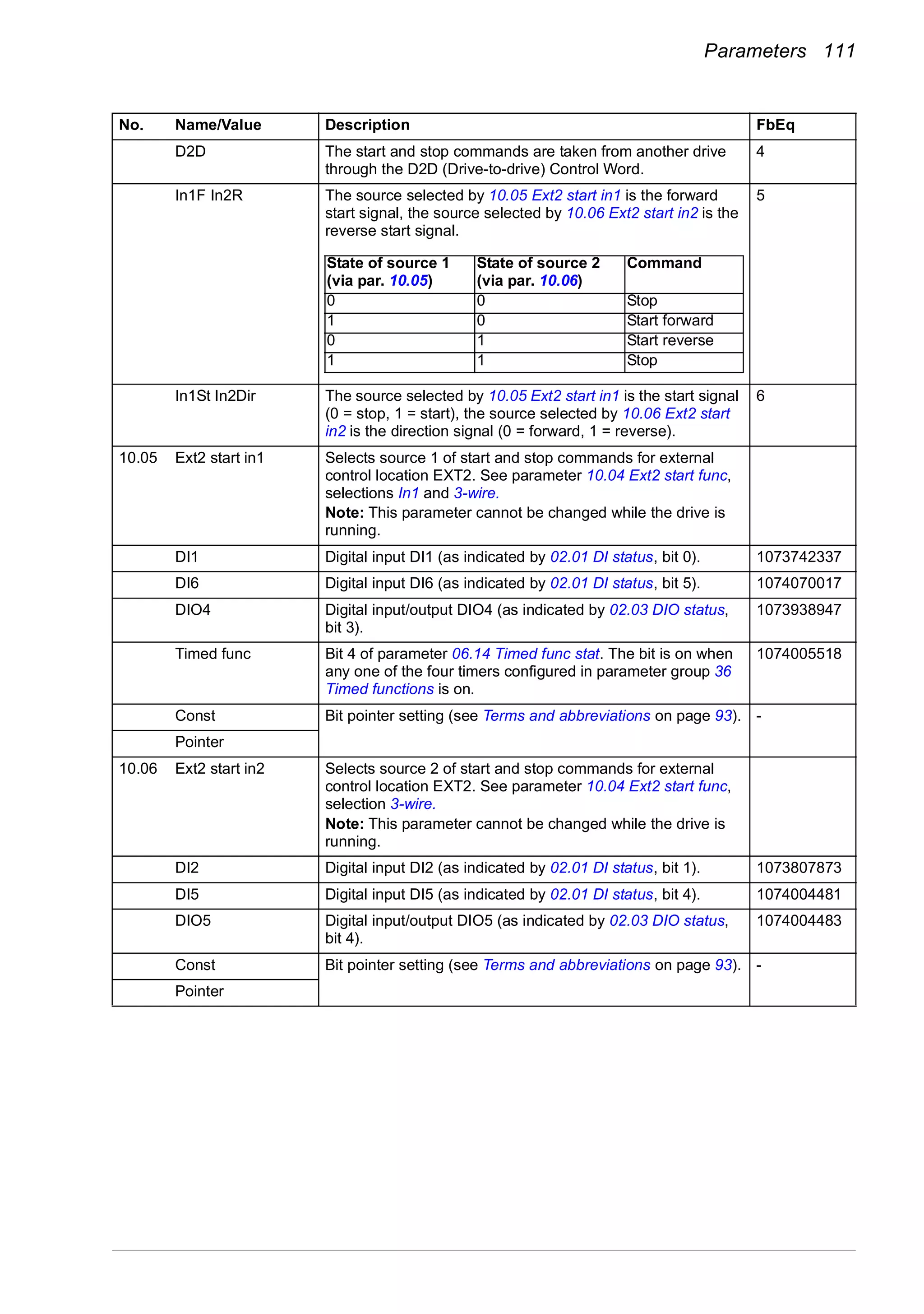 Parameters 111
D2D The start and stop commands are taken from another drive
through the D2D (Drive-to-drive) Control Word.
4
In1F In2R The source selected by 10.05 Ext2 start in1 is the forward
start signal, the source selected by 10.06 Ext2 start in2 is the
reverse start signal.
5
In1St In2Dir The source selected by 10.05 Ext2 start in1 is the start signal
(0 = stop, 1 = start), the source selected by 10.06 Ext2 start
in2 is the direction signal (0 = forward, 1 = reverse).
6
10.05 Ext2 start in1 Selects source 1 of start and stop commands for external
control location EXT2. See parameter 10.04 Ext2 start func,
selections In1 and 3-wire.
Note: This parameter cannot be changed while the drive is
running.
DI1 Digital input DI1 (as indicated by 02.01 DI status, bit 0). 1073742337
DI6 Digital input DI6 (as indicated by 02.01 DI status, bit 5). 1074070017
DIO4 Digital input/output DIO4 (as indicated by 02.03 DIO status,
bit 3).
1073938947
Timed func Bit 4 of parameter 06.14 Timed func stat. The bit is on when
any one of the four timers configured in parameter group 36
Timed functions is on.
1074005518
Const Bit pointer setting (see Terms and abbreviations on page 93). -
Pointer
10.06 Ext2 start in2 Selects source 2 of start and stop commands for external
control location EXT2. See parameter 10.04 Ext2 start func,
selection 3-wire.
Note: This parameter cannot be changed while the drive is
running.
DI2 Digital input DI2 (as indicated by 02.01 DI status, bit 1). 1073807873
DI5 Digital input DI5 (as indicated by 02.01 DI status, bit 4). 1074004481
DIO5 Digital input/output DIO5 (as indicated by 02.03 DIO status,
bit 4).
1074004483
Const Bit pointer setting (see Terms and abbreviations on page 93). -
Pointer
No. Name/Value Description FbEq
State of source 1
(via par. 10.05)
State of source 2
(via par. 10.06)
Command
0 0 Stop
1 0 Start forward
0 1 Start reverse
1 1 Stop
 