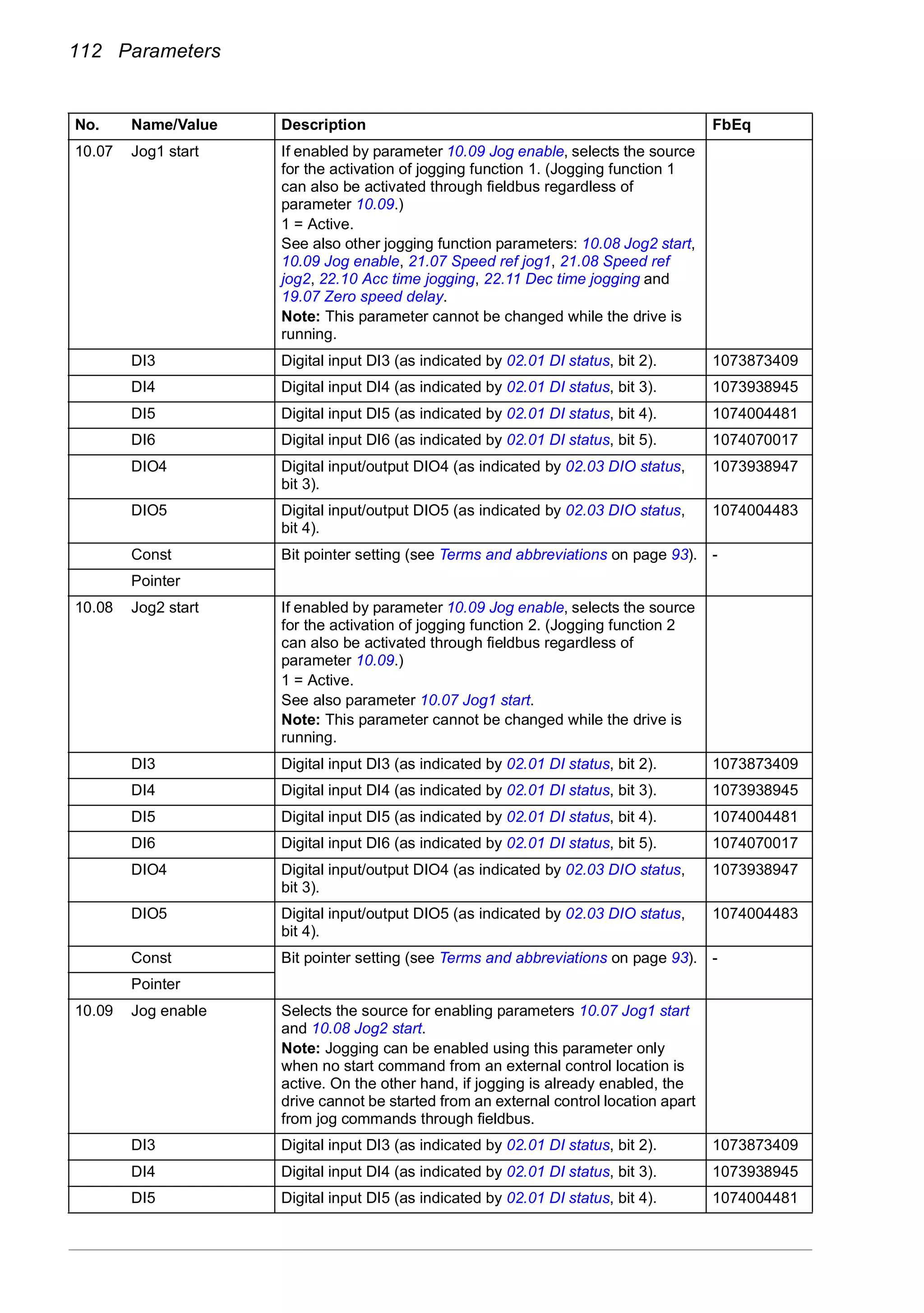 112 Parameters
10.07 Jog1 start If enabled by parameter 10.09 Jog enable, selects the source
for the activation of jogging function 1. (Jogging function 1
can also be activated through fieldbus regardless of
parameter 10.09.)
1 = Active.
See also other jogging function parameters: 10.08 Jog2 start,
10.09 Jog enable, 21.07 Speed ref jog1, 21.08 Speed ref
jog2, 22.10 Acc time jogging, 22.11 Dec time jogging and
19.07 Zero speed delay.
Note: This parameter cannot be changed while the drive is
running.
DI3 Digital input DI3 (as indicated by 02.01 DI status, bit 2). 1073873409
DI4 Digital input DI4 (as indicated by 02.01 DI status, bit 3). 1073938945
DI5 Digital input DI5 (as indicated by 02.01 DI status, bit 4). 1074004481
DI6 Digital input DI6 (as indicated by 02.01 DI status, bit 5). 1074070017
DIO4 Digital input/output DIO4 (as indicated by 02.03 DIO status,
bit 3).
1073938947
DIO5 Digital input/output DIO5 (as indicated by 02.03 DIO status,
bit 4).
1074004483
Const Bit pointer setting (see Terms and abbreviations on page 93). -
Pointer
10.08 Jog2 start If enabled by parameter 10.09 Jog enable, selects the source
for the activation of jogging function 2. (Jogging function 2
can also be activated through fieldbus regardless of
parameter 10.09.)
1 = Active.
See also parameter 10.07 Jog1 start.
Note: This parameter cannot be changed while the drive is
running.
DI3 Digital input DI3 (as indicated by 02.01 DI status, bit 2). 1073873409
DI4 Digital input DI4 (as indicated by 02.01 DI status, bit 3). 1073938945
DI5 Digital input DI5 (as indicated by 02.01 DI status, bit 4). 1074004481
DI6 Digital input DI6 (as indicated by 02.01 DI status, bit 5). 1074070017
DIO4 Digital input/output DIO4 (as indicated by 02.03 DIO status,
bit 3).
1073938947
DIO5 Digital input/output DIO5 (as indicated by 02.03 DIO status,
bit 4).
1074004483
Const Bit pointer setting (see Terms and abbreviations on page 93). -
Pointer
10.09 Jog enable Selects the source for enabling parameters 10.07 Jog1 start
and 10.08 Jog2 start.
Note: Jogging can be enabled using this parameter only
when no start command from an external control location is
active. On the other hand, if jogging is already enabled, the
drive cannot be started from an external control location apart
from jog commands through fieldbus.
DI3 Digital input DI3 (as indicated by 02.01 DI status, bit 2). 1073873409
DI4 Digital input DI4 (as indicated by 02.01 DI status, bit 3). 1073938945
DI5 Digital input DI5 (as indicated by 02.01 DI status, bit 4). 1074004481
No. Name/Value Description FbEq
 