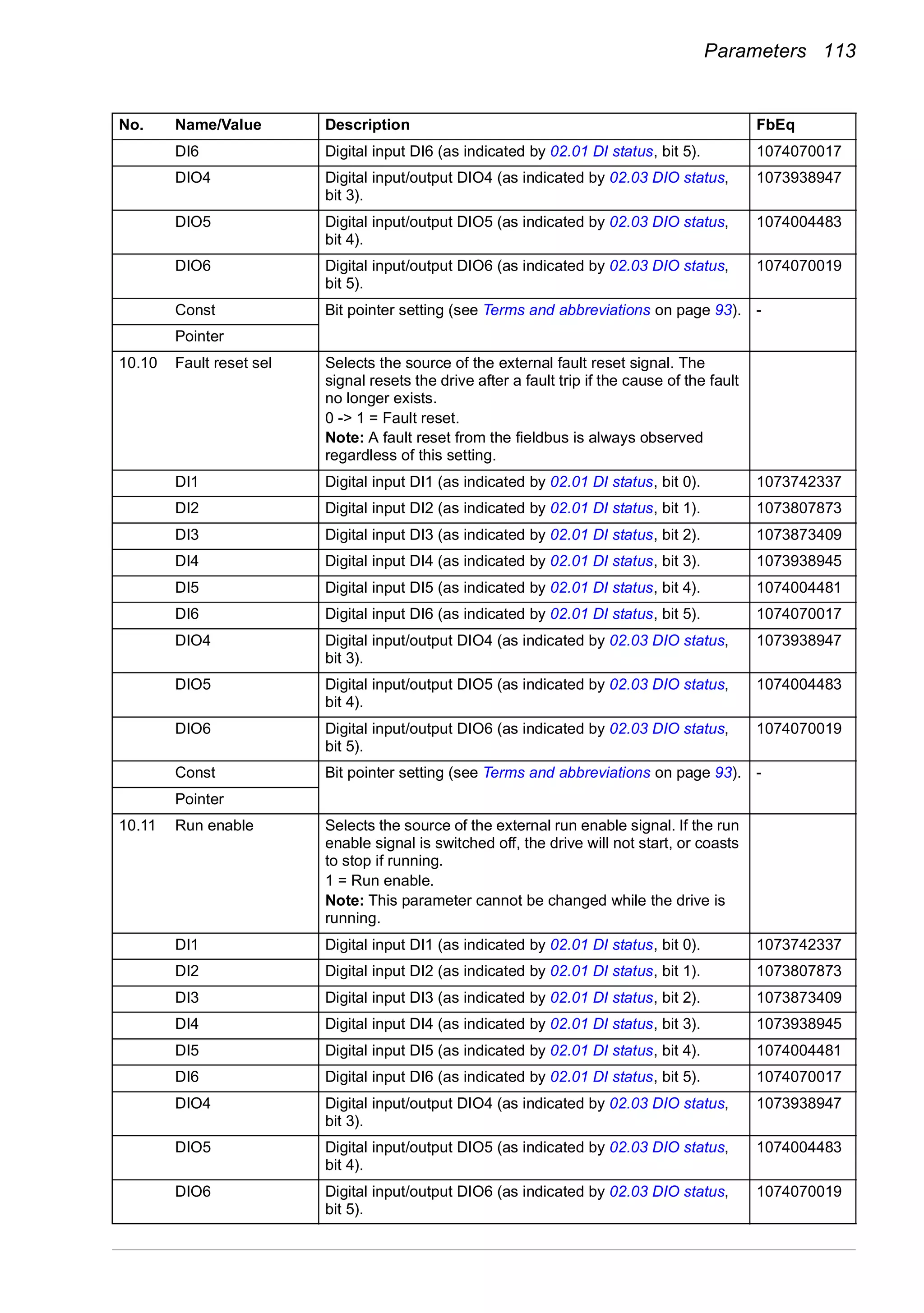 Parameters 113
DI6 Digital input DI6 (as indicated by 02.01 DI status, bit 5). 1074070017
DIO4 Digital input/output DIO4 (as indicated by 02.03 DIO status,
bit 3).
1073938947
DIO5 Digital input/output DIO5 (as indicated by 02.03 DIO status,
bit 4).
1074004483
DIO6 Digital input/output DIO6 (as indicated by 02.03 DIO status,
bit 5).
1074070019
Const Bit pointer setting (see Terms and abbreviations on page 93). -
Pointer
10.10 Fault reset sel Selects the source of the external fault reset signal. The
signal resets the drive after a fault trip if the cause of the fault
no longer exists.
0 -> 1 = Fault reset.
Note: A fault reset from the fieldbus is always observed
regardless of this setting.
DI1 Digital input DI1 (as indicated by 02.01 DI status, bit 0). 1073742337
DI2 Digital input DI2 (as indicated by 02.01 DI status, bit 1). 1073807873
DI3 Digital input DI3 (as indicated by 02.01 DI status, bit 2). 1073873409
DI4 Digital input DI4 (as indicated by 02.01 DI status, bit 3). 1073938945
DI5 Digital input DI5 (as indicated by 02.01 DI status, bit 4). 1074004481
DI6 Digital input DI6 (as indicated by 02.01 DI status, bit 5). 1074070017
DIO4 Digital input/output DIO4 (as indicated by 02.03 DIO status,
bit 3).
1073938947
DIO5 Digital input/output DIO5 (as indicated by 02.03 DIO status,
bit 4).
1074004483
DIO6 Digital input/output DIO6 (as indicated by 02.03 DIO status,
bit 5).
1074070019
Const Bit pointer setting (see Terms and abbreviations on page 93). -
Pointer
10.11 Run enable Selects the source of the external run enable signal. If the run
enable signal is switched off, the drive will not start, or coasts
to stop if running.
1 = Run enable.
Note: This parameter cannot be changed while the drive is
running.
DI1 Digital input DI1 (as indicated by 02.01 DI status, bit 0). 1073742337
DI2 Digital input DI2 (as indicated by 02.01 DI status, bit 1). 1073807873
DI3 Digital input DI3 (as indicated by 02.01 DI status, bit 2). 1073873409
DI4 Digital input DI4 (as indicated by 02.01 DI status, bit 3). 1073938945
DI5 Digital input DI5 (as indicated by 02.01 DI status, bit 4). 1074004481
DI6 Digital input DI6 (as indicated by 02.01 DI status, bit 5). 1074070017
DIO4 Digital input/output DIO4 (as indicated by 02.03 DIO status,
bit 3).
1073938947
DIO5 Digital input/output DIO5 (as indicated by 02.03 DIO status,
bit 4).
1074004483
DIO6 Digital input/output DIO6 (as indicated by 02.03 DIO status,
bit 5).
1074070019
No. Name/Value Description FbEq
 