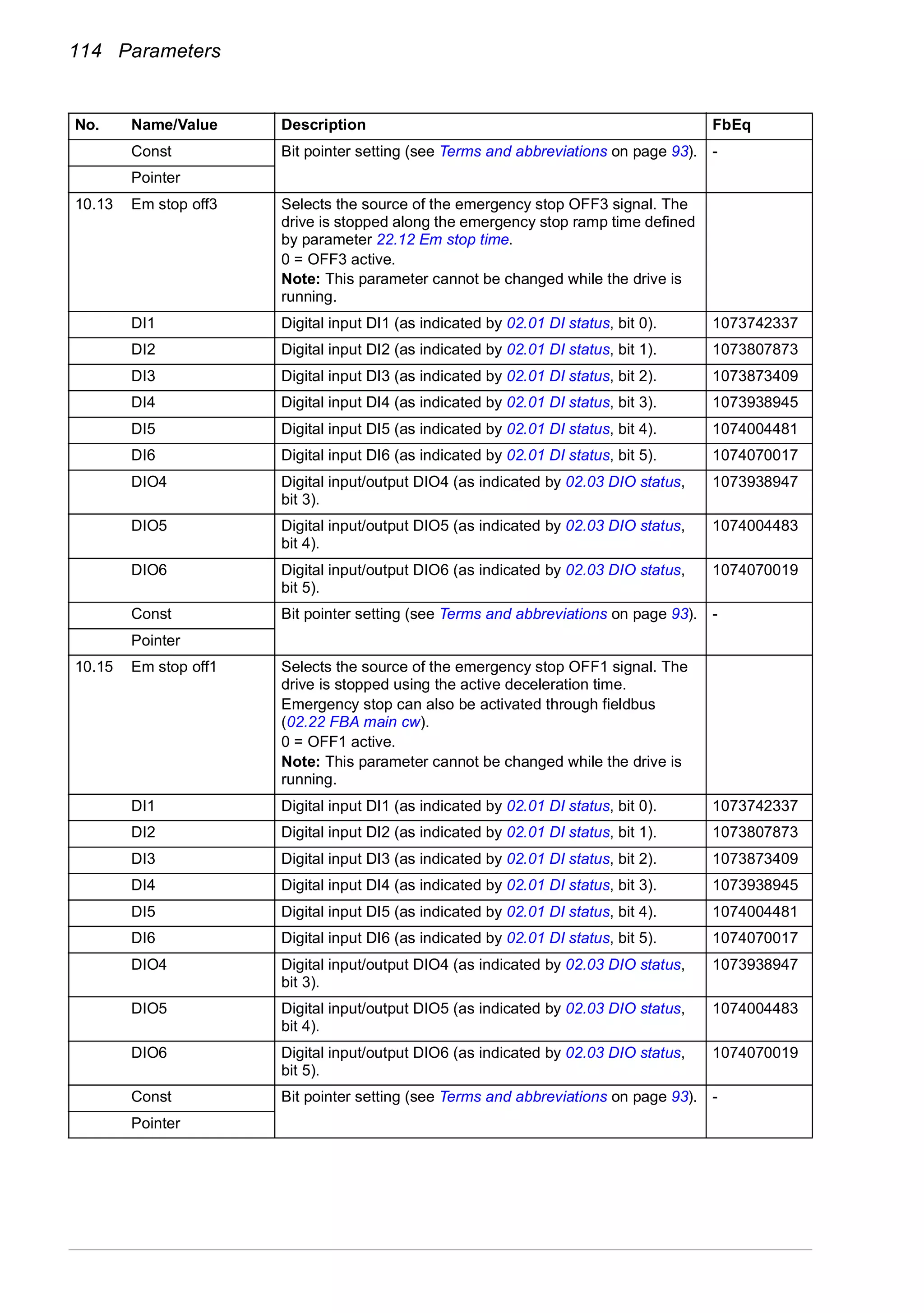 114 Parameters
Const Bit pointer setting (see Terms and abbreviations on page 93). -
Pointer
10.13 Em stop off3 Selects the source of the emergency stop OFF3 signal. The
drive is stopped along the emergency stop ramp time defined
by parameter 22.12 Em stop time.
0 = OFF3 active.
Note: This parameter cannot be changed while the drive is
running.
DI1 Digital input DI1 (as indicated by 02.01 DI status, bit 0). 1073742337
DI2 Digital input DI2 (as indicated by 02.01 DI status, bit 1). 1073807873
DI3 Digital input DI3 (as indicated by 02.01 DI status, bit 2). 1073873409
DI4 Digital input DI4 (as indicated by 02.01 DI status, bit 3). 1073938945
DI5 Digital input DI5 (as indicated by 02.01 DI status, bit 4). 1074004481
DI6 Digital input DI6 (as indicated by 02.01 DI status, bit 5). 1074070017
DIO4 Digital input/output DIO4 (as indicated by 02.03 DIO status,
bit 3).
1073938947
DIO5 Digital input/output DIO5 (as indicated by 02.03 DIO status,
bit 4).
1074004483
DIO6 Digital input/output DIO6 (as indicated by 02.03 DIO status,
bit 5).
1074070019
Const Bit pointer setting (see Terms and abbreviations on page 93). -
Pointer
10.15 Em stop off1 Selects the source of the emergency stop OFF1 signal. The
drive is stopped using the active deceleration time.
Emergency stop can also be activated through fieldbus
(02.22 FBA main cw).
0 = OFF1 active.
Note: This parameter cannot be changed while the drive is
running.
DI1 Digital input DI1 (as indicated by 02.01 DI status, bit 0). 1073742337
DI2 Digital input DI2 (as indicated by 02.01 DI status, bit 1). 1073807873
DI3 Digital input DI3 (as indicated by 02.01 DI status, bit 2). 1073873409
DI4 Digital input DI4 (as indicated by 02.01 DI status, bit 3). 1073938945
DI5 Digital input DI5 (as indicated by 02.01 DI status, bit 4). 1074004481
DI6 Digital input DI6 (as indicated by 02.01 DI status, bit 5). 1074070017
DIO4 Digital input/output DIO4 (as indicated by 02.03 DIO status,
bit 3).
1073938947
DIO5 Digital input/output DIO5 (as indicated by 02.03 DIO status,
bit 4).
1074004483
DIO6 Digital input/output DIO6 (as indicated by 02.03 DIO status,
bit 5).
1074070019
Const Bit pointer setting (see Terms and abbreviations on page 93). -
Pointer
No. Name/Value Description FbEq
 