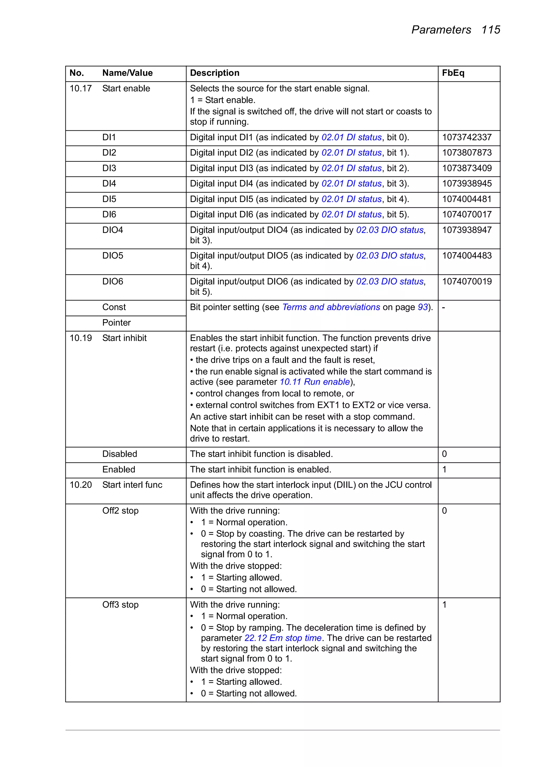Parameters 115
10.17 Start enable Selects the source for the start enable signal.
1 = Start enable.
If the signal is switched off, the drive will not start or coasts to
stop if running.
DI1 Digital input DI1 (as indicated by 02.01 DI status, bit 0). 1073742337
DI2 Digital input DI2 (as indicated by 02.01 DI status, bit 1). 1073807873
DI3 Digital input DI3 (as indicated by 02.01 DI status, bit 2). 1073873409
DI4 Digital input DI4 (as indicated by 02.01 DI status, bit 3). 1073938945
DI5 Digital input DI5 (as indicated by 02.01 DI status, bit 4). 1074004481
DI6 Digital input DI6 (as indicated by 02.01 DI status, bit 5). 1074070017
DIO4 Digital input/output DIO4 (as indicated by 02.03 DIO status,
bit 3).
1073938947
DIO5 Digital input/output DIO5 (as indicated by 02.03 DIO status,
bit 4).
1074004483
DIO6 Digital input/output DIO6 (as indicated by 02.03 DIO status,
bit 5).
1074070019
Const Bit pointer setting (see Terms and abbreviations on page 93). -
Pointer
10.19 Start inhibit Enables the start inhibit function. The function prevents drive
restart (i.e. protects against unexpected start) if
• the drive trips on a fault and the fault is reset,
• the run enable signal is activated while the start command is
active (see parameter 10.11 Run enable),
• control changes from local to remote, or
• external control switches from EXT1 to EXT2 or vice versa.
An active start inhibit can be reset with a stop command.
Note that in certain applications it is necessary to allow the
drive to restart.
Disabled The start inhibit function is disabled. 0
Enabled The start inhibit function is enabled. 1
10.20 Start interl func Defines how the start interlock input (DIIL) on the JCU control
unit affects the drive operation.
Off2 stop With the drive running:
• 1 = Normal operation.
• 0 = Stop by coasting. The drive can be restarted by
restoring the start interlock signal and switching the start
signal from 0 to 1.
With the drive stopped:
• 1 = Starting allowed.
• 0 = Starting not allowed.
0
Off3 stop With the drive running:
• 1 = Normal operation.
• 0 = Stop by ramping. The deceleration time is defined by
parameter 22.12 Em stop time. The drive can be restarted
by restoring the start interlock signal and switching the
start signal from 0 to 1.
With the drive stopped:
• 1 = Starting allowed.
• 0 = Starting not allowed.
1
No. Name/Value Description FbEq
 