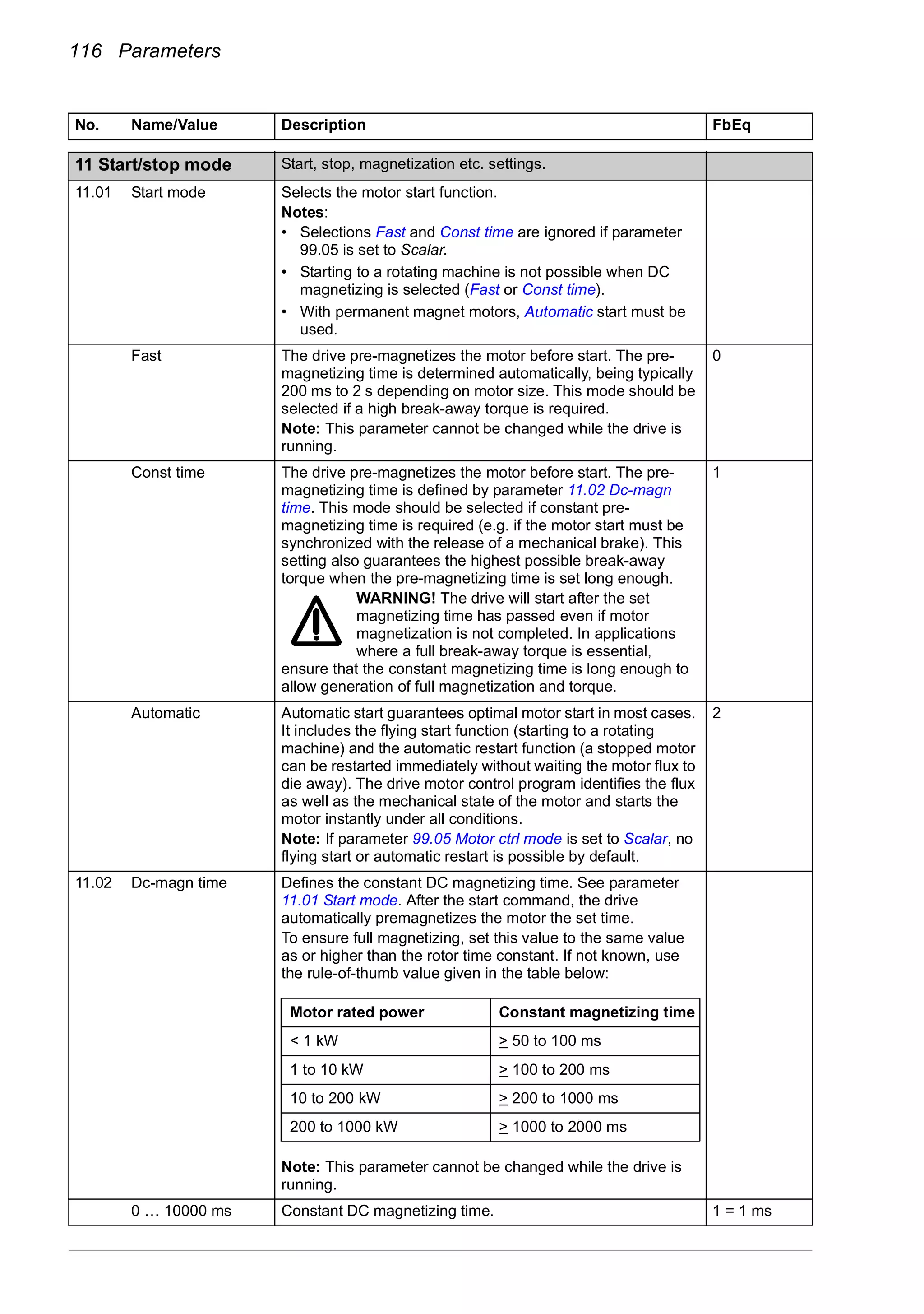 116 Parameters
11
11 Start/stop mode Start, stop, magnetization etc. settings.
11.01 Start mode Selects the motor start function.
Notes:
• Selections Fast and Const time are ignored if parameter
99.05 is set to Scalar.
• Starting to a rotating machine is not possible when DC
magnetizing is selected (Fast or Const time).
• With permanent magnet motors, Automatic start must be
used.
Fast The drive pre-magnetizes the motor before start. The pre-
magnetizing time is determined automatically, being typically
200 ms to 2 s depending on motor size. This mode should be
selected if a high break-away torque is required.
Note: This parameter cannot be changed while the drive is
running.
0
Const time The drive pre-magnetizes the motor before start. The pre-
magnetizing time is defined by parameter 11.02 Dc-magn
time. This mode should be selected if constant pre-
magnetizing time is required (e.g. if the motor start must be
synchronized with the release of a mechanical brake). This
setting also guarantees the highest possible break-away
torque when the pre-magnetizing time is set long enough.
WARNING! The drive will start after the set
magnetizing time has passed even if motor
magnetization is not completed. In applications
where a full break-away torque is essential,
ensure that the constant magnetizing time is long enough to
allow generation of full magnetization and torque.
1
Automatic Automatic start guarantees optimal motor start in most cases.
It includes the flying start function (starting to a rotating
machine) and the automatic restart function (a stopped motor
can be restarted immediately without waiting the motor flux to
die away). The drive motor control program identifies the flux
as well as the mechanical state of the motor and starts the
motor instantly under all conditions.
Note: If parameter 99.05 Motor ctrl mode is set to Scalar, no
flying start or automatic restart is possible by default.
2
11.02 Dc-magn time Defines the constant DC magnetizing time. See parameter
11.01 Start mode. After the start command, the drive
automatically premagnetizes the motor the set time.
To ensure full magnetizing, set this value to the same value
as or higher than the rotor time constant. If not known, use
the rule-of-thumb value given in the table below:
Note: This parameter cannot be changed while the drive is
running.
0 … 10000 ms Constant DC magnetizing time. 1 = 1 ms
No. Name/Value Description FbEq
Motor rated power Constant magnetizing time
< 1 kW > 50 to 100 ms
1 to 10 kW > 100 to 200 ms
10 to 200 kW > 200 to 1000 ms
200 to 1000 kW > 1000 to 2000 ms
 
