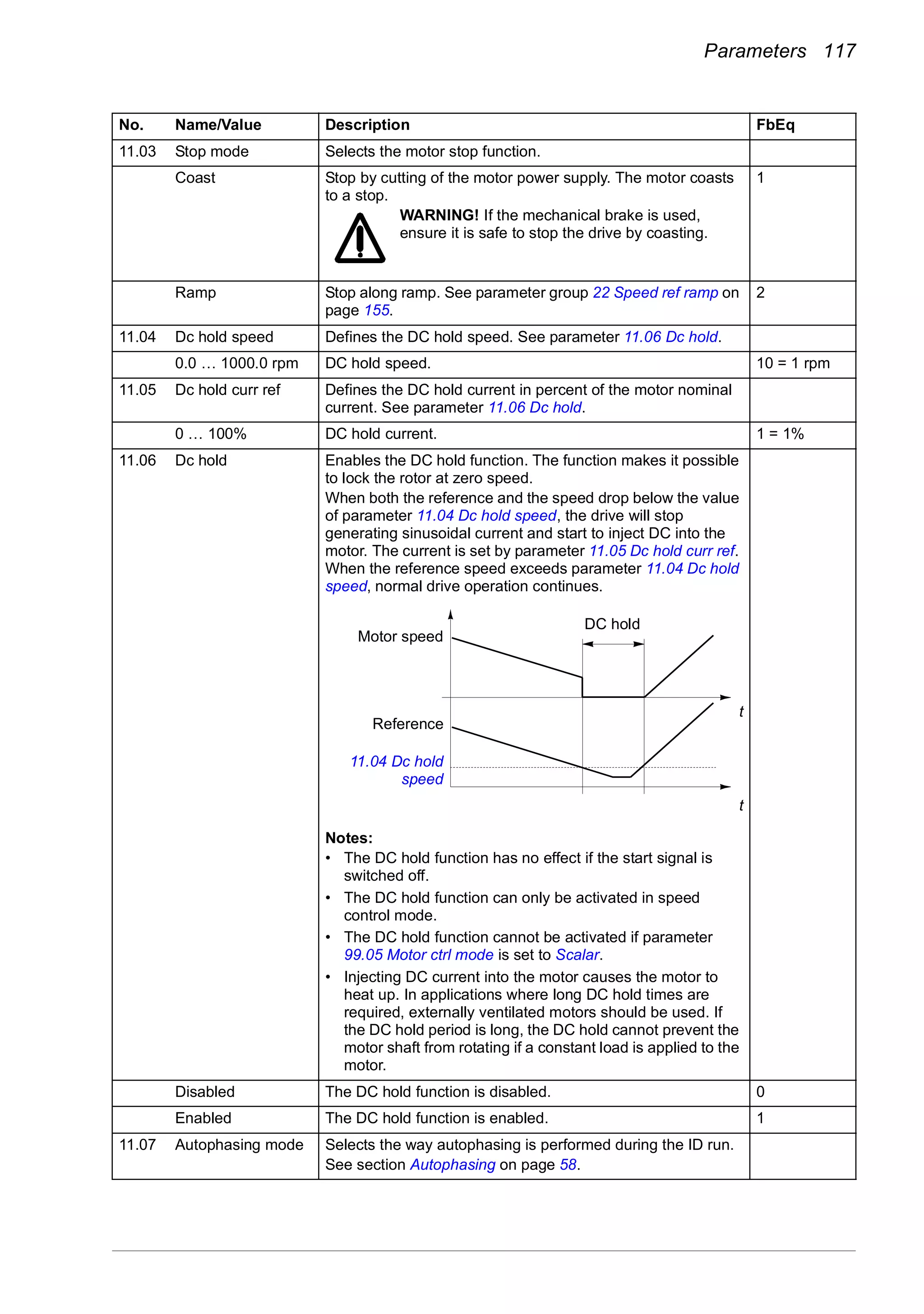 Parameters 117
11.03 Stop mode Selects the motor stop function.
Coast Stop by cutting of the motor power supply. The motor coasts
to a stop.
WARNING! If the mechanical brake is used,
ensure it is safe to stop the drive by coasting.
1
Ramp Stop along ramp. See parameter group 22 Speed ref ramp on
page 155.
2
11.04 Dc hold speed Defines the DC hold speed. See parameter 11.06 Dc hold.
0.0 … 1000.0 rpm DC hold speed. 10 = 1 rpm
11.05 Dc hold curr ref Defines the DC hold current in percent of the motor nominal
current. See parameter 11.06 Dc hold.
0 … 100% DC hold current. 1 = 1%
11.06 Dc hold Enables the DC hold function. The function makes it possible
to lock the rotor at zero speed.
When both the reference and the speed drop below the value
of parameter 11.04 Dc hold speed, the drive will stop
generating sinusoidal current and start to inject DC into the
motor. The current is set by parameter 11.05 Dc hold curr ref.
When the reference speed exceeds parameter 11.04 Dc hold
speed, normal drive operation continues.
Notes:
• The DC hold function has no effect if the start signal is
switched off.
• The DC hold function can only be activated in speed
control mode.
• The DC hold function cannot be activated if parameter
99.05 Motor ctrl mode is set to Scalar.
• Injecting DC current into the motor causes the motor to
heat up. In applications where long DC hold times are
required, externally ventilated motors should be used. If
the DC hold period is long, the DC hold cannot prevent the
motor shaft from rotating if a constant load is applied to the
motor.
Disabled The DC hold function is disabled. 0
Enabled The DC hold function is enabled. 1
11.07 Autophasing mode Selects the way autophasing is performed during the ID run.
See section Autophasing on page 58.
No. Name/Value Description FbEq
Reference
Motor speed
DC hold
11.04 Dc hold
speed
t
t
 
