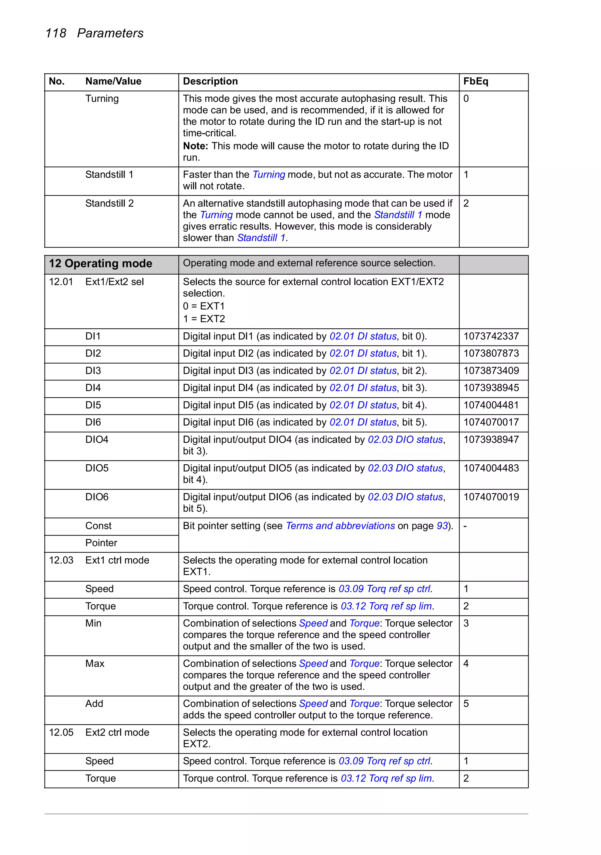 118 Parameters
Turning This mode gives the most accurate autophasing result. This
mode can be used, and is recommended, if it is allowed for
the motor to rotate during the ID run and the start-up is not
time-critical.
Note: This mode will cause the motor to rotate during the ID
run.
0
Standstill 1 Faster than the Turning mode, but not as accurate. The motor
will not rotate.
1
Standstill 2 An alternative standstill autophasing mode that can be used if
the Turning mode cannot be used, and the Standstill 1 mode
gives erratic results. However, this mode is considerably
slower than Standstill 1.
2
12
12 Operating mode Operating mode and external reference source selection.
12.01 Ext1/Ext2 sel Selects the source for external control location EXT1/EXT2
selection.
0 = EXT1
1 = EXT2
DI1 Digital input DI1 (as indicated by 02.01 DI status, bit 0). 1073742337
DI2 Digital input DI2 (as indicated by 02.01 DI status, bit 1). 1073807873
DI3 Digital input DI3 (as indicated by 02.01 DI status, bit 2). 1073873409
DI4 Digital input DI4 (as indicated by 02.01 DI status, bit 3). 1073938945
DI5 Digital input DI5 (as indicated by 02.01 DI status, bit 4). 1074004481
DI6 Digital input DI6 (as indicated by 02.01 DI status, bit 5). 1074070017
DIO4 Digital input/output DIO4 (as indicated by 02.03 DIO status,
bit 3).
1073938947
DIO5 Digital input/output DIO5 (as indicated by 02.03 DIO status,
bit 4).
1074004483
DIO6 Digital input/output DIO6 (as indicated by 02.03 DIO status,
bit 5).
1074070019
Const Bit pointer setting (see Terms and abbreviations on page 93). -
Pointer
12.03 Ext1 ctrl mode Selects the operating mode for external control location
EXT1.
Speed Speed control. Torque reference is 03.09 Torq ref sp ctrl. 1
Torque Torque control. Torque reference is 03.12 Torq ref sp lim. 2
Min Combination of selections Speed and Torque: Torque selector
compares the torque reference and the speed controller
output and the smaller of the two is used.
3
Max Combination of selections Speed and Torque: Torque selector
compares the torque reference and the speed controller
output and the greater of the two is used.
4
Add Combination of selections Speed and Torque: Torque selector
adds the speed controller output to the torque reference.
5
12.05 Ext2 ctrl mode Selects the operating mode for external control location
EXT2.
Speed Speed control. Torque reference is 03.09 Torq ref sp ctrl. 1
Torque Torque control. Torque reference is 03.12 Torq ref sp lim. 2
No. Name/Value Description FbEq
 