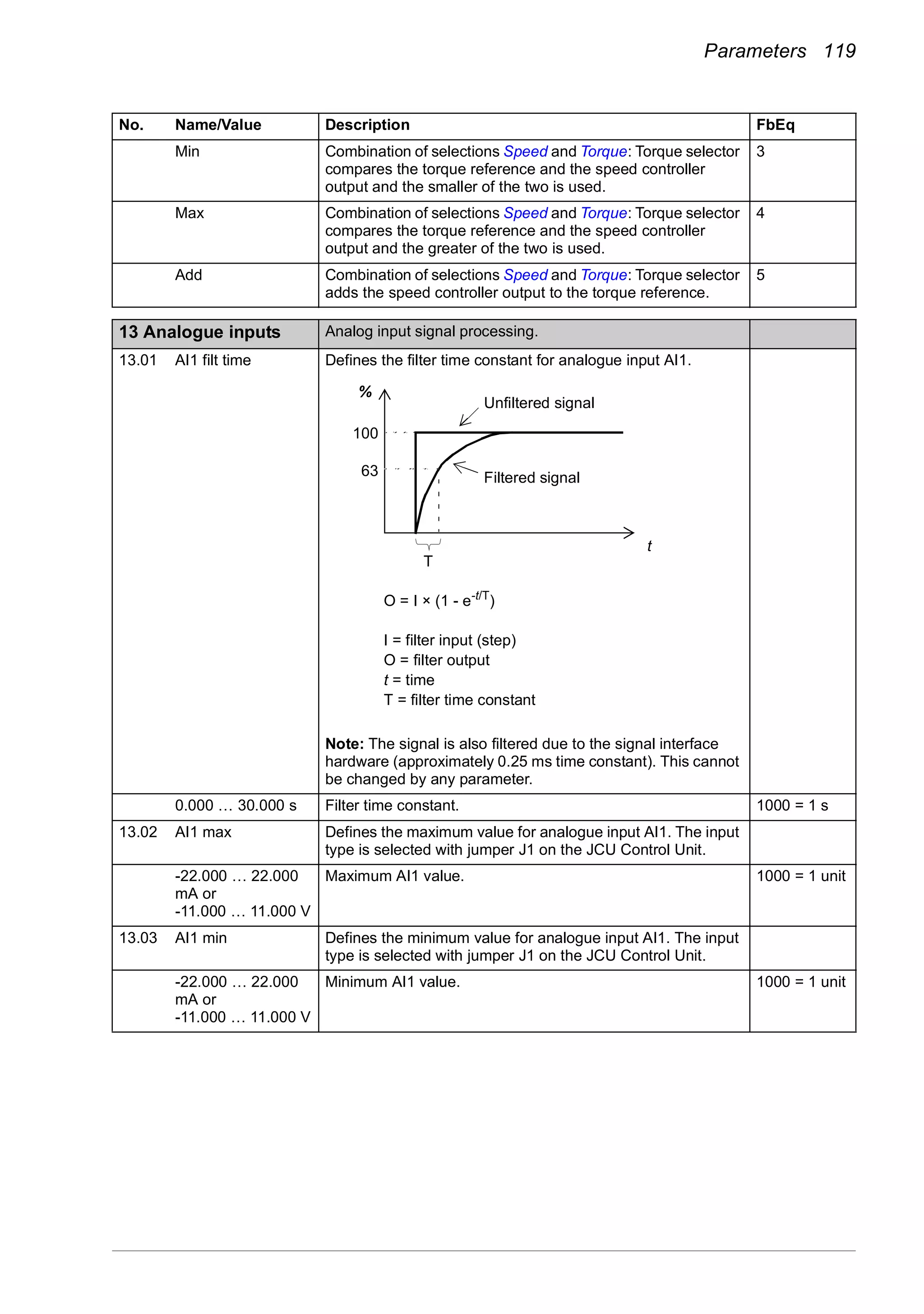 Parameters 119
Min Combination of selections Speed and Torque: Torque selector
compares the torque reference and the speed controller
output and the smaller of the two is used.
3
Max Combination of selections Speed and Torque: Torque selector
compares the torque reference and the speed controller
output and the greater of the two is used.
4
Add Combination of selections Speed and Torque: Torque selector
adds the speed controller output to the torque reference.
5
13
13 Analogue inputs Analog input signal processing.
13.01 AI1 filt time Defines the filter time constant for analogue input AI1.
Note: The signal is also filtered due to the signal interface
hardware (approximately 0.25 ms time constant). This cannot
be changed by any parameter.
0.000 … 30.000 s Filter time constant. 1000 = 1 s
13.02 AI1 max Defines the maximum value for analogue input AI1. The input
type is selected with jumper J1 on the JCU Control Unit.
-22.000 … 22.000
mA or
-11.000 … 11.000 V
Maximum AI1 value. 1000 = 1 unit
13.03 AI1 min Defines the minimum value for analogue input AI1. The input
type is selected with jumper J1 on the JCU Control Unit.
-22.000 … 22.000
mA or
-11.000 … 11.000 V
Minimum AI1 value. 1000 = 1 unit
No. Name/Value Description FbEq
63
%
100
T
t
O = I × (1 - e-t/T
)
I = filter input (step)
O = filter output
t = time
T = filter time constant
Unfiltered signal
Filtered signal
 