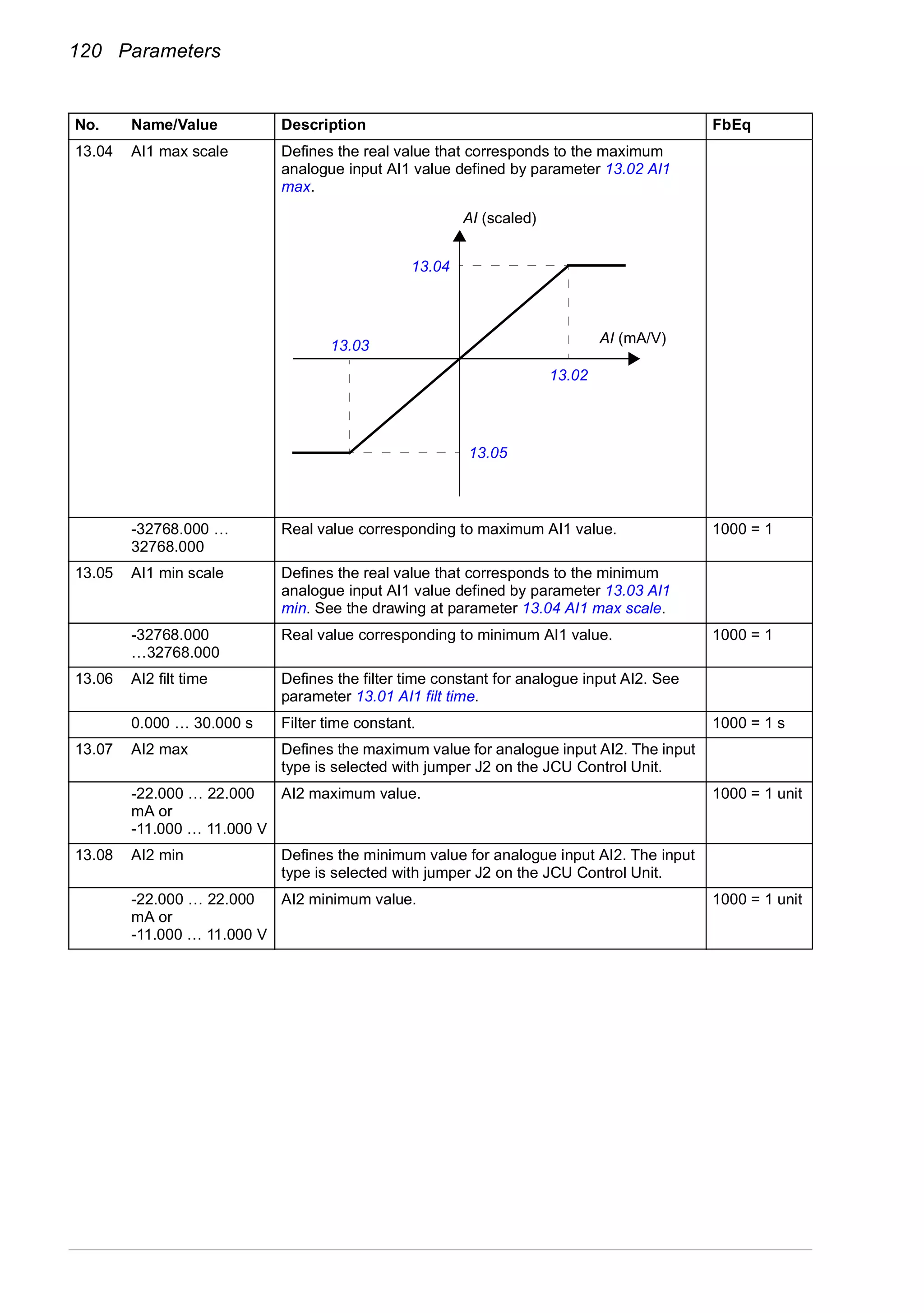 120 Parameters
13.04 AI1 max scale Defines the real value that corresponds to the maximum
analogue input AI1 value defined by parameter 13.02 AI1
max.
-32768.000 …
32768.000
Real value corresponding to maximum AI1 value. 1000 = 1
13.05 AI1 min scale Defines the real value that corresponds to the minimum
analogue input AI1 value defined by parameter 13.03 AI1
min. See the drawing at parameter 13.04 AI1 max scale.
-32768.000
…32768.000
Real value corresponding to minimum AI1 value. 1000 = 1
13.06 AI2 filt time Defines the filter time constant for analogue input AI2. See
parameter 13.01 AI1 filt time.
0.000 … 30.000 s Filter time constant. 1000 = 1 s
13.07 AI2 max Defines the maximum value for analogue input AI2. The input
type is selected with jumper J2 on the JCU Control Unit.
-22.000 … 22.000
mA or
-11.000 … 11.000 V
AI2 maximum value. 1000 = 1 unit
13.08 AI2 min Defines the minimum value for analogue input AI2. The input
type is selected with jumper J2 on the JCU Control Unit.
-22.000 … 22.000
mA or
-11.000 … 11.000 V
AI2 minimum value. 1000 = 1 unit
No. Name/Value Description FbEq
AI (scaled)
AI (mA/V)
13.04
13.02
13.03
13.05
 