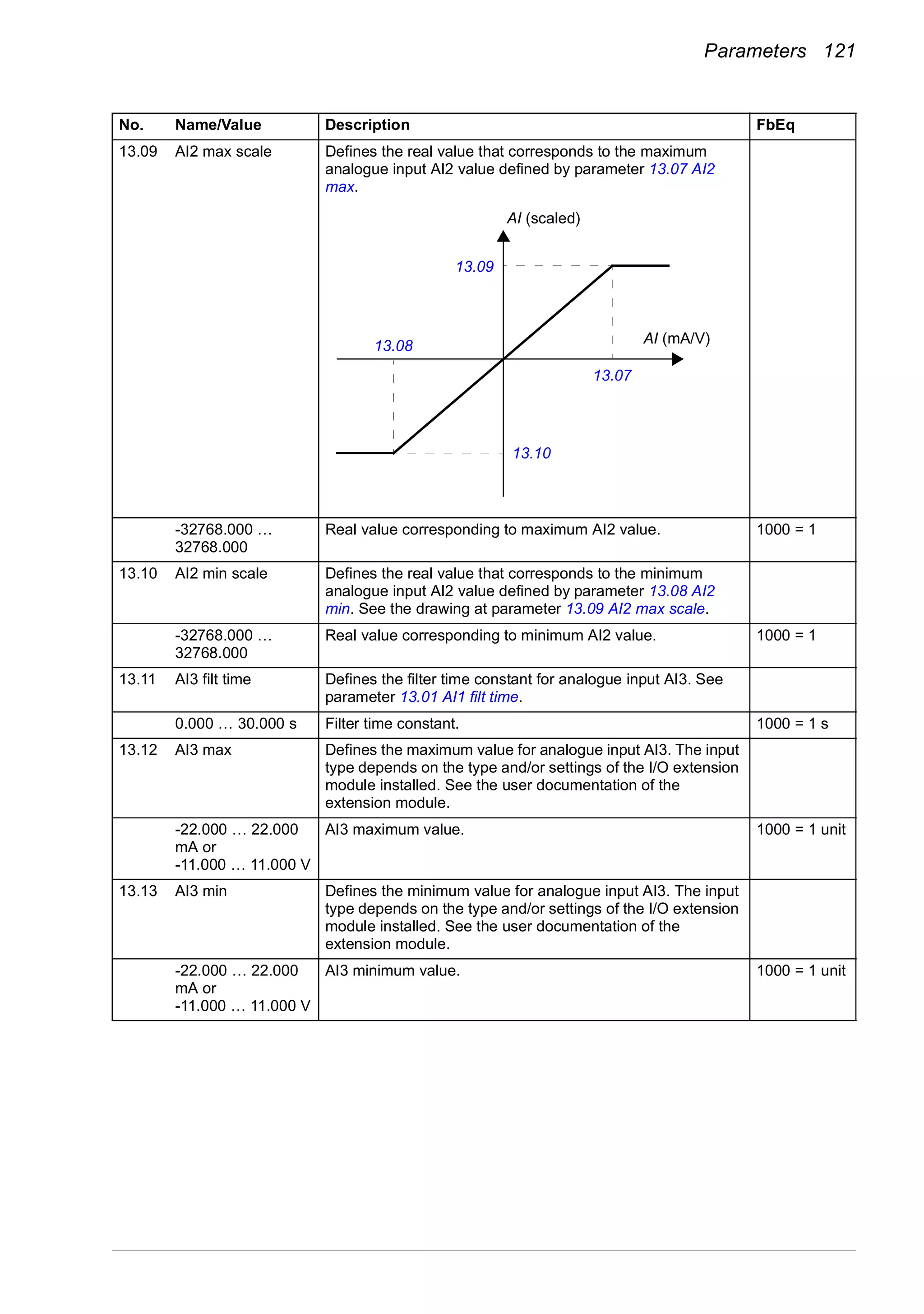 Parameters 121
13.09 AI2 max scale Defines the real value that corresponds to the maximum
analogue input AI2 value defined by parameter 13.07 AI2
max.
-32768.000 …
32768.000
Real value corresponding to maximum AI2 value. 1000 = 1
13.10 AI2 min scale Defines the real value that corresponds to the minimum
analogue input AI2 value defined by parameter 13.08 AI2
min. See the drawing at parameter 13.09 AI2 max scale.
-32768.000 …
32768.000
Real value corresponding to minimum AI2 value. 1000 = 1
13.11 AI3 filt time Defines the filter time constant for analogue input AI3. See
parameter 13.01 AI1 filt time.
0.000 … 30.000 s Filter time constant. 1000 = 1 s
13.12 AI3 max Defines the maximum value for analogue input AI3. The input
type depends on the type and/or settings of the I/O extension
module installed. See the user documentation of the
extension module.
-22.000 … 22.000
mA or
-11.000 … 11.000 V
AI3 maximum value. 1000 = 1 unit
13.13 AI3 min Defines the minimum value for analogue input AI3. The input
type depends on the type and/or settings of the I/O extension
module installed. See the user documentation of the
extension module.
-22.000 … 22.000
mA or
-11.000 … 11.000 V
AI3 minimum value. 1000 = 1 unit
No. Name/Value Description FbEq
AI (scaled)
AI (mA/V)
13.09
13.07
13.08
13.10
 