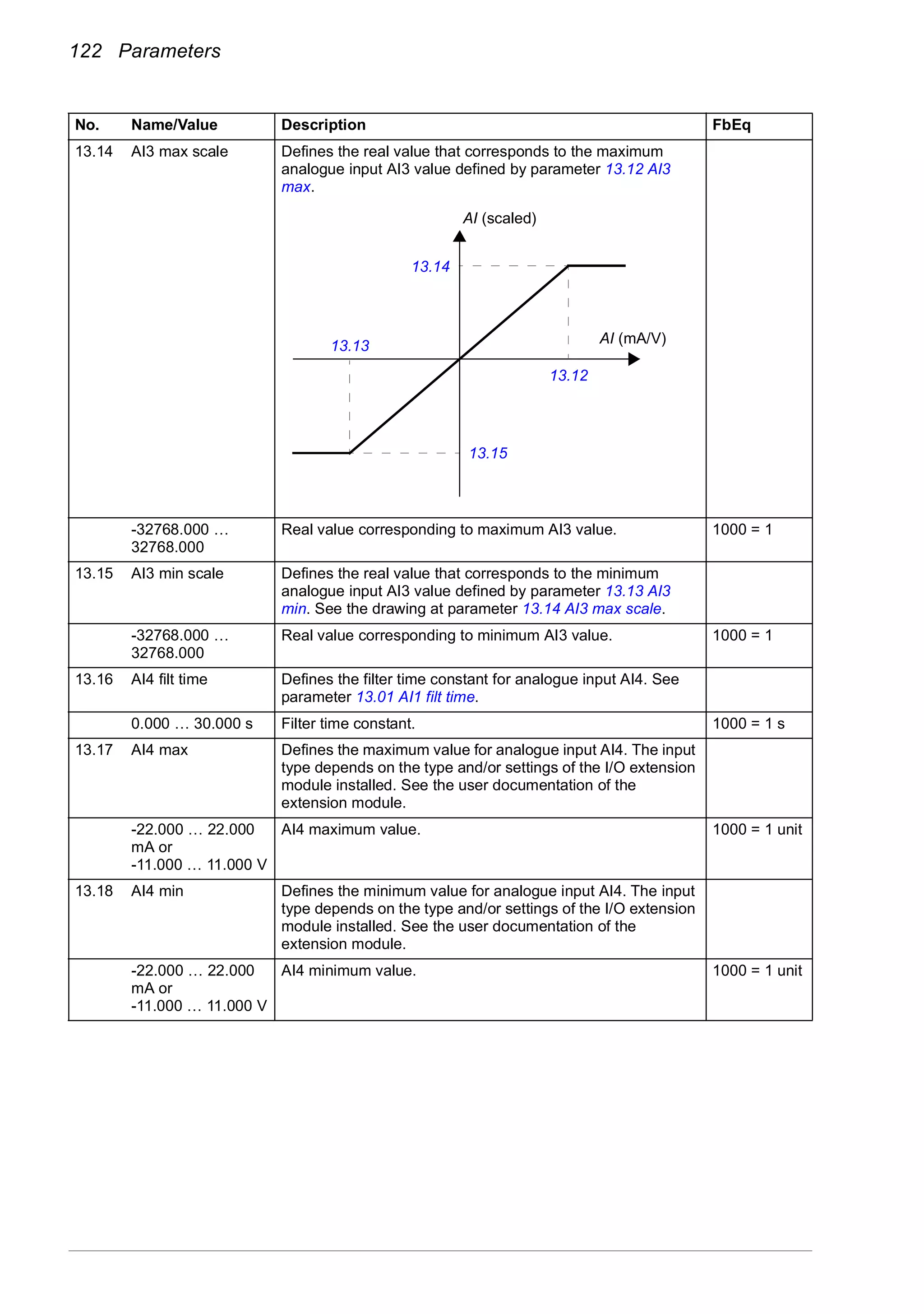 122 Parameters
13.14 AI3 max scale Defines the real value that corresponds to the maximum
analogue input AI3 value defined by parameter 13.12 AI3
max.
-32768.000 …
32768.000
Real value corresponding to maximum AI3 value. 1000 = 1
13.15 AI3 min scale Defines the real value that corresponds to the minimum
analogue input AI3 value defined by parameter 13.13 AI3
min. See the drawing at parameter 13.14 AI3 max scale.
-32768.000 …
32768.000
Real value corresponding to minimum AI3 value. 1000 = 1
13.16 AI4 filt time Defines the filter time constant for analogue input AI4. See
parameter 13.01 AI1 filt time.
0.000 … 30.000 s Filter time constant. 1000 = 1 s
13.17 AI4 max Defines the maximum value for analogue input AI4. The input
type depends on the type and/or settings of the I/O extension
module installed. See the user documentation of the
extension module.
-22.000 … 22.000
mA or
-11.000 … 11.000 V
AI4 maximum value. 1000 = 1 unit
13.18 AI4 min Defines the minimum value for analogue input AI4. The input
type depends on the type and/or settings of the I/O extension
module installed. See the user documentation of the
extension module.
-22.000 … 22.000
mA or
-11.000 … 11.000 V
AI4 minimum value. 1000 = 1 unit
No. Name/Value Description FbEq
AI (scaled)
AI (mA/V)
13.14
13.12
13.13
13.15
 