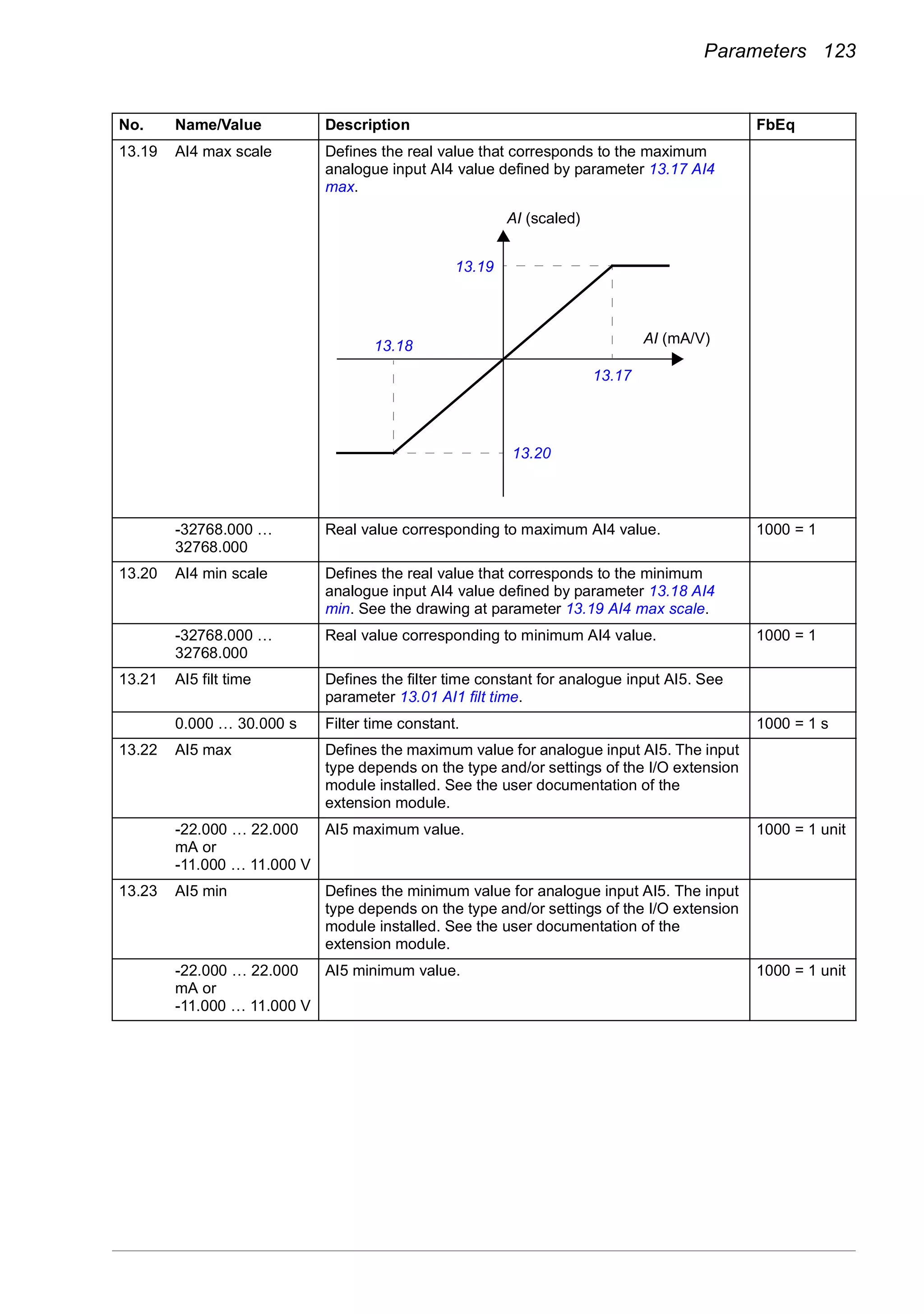 Parameters 123
13.19 AI4 max scale Defines the real value that corresponds to the maximum
analogue input AI4 value defined by parameter 13.17 AI4
max.
-32768.000 …
32768.000
Real value corresponding to maximum AI4 value. 1000 = 1
13.20 AI4 min scale Defines the real value that corresponds to the minimum
analogue input AI4 value defined by parameter 13.18 AI4
min. See the drawing at parameter 13.19 AI4 max scale.
-32768.000 …
32768.000
Real value corresponding to minimum AI4 value. 1000 = 1
13.21 AI5 filt time Defines the filter time constant for analogue input AI5. See
parameter 13.01 AI1 filt time.
0.000 … 30.000 s Filter time constant. 1000 = 1 s
13.22 AI5 max Defines the maximum value for analogue input AI5. The input
type depends on the type and/or settings of the I/O extension
module installed. See the user documentation of the
extension module.
-22.000 … 22.000
mA or
-11.000 … 11.000 V
AI5 maximum value. 1000 = 1 unit
13.23 AI5 min Defines the minimum value for analogue input AI5. The input
type depends on the type and/or settings of the I/O extension
module installed. See the user documentation of the
extension module.
-22.000 … 22.000
mA or
-11.000 … 11.000 V
AI5 minimum value. 1000 = 1 unit
No. Name/Value Description FbEq
AI (scaled)
AI (mA/V)
13.19
13.17
13.18
13.20
 
