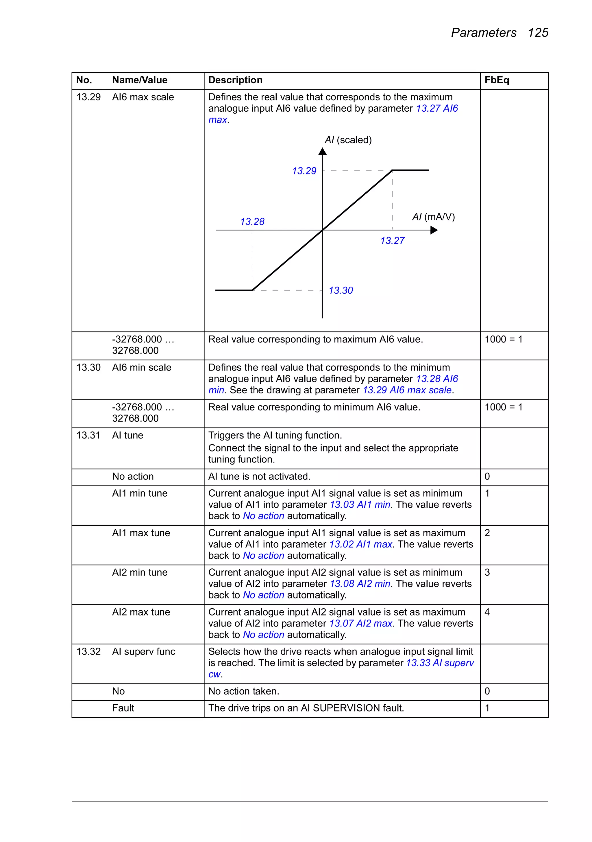 Parameters 125
13.29 AI6 max scale Defines the real value that corresponds to the maximum
analogue input AI6 value defined by parameter 13.27 AI6
max.
-32768.000 …
32768.000
Real value corresponding to maximum AI6 value. 1000 = 1
13.30 AI6 min scale Defines the real value that corresponds to the minimum
analogue input AI6 value defined by parameter 13.28 AI6
min. See the drawing at parameter 13.29 AI6 max scale.
-32768.000 …
32768.000
Real value corresponding to minimum AI6 value. 1000 = 1
13.31 AI tune Triggers the AI tuning function.
Connect the signal to the input and select the appropriate
tuning function.
No action AI tune is not activated. 0
AI1 min tune Current analogue input AI1 signal value is set as minimum
value of AI1 into parameter 13.03 AI1 min. The value reverts
back to No action automatically.
1
AI1 max tune Current analogue input AI1 signal value is set as maximum
value of AI1 into parameter 13.02 AI1 max. The value reverts
back to No action automatically.
2
AI2 min tune Current analogue input AI2 signal value is set as minimum
value of AI2 into parameter 13.08 AI2 min. The value reverts
back to No action automatically.
3
AI2 max tune Current analogue input AI2 signal value is set as maximum
value of AI2 into parameter 13.07 AI2 max. The value reverts
back to No action automatically.
4
13.32 AI superv func Selects how the drive reacts when analogue input signal limit
is reached. The limit is selected by parameter 13.33 AI superv
cw.
No No action taken. 0
Fault The drive trips on an AI SUPERVISION fault. 1
No. Name/Value Description FbEq
AI (scaled)
AI (mA/V)
13.29
13.27
13.28
13.30
 
