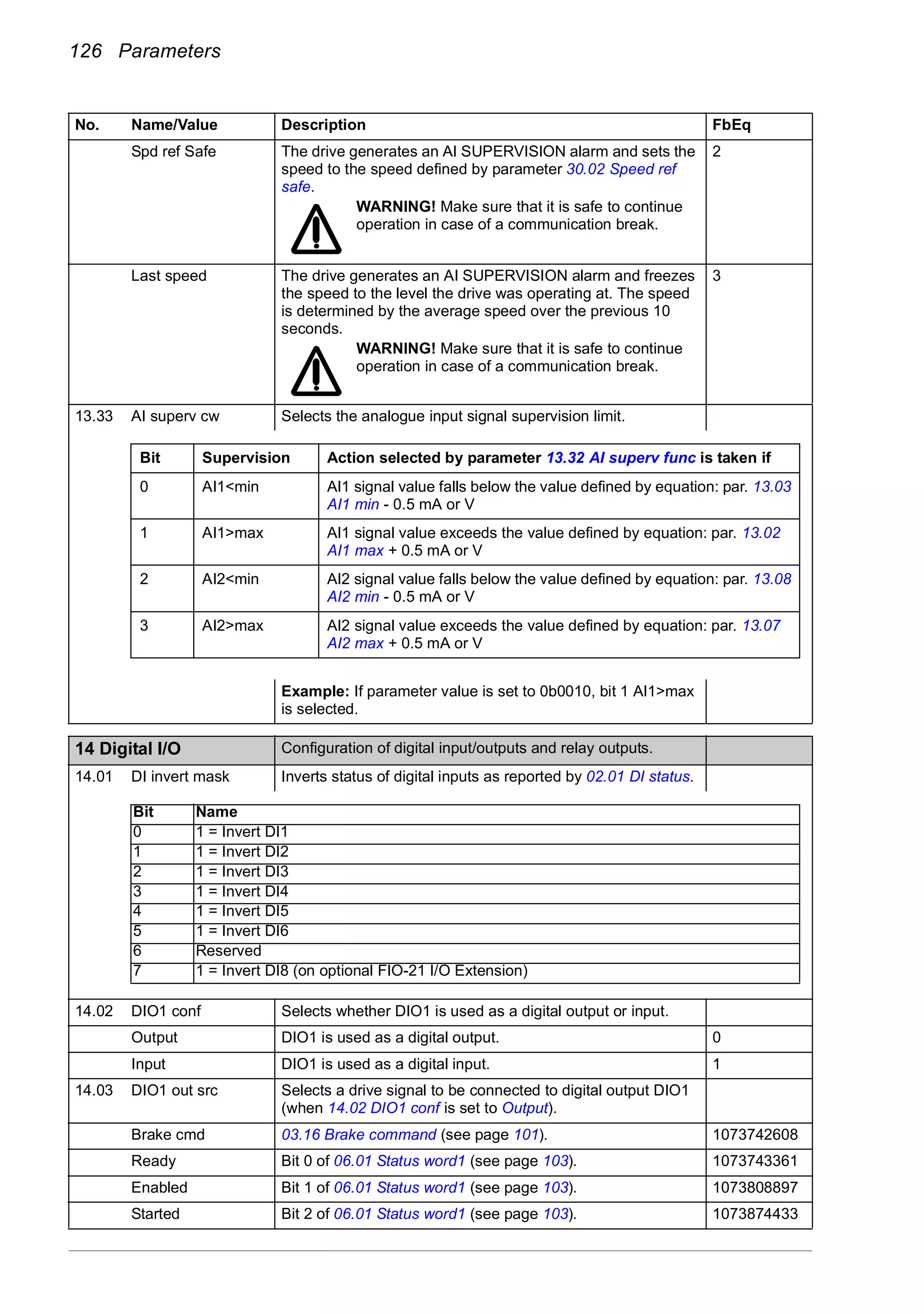 126 Parameters
Spd ref Safe The drive generates an AI SUPERVISION alarm and sets the
speed to the speed defined by parameter 30.02 Speed ref
safe.
WARNING! Make sure that it is safe to continue
operation in case of a communication break.
2
Last speed The drive generates an AI SUPERVISION alarm and freezes
the speed to the level the drive was operating at. The speed
is determined by the average speed over the previous 10
seconds.
WARNING! Make sure that it is safe to continue
operation in case of a communication break.
3
13.33 AI superv cw Selects the analogue input signal supervision limit.
Example: If parameter value is set to 0b0010, bit 1 AI1>max
is selected.
14
14 Digital I/O Configuration of digital input/outputs and relay outputs.
14.01 DI invert mask Inverts status of digital inputs as reported by 02.01 DI status.
14.02 DIO1 conf Selects whether DIO1 is used as a digital output or input.
Output DIO1 is used as a digital output. 0
Input DIO1 is used as a digital input. 1
14.03 DIO1 out src Selects a drive signal to be connected to digital output DIO1
(when 14.02 DIO1 conf is set to Output).
Brake cmd 03.16 Brake command (see page 101). 1073742608
Ready Bit 0 of 06.01 Status word1 (see page 103). 1073743361
Enabled Bit 1 of 06.01 Status word1 (see page 103). 1073808897
Started Bit 2 of 06.01 Status word1 (see page 103). 1073874433
No. Name/Value Description FbEq
Bit Supervision Action selected by parameter 13.32 AI superv func is taken if
0 AI1<min AI1 signal value falls below the value defined by equation: par. 13.03
AI1 min - 0.5 mA or V
1 AI1>max AI1 signal value exceeds the value defined by equation: par. 13.02
AI1 max + 0.5 mA or V
2 AI2<min AI2 signal value falls below the value defined by equation: par. 13.08
AI2 min - 0.5 mA or V
3 AI2>max AI2 signal value exceeds the value defined by equation: par. 13.07
AI2 max + 0.5 mA or V
Bit Name
0 1 = Invert DI1
1 1 = Invert DI2
2 1 = Invert DI3
3 1 = Invert DI4
4 1 = Invert DI5
5 1 = Invert DI6
6 Reserved
7 1 = Invert DI8 (on optional FIO-21 I/O Extension)
 