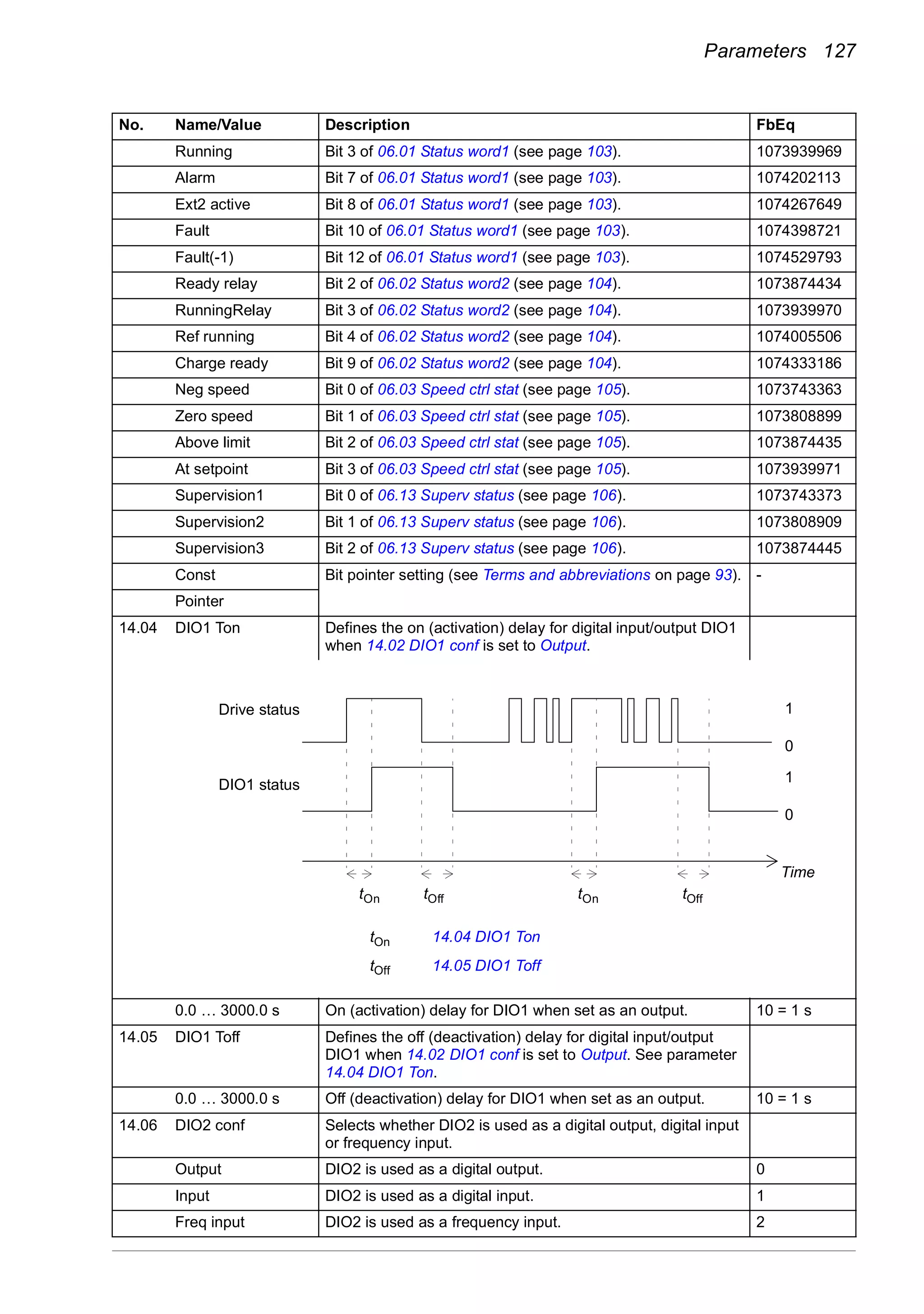 Parameters 127
Running Bit 3 of 06.01 Status word1 (see page 103). 1073939969
Alarm Bit 7 of 06.01 Status word1 (see page 103). 1074202113
Ext2 active Bit 8 of 06.01 Status word1 (see page 103). 1074267649
Fault Bit 10 of 06.01 Status word1 (see page 103). 1074398721
Fault(-1) Bit 12 of 06.01 Status word1 (see page 103). 1074529793
Ready relay Bit 2 of 06.02 Status word2 (see page 104). 1073874434
RunningRelay Bit 3 of 06.02 Status word2 (see page 104). 1073939970
Ref running Bit 4 of 06.02 Status word2 (see page 104). 1074005506
Charge ready Bit 9 of 06.02 Status word2 (see page 104). 1074333186
Neg speed Bit 0 of 06.03 Speed ctrl stat (see page 105). 1073743363
Zero speed Bit 1 of 06.03 Speed ctrl stat (see page 105). 1073808899
Above limit Bit 2 of 06.03 Speed ctrl stat (see page 105). 1073874435
At setpoint Bit 3 of 06.03 Speed ctrl stat (see page 105). 1073939971
Supervision1 Bit 0 of 06.13 Superv status (see page 106). 1073743373
Supervision2 Bit 1 of 06.13 Superv status (see page 106). 1073808909
Supervision3 Bit 2 of 06.13 Superv status (see page 106). 1073874445
Const Bit pointer setting (see Terms and abbreviations on page 93). -
Pointer
14.04 DIO1 Ton Defines the on (activation) delay for digital input/output DIO1
when 14.02 DIO1 conf is set to Output.
0.0 … 3000.0 s On (activation) delay for DIO1 when set as an output. 10 = 1 s
14.05 DIO1 Toff Defines the off (deactivation) delay for digital input/output
DIO1 when 14.02 DIO1 conf is set to Output. See parameter
14.04 DIO1 Ton.
0.0 … 3000.0 s Off (deactivation) delay for DIO1 when set as an output. 10 = 1 s
14.06 DIO2 conf Selects whether DIO2 is used as a digital output, digital input
or frequency input.
Output DIO2 is used as a digital output. 0
Input DIO2 is used as a digital input. 1
Freq input DIO2 is used as a frequency input. 2
No. Name/Value Description FbEq
1
0
1
0
tOn tOff tOn tOff
tOn 14.04 DIO1 Ton
tOff 14.05 DIO1 Toff
Drive status
DIO1 status
Time
 