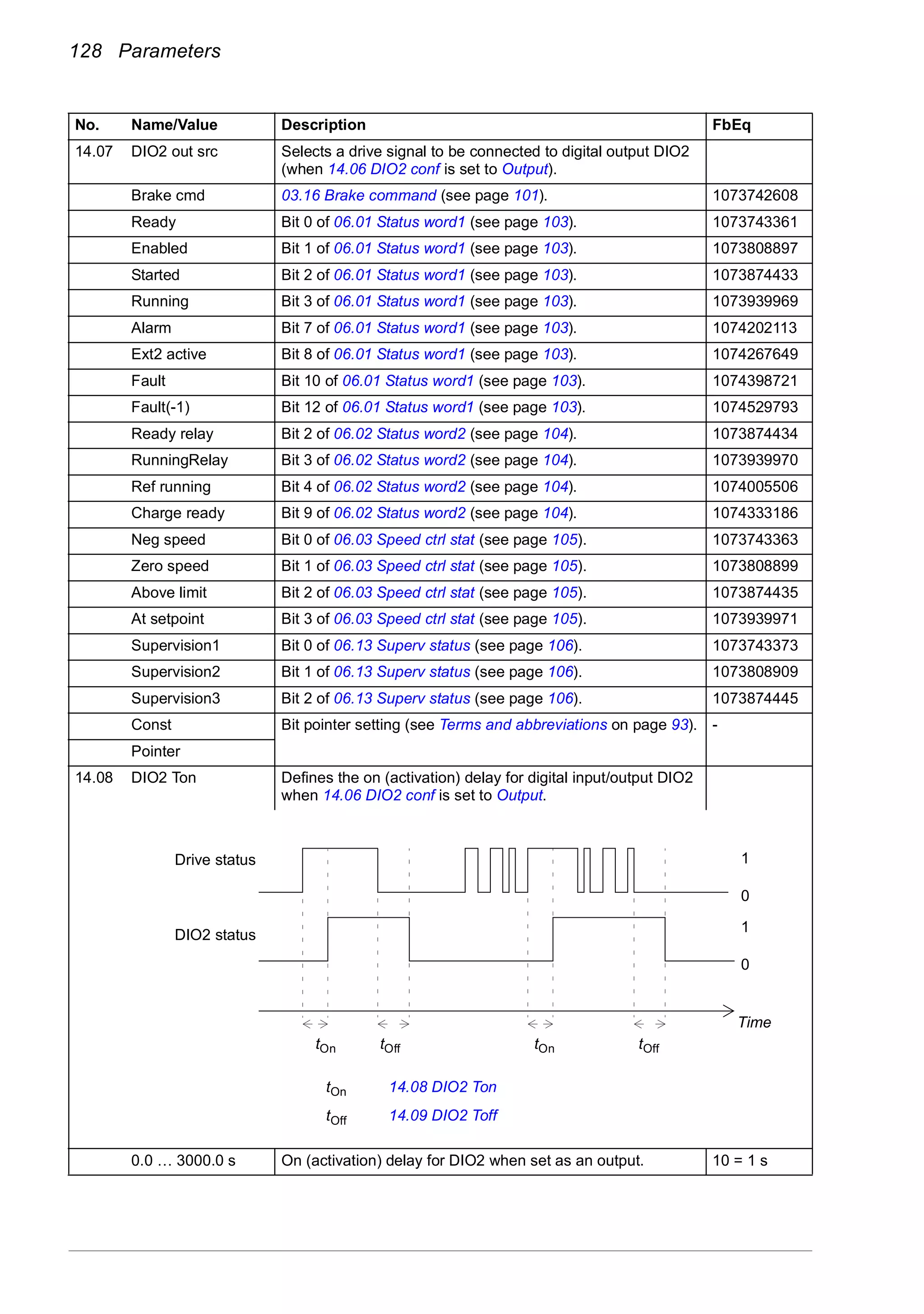 128 Parameters
14.07 DIO2 out src Selects a drive signal to be connected to digital output DIO2
(when 14.06 DIO2 conf is set to Output).
Brake cmd 03.16 Brake command (see page 101). 1073742608
Ready Bit 0 of 06.01 Status word1 (see page 103). 1073743361
Enabled Bit 1 of 06.01 Status word1 (see page 103). 1073808897
Started Bit 2 of 06.01 Status word1 (see page 103). 1073874433
Running Bit 3 of 06.01 Status word1 (see page 103). 1073939969
Alarm Bit 7 of 06.01 Status word1 (see page 103). 1074202113
Ext2 active Bit 8 of 06.01 Status word1 (see page 103). 1074267649
Fault Bit 10 of 06.01 Status word1 (see page 103). 1074398721
Fault(-1) Bit 12 of 06.01 Status word1 (see page 103). 1074529793
Ready relay Bit 2 of 06.02 Status word2 (see page 104). 1073874434
RunningRelay Bit 3 of 06.02 Status word2 (see page 104). 1073939970
Ref running Bit 4 of 06.02 Status word2 (see page 104). 1074005506
Charge ready Bit 9 of 06.02 Status word2 (see page 104). 1074333186
Neg speed Bit 0 of 06.03 Speed ctrl stat (see page 105). 1073743363
Zero speed Bit 1 of 06.03 Speed ctrl stat (see page 105). 1073808899
Above limit Bit 2 of 06.03 Speed ctrl stat (see page 105). 1073874435
At setpoint Bit 3 of 06.03 Speed ctrl stat (see page 105). 1073939971
Supervision1 Bit 0 of 06.13 Superv status (see page 106). 1073743373
Supervision2 Bit 1 of 06.13 Superv status (see page 106). 1073808909
Supervision3 Bit 2 of 06.13 Superv status (see page 106). 1073874445
Const Bit pointer setting (see Terms and abbreviations on page 93). -
Pointer
14.08 DIO2 Ton Defines the on (activation) delay for digital input/output DIO2
when 14.06 DIO2 conf is set to Output.
0.0 … 3000.0 s On (activation) delay for DIO2 when set as an output. 10 = 1 s
No. Name/Value Description FbEq
1
0
1
0
tOn tOff tOn tOff
tOn 14.08 DIO2 Ton
tOff 14.09 DIO2 Toff
Drive status
DIO2 status
Time
 