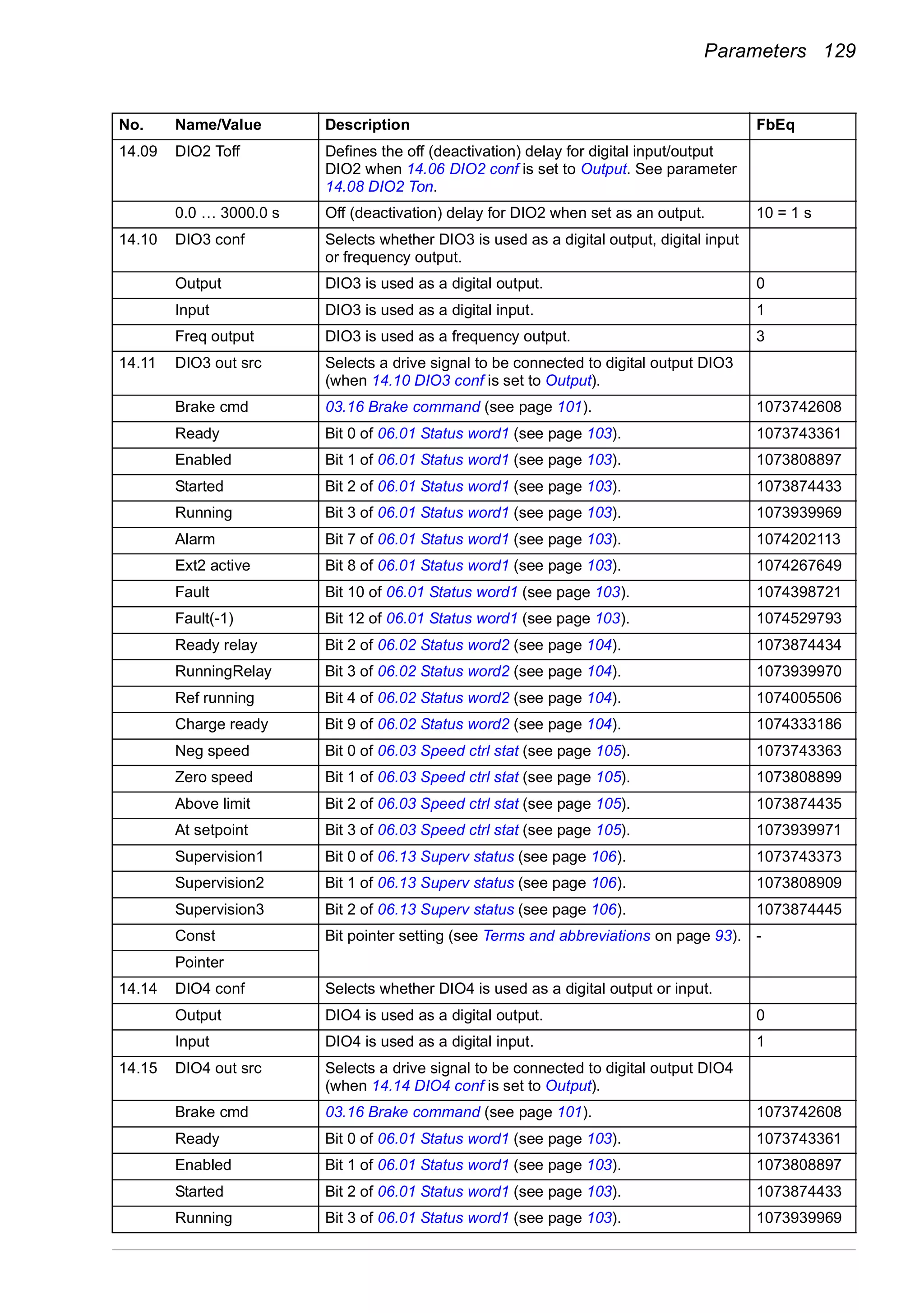 Parameters 129
14.09 DIO2 Toff Defines the off (deactivation) delay for digital input/output
DIO2 when 14.06 DIO2 conf is set to Output. See parameter
14.08 DIO2 Ton.
0.0 … 3000.0 s Off (deactivation) delay for DIO2 when set as an output. 10 = 1 s
14.10 DIO3 conf Selects whether DIO3 is used as a digital output, digital input
or frequency output.
Output DIO3 is used as a digital output. 0
Input DIO3 is used as a digital input. 1
Freq output DIO3 is used as a frequency output. 3
14.11 DIO3 out src Selects a drive signal to be connected to digital output DIO3
(when 14.10 DIO3 conf is set to Output).
Brake cmd 03.16 Brake command (see page 101). 1073742608
Ready Bit 0 of 06.01 Status word1 (see page 103). 1073743361
Enabled Bit 1 of 06.01 Status word1 (see page 103). 1073808897
Started Bit 2 of 06.01 Status word1 (see page 103). 1073874433
Running Bit 3 of 06.01 Status word1 (see page 103). 1073939969
Alarm Bit 7 of 06.01 Status word1 (see page 103). 1074202113
Ext2 active Bit 8 of 06.01 Status word1 (see page 103). 1074267649
Fault Bit 10 of 06.01 Status word1 (see page 103). 1074398721
Fault(-1) Bit 12 of 06.01 Status word1 (see page 103). 1074529793
Ready relay Bit 2 of 06.02 Status word2 (see page 104). 1073874434
RunningRelay Bit 3 of 06.02 Status word2 (see page 104). 1073939970
Ref running Bit 4 of 06.02 Status word2 (see page 104). 1074005506
Charge ready Bit 9 of 06.02 Status word2 (see page 104). 1074333186
Neg speed Bit 0 of 06.03 Speed ctrl stat (see page 105). 1073743363
Zero speed Bit 1 of 06.03 Speed ctrl stat (see page 105). 1073808899
Above limit Bit 2 of 06.03 Speed ctrl stat (see page 105). 1073874435
At setpoint Bit 3 of 06.03 Speed ctrl stat (see page 105). 1073939971
Supervision1 Bit 0 of 06.13 Superv status (see page 106). 1073743373
Supervision2 Bit 1 of 06.13 Superv status (see page 106). 1073808909
Supervision3 Bit 2 of 06.13 Superv status (see page 106). 1073874445
Const Bit pointer setting (see Terms and abbreviations on page 93). -
Pointer
14.14 DIO4 conf Selects whether DIO4 is used as a digital output or input.
Output DIO4 is used as a digital output. 0
Input DIO4 is used as a digital input. 1
14.15 DIO4 out src Selects a drive signal to be connected to digital output DIO4
(when 14.14 DIO4 conf is set to Output).
Brake cmd 03.16 Brake command (see page 101). 1073742608
Ready Bit 0 of 06.01 Status word1 (see page 103). 1073743361
Enabled Bit 1 of 06.01 Status word1 (see page 103). 1073808897
Started Bit 2 of 06.01 Status word1 (see page 103). 1073874433
Running Bit 3 of 06.01 Status word1 (see page 103). 1073939969
No. Name/Value Description FbEq
 