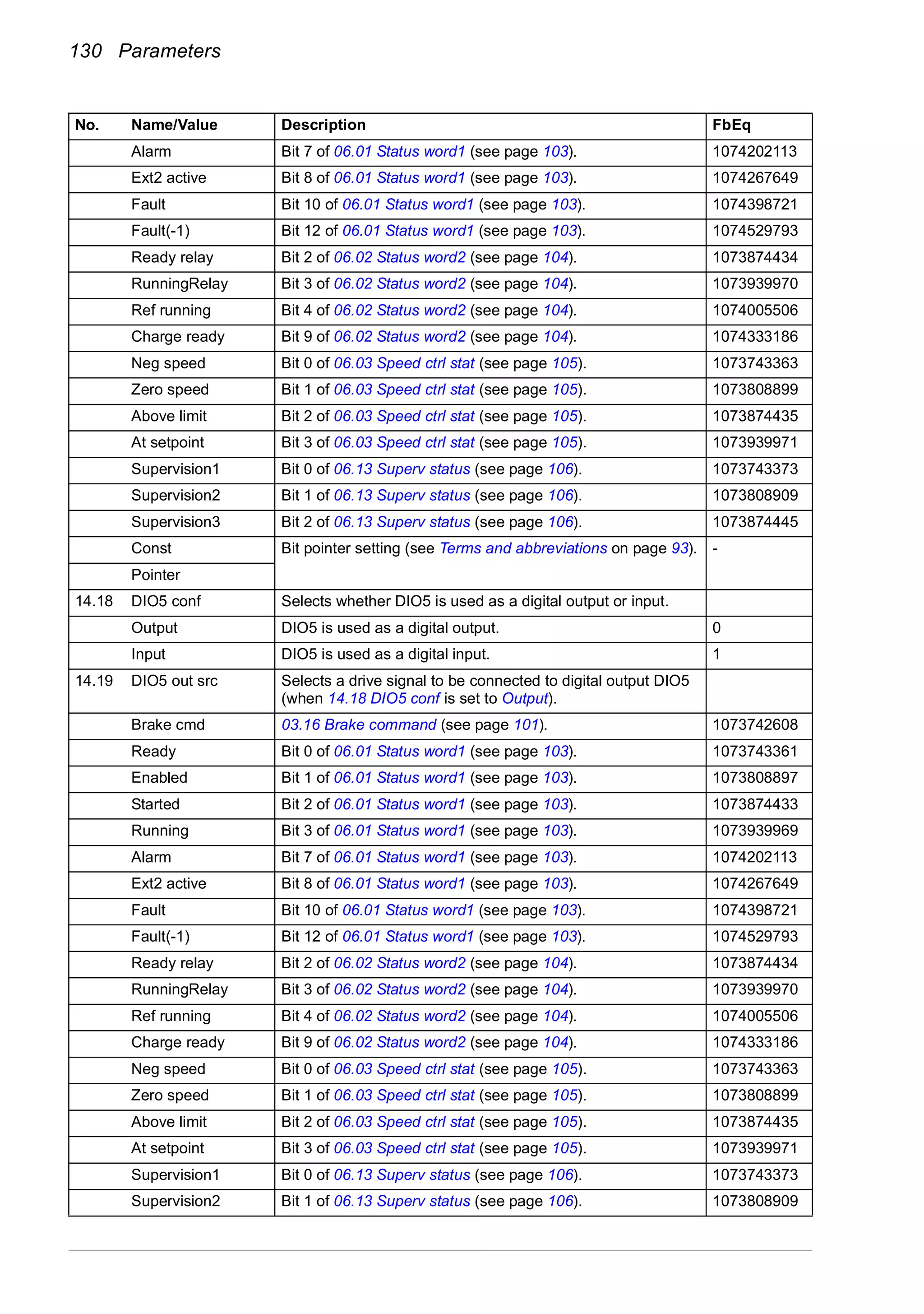 130 Parameters
Alarm Bit 7 of 06.01 Status word1 (see page 103). 1074202113
Ext2 active Bit 8 of 06.01 Status word1 (see page 103). 1074267649
Fault Bit 10 of 06.01 Status word1 (see page 103). 1074398721
Fault(-1) Bit 12 of 06.01 Status word1 (see page 103). 1074529793
Ready relay Bit 2 of 06.02 Status word2 (see page 104). 1073874434
RunningRelay Bit 3 of 06.02 Status word2 (see page 104). 1073939970
Ref running Bit 4 of 06.02 Status word2 (see page 104). 1074005506
Charge ready Bit 9 of 06.02 Status word2 (see page 104). 1074333186
Neg speed Bit 0 of 06.03 Speed ctrl stat (see page 105). 1073743363
Zero speed Bit 1 of 06.03 Speed ctrl stat (see page 105). 1073808899
Above limit Bit 2 of 06.03 Speed ctrl stat (see page 105). 1073874435
At setpoint Bit 3 of 06.03 Speed ctrl stat (see page 105). 1073939971
Supervision1 Bit 0 of 06.13 Superv status (see page 106). 1073743373
Supervision2 Bit 1 of 06.13 Superv status (see page 106). 1073808909
Supervision3 Bit 2 of 06.13 Superv status (see page 106). 1073874445
Const Bit pointer setting (see Terms and abbreviations on page 93). -
Pointer
14.18 DIO5 conf Selects whether DIO5 is used as a digital output or input.
Output DIO5 is used as a digital output. 0
Input DIO5 is used as a digital input. 1
14.19 DIO5 out src Selects a drive signal to be connected to digital output DIO5
(when 14.18 DIO5 conf is set to Output).
Brake cmd 03.16 Brake command (see page 101). 1073742608
Ready Bit 0 of 06.01 Status word1 (see page 103). 1073743361
Enabled Bit 1 of 06.01 Status word1 (see page 103). 1073808897
Started Bit 2 of 06.01 Status word1 (see page 103). 1073874433
Running Bit 3 of 06.01 Status word1 (see page 103). 1073939969
Alarm Bit 7 of 06.01 Status word1 (see page 103). 1074202113
Ext2 active Bit 8 of 06.01 Status word1 (see page 103). 1074267649
Fault Bit 10 of 06.01 Status word1 (see page 103). 1074398721
Fault(-1) Bit 12 of 06.01 Status word1 (see page 103). 1074529793
Ready relay Bit 2 of 06.02 Status word2 (see page 104). 1073874434
RunningRelay Bit 3 of 06.02 Status word2 (see page 104). 1073939970
Ref running Bit 4 of 06.02 Status word2 (see page 104). 1074005506
Charge ready Bit 9 of 06.02 Status word2 (see page 104). 1074333186
Neg speed Bit 0 of 06.03 Speed ctrl stat (see page 105). 1073743363
Zero speed Bit 1 of 06.03 Speed ctrl stat (see page 105). 1073808899
Above limit Bit 2 of 06.03 Speed ctrl stat (see page 105). 1073874435
At setpoint Bit 3 of 06.03 Speed ctrl stat (see page 105). 1073939971
Supervision1 Bit 0 of 06.13 Superv status (see page 106). 1073743373
Supervision2 Bit 1 of 06.13 Superv status (see page 106). 1073808909
No. Name/Value Description FbEq
 