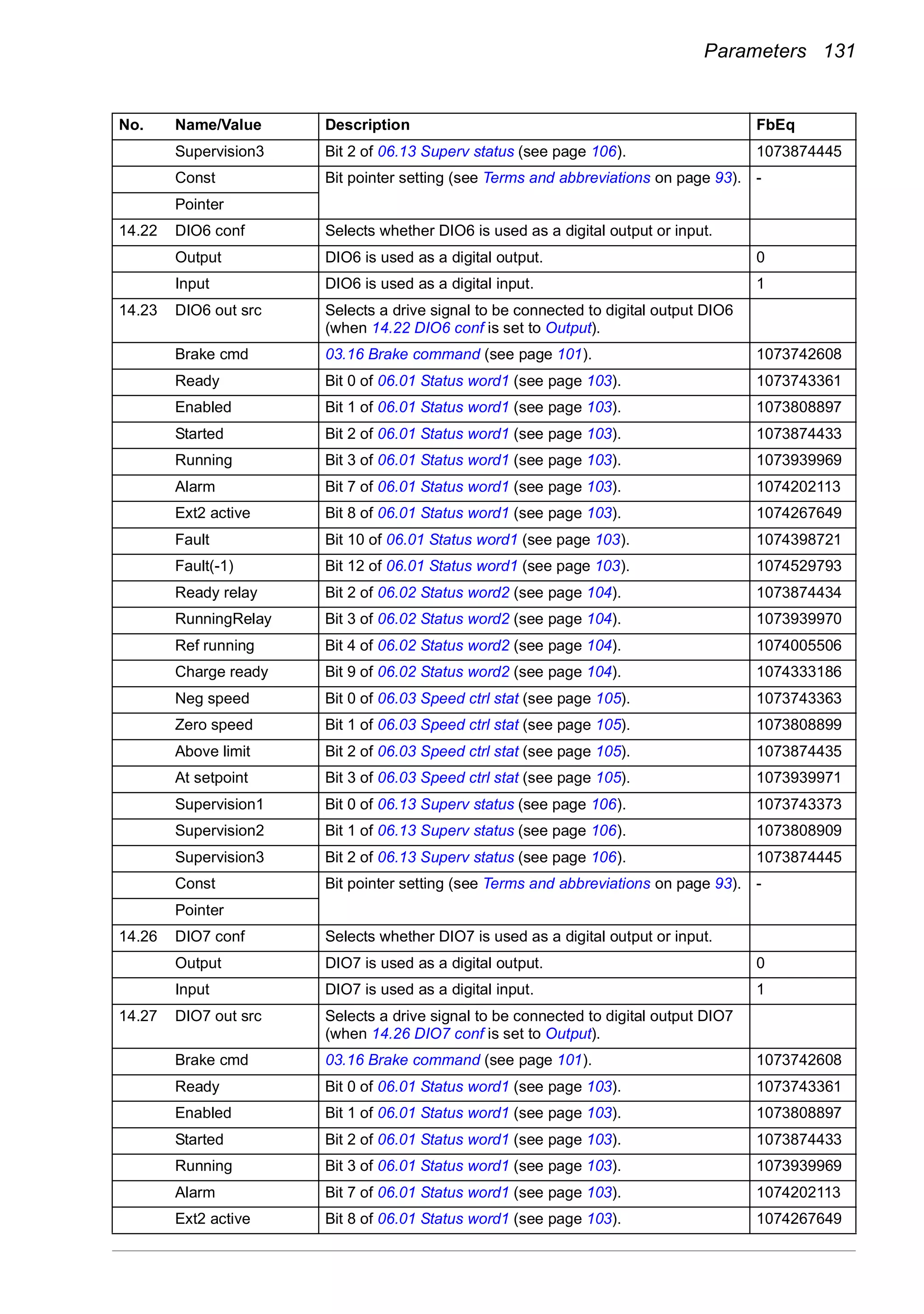 Parameters 131
Supervision3 Bit 2 of 06.13 Superv status (see page 106). 1073874445
Const Bit pointer setting (see Terms and abbreviations on page 93). -
Pointer
14.22 DIO6 conf Selects whether DIO6 is used as a digital output or input.
Output DIO6 is used as a digital output. 0
Input DIO6 is used as a digital input. 1
14.23 DIO6 out src Selects a drive signal to be connected to digital output DIO6
(when 14.22 DIO6 conf is set to Output).
Brake cmd 03.16 Brake command (see page 101). 1073742608
Ready Bit 0 of 06.01 Status word1 (see page 103). 1073743361
Enabled Bit 1 of 06.01 Status word1 (see page 103). 1073808897
Started Bit 2 of 06.01 Status word1 (see page 103). 1073874433
Running Bit 3 of 06.01 Status word1 (see page 103). 1073939969
Alarm Bit 7 of 06.01 Status word1 (see page 103). 1074202113
Ext2 active Bit 8 of 06.01 Status word1 (see page 103). 1074267649
Fault Bit 10 of 06.01 Status word1 (see page 103). 1074398721
Fault(-1) Bit 12 of 06.01 Status word1 (see page 103). 1074529793
Ready relay Bit 2 of 06.02 Status word2 (see page 104). 1073874434
RunningRelay Bit 3 of 06.02 Status word2 (see page 104). 1073939970
Ref running Bit 4 of 06.02 Status word2 (see page 104). 1074005506
Charge ready Bit 9 of 06.02 Status word2 (see page 104). 1074333186
Neg speed Bit 0 of 06.03 Speed ctrl stat (see page 105). 1073743363
Zero speed Bit 1 of 06.03 Speed ctrl stat (see page 105). 1073808899
Above limit Bit 2 of 06.03 Speed ctrl stat (see page 105). 1073874435
At setpoint Bit 3 of 06.03 Speed ctrl stat (see page 105). 1073939971
Supervision1 Bit 0 of 06.13 Superv status (see page 106). 1073743373
Supervision2 Bit 1 of 06.13 Superv status (see page 106). 1073808909
Supervision3 Bit 2 of 06.13 Superv status (see page 106). 1073874445
Const Bit pointer setting (see Terms and abbreviations on page 93). -
Pointer
14.26 DIO7 conf Selects whether DIO7 is used as a digital output or input.
Output DIO7 is used as a digital output. 0
Input DIO7 is used as a digital input. 1
14.27 DIO7 out src Selects a drive signal to be connected to digital output DIO7
(when 14.26 DIO7 conf is set to Output).
Brake cmd 03.16 Brake command (see page 101). 1073742608
Ready Bit 0 of 06.01 Status word1 (see page 103). 1073743361
Enabled Bit 1 of 06.01 Status word1 (see page 103). 1073808897
Started Bit 2 of 06.01 Status word1 (see page 103). 1073874433
Running Bit 3 of 06.01 Status word1 (see page 103). 1073939969
Alarm Bit 7 of 06.01 Status word1 (see page 103). 1074202113
Ext2 active Bit 8 of 06.01 Status word1 (see page 103). 1074267649
No. Name/Value Description FbEq
 
