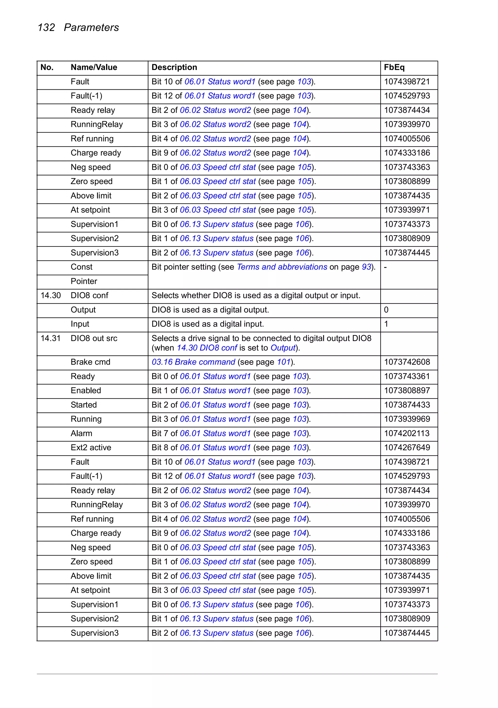132 Parameters
Fault Bit 10 of 06.01 Status word1 (see page 103). 1074398721
Fault(-1) Bit 12 of 06.01 Status word1 (see page 103). 1074529793
Ready relay Bit 2 of 06.02 Status word2 (see page 104). 1073874434
RunningRelay Bit 3 of 06.02 Status word2 (see page 104). 1073939970
Ref running Bit 4 of 06.02 Status word2 (see page 104). 1074005506
Charge ready Bit 9 of 06.02 Status word2 (see page 104). 1074333186
Neg speed Bit 0 of 06.03 Speed ctrl stat (see page 105). 1073743363
Zero speed Bit 1 of 06.03 Speed ctrl stat (see page 105). 1073808899
Above limit Bit 2 of 06.03 Speed ctrl stat (see page 105). 1073874435
At setpoint Bit 3 of 06.03 Speed ctrl stat (see page 105). 1073939971
Supervision1 Bit 0 of 06.13 Superv status (see page 106). 1073743373
Supervision2 Bit 1 of 06.13 Superv status (see page 106). 1073808909
Supervision3 Bit 2 of 06.13 Superv status (see page 106). 1073874445
Const Bit pointer setting (see Terms and abbreviations on page 93). -
Pointer
14.30 DIO8 conf Selects whether DIO8 is used as a digital output or input.
Output DIO8 is used as a digital output. 0
Input DIO8 is used as a digital input. 1
14.31 DIO8 out src Selects a drive signal to be connected to digital output DIO8
(when 14.30 DIO8 conf is set to Output).
Brake cmd 03.16 Brake command (see page 101). 1073742608
Ready Bit 0 of 06.01 Status word1 (see page 103). 1073743361
Enabled Bit 1 of 06.01 Status word1 (see page 103). 1073808897
Started Bit 2 of 06.01 Status word1 (see page 103). 1073874433
Running Bit 3 of 06.01 Status word1 (see page 103). 1073939969
Alarm Bit 7 of 06.01 Status word1 (see page 103). 1074202113
Ext2 active Bit 8 of 06.01 Status word1 (see page 103). 1074267649
Fault Bit 10 of 06.01 Status word1 (see page 103). 1074398721
Fault(-1) Bit 12 of 06.01 Status word1 (see page 103). 1074529793
Ready relay Bit 2 of 06.02 Status word2 (see page 104). 1073874434
RunningRelay Bit 3 of 06.02 Status word2 (see page 104). 1073939970
Ref running Bit 4 of 06.02 Status word2 (see page 104). 1074005506
Charge ready Bit 9 of 06.02 Status word2 (see page 104). 1074333186
Neg speed Bit 0 of 06.03 Speed ctrl stat (see page 105). 1073743363
Zero speed Bit 1 of 06.03 Speed ctrl stat (see page 105). 1073808899
Above limit Bit 2 of 06.03 Speed ctrl stat (see page 105). 1073874435
At setpoint Bit 3 of 06.03 Speed ctrl stat (see page 105). 1073939971
Supervision1 Bit 0 of 06.13 Superv status (see page 106). 1073743373
Supervision2 Bit 1 of 06.13 Superv status (see page 106). 1073808909
Supervision3 Bit 2 of 06.13 Superv status (see page 106). 1073874445
No. Name/Value Description FbEq
 
