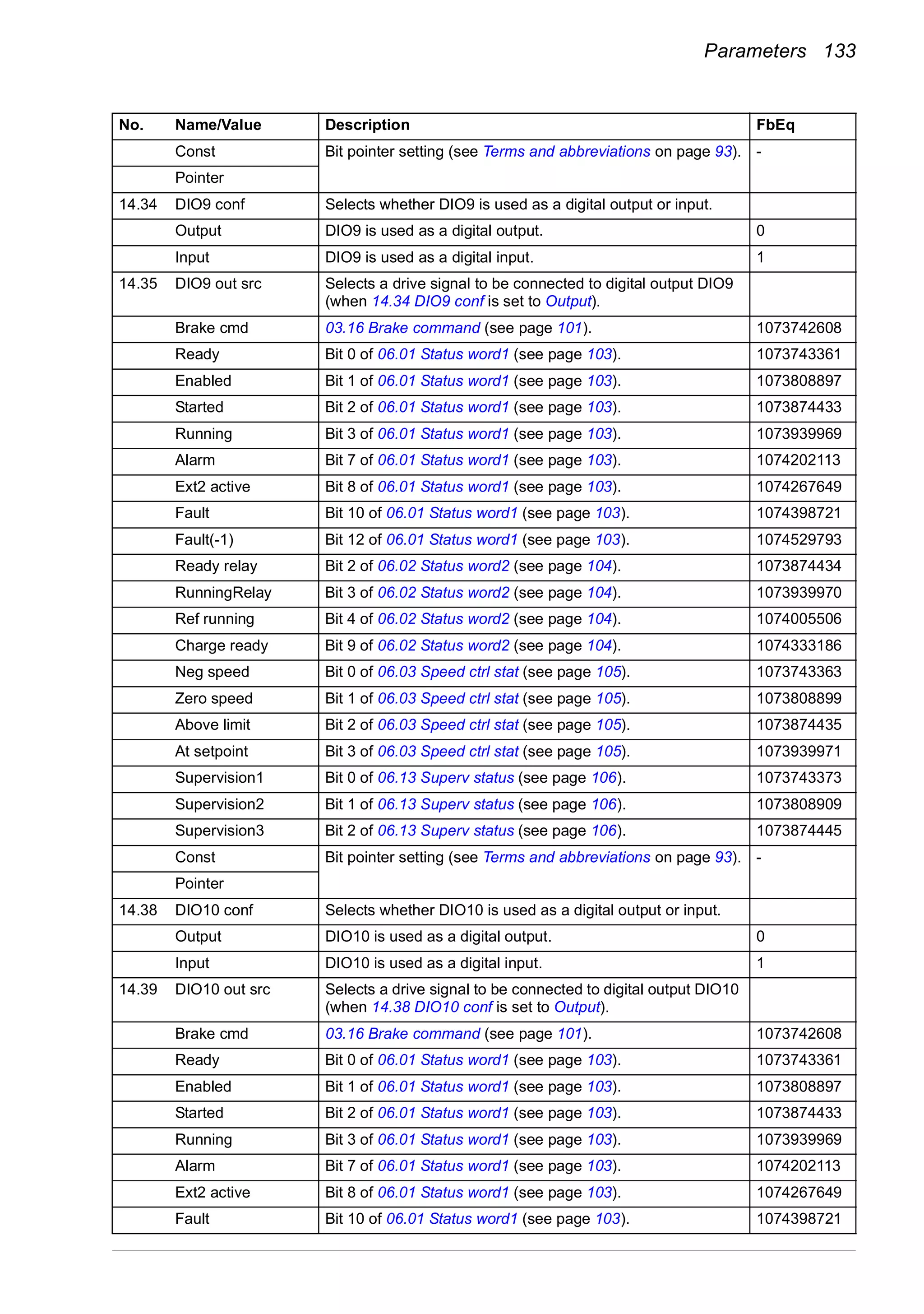 Parameters 133
Const Bit pointer setting (see Terms and abbreviations on page 93). -
Pointer
14.34 DIO9 conf Selects whether DIO9 is used as a digital output or input.
Output DIO9 is used as a digital output. 0
Input DIO9 is used as a digital input. 1
14.35 DIO9 out src Selects a drive signal to be connected to digital output DIO9
(when 14.34 DIO9 conf is set to Output).
Brake cmd 03.16 Brake command (see page 101). 1073742608
Ready Bit 0 of 06.01 Status word1 (see page 103). 1073743361
Enabled Bit 1 of 06.01 Status word1 (see page 103). 1073808897
Started Bit 2 of 06.01 Status word1 (see page 103). 1073874433
Running Bit 3 of 06.01 Status word1 (see page 103). 1073939969
Alarm Bit 7 of 06.01 Status word1 (see page 103). 1074202113
Ext2 active Bit 8 of 06.01 Status word1 (see page 103). 1074267649
Fault Bit 10 of 06.01 Status word1 (see page 103). 1074398721
Fault(-1) Bit 12 of 06.01 Status word1 (see page 103). 1074529793
Ready relay Bit 2 of 06.02 Status word2 (see page 104). 1073874434
RunningRelay Bit 3 of 06.02 Status word2 (see page 104). 1073939970
Ref running Bit 4 of 06.02 Status word2 (see page 104). 1074005506
Charge ready Bit 9 of 06.02 Status word2 (see page 104). 1074333186
Neg speed Bit 0 of 06.03 Speed ctrl stat (see page 105). 1073743363
Zero speed Bit 1 of 06.03 Speed ctrl stat (see page 105). 1073808899
Above limit Bit 2 of 06.03 Speed ctrl stat (see page 105). 1073874435
At setpoint Bit 3 of 06.03 Speed ctrl stat (see page 105). 1073939971
Supervision1 Bit 0 of 06.13 Superv status (see page 106). 1073743373
Supervision2 Bit 1 of 06.13 Superv status (see page 106). 1073808909
Supervision3 Bit 2 of 06.13 Superv status (see page 106). 1073874445
Const Bit pointer setting (see Terms and abbreviations on page 93). -
Pointer
14.38 DIO10 conf Selects whether DIO10 is used as a digital output or input.
Output DIO10 is used as a digital output. 0
Input DIO10 is used as a digital input. 1
14.39 DIO10 out src Selects a drive signal to be connected to digital output DIO10
(when 14.38 DIO10 conf is set to Output).
Brake cmd 03.16 Brake command (see page 101). 1073742608
Ready Bit 0 of 06.01 Status word1 (see page 103). 1073743361
Enabled Bit 1 of 06.01 Status word1 (see page 103). 1073808897
Started Bit 2 of 06.01 Status word1 (see page 103). 1073874433
Running Bit 3 of 06.01 Status word1 (see page 103). 1073939969
Alarm Bit 7 of 06.01 Status word1 (see page 103). 1074202113
Ext2 active Bit 8 of 06.01 Status word1 (see page 103). 1074267649
Fault Bit 10 of 06.01 Status word1 (see page 103). 1074398721
No. Name/Value Description FbEq
 