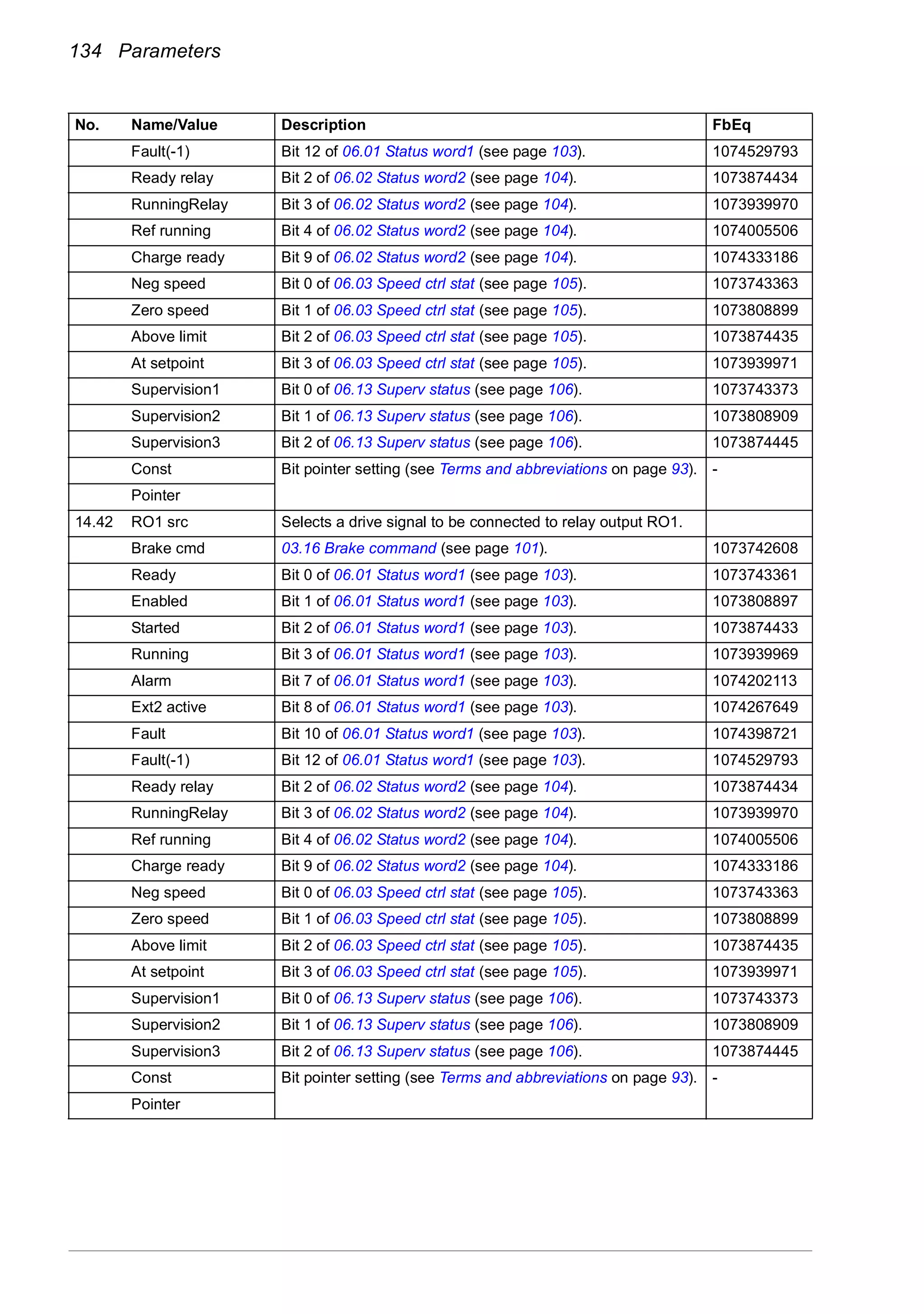 134 Parameters
Fault(-1) Bit 12 of 06.01 Status word1 (see page 103). 1074529793
Ready relay Bit 2 of 06.02 Status word2 (see page 104). 1073874434
RunningRelay Bit 3 of 06.02 Status word2 (see page 104). 1073939970
Ref running Bit 4 of 06.02 Status word2 (see page 104). 1074005506
Charge ready Bit 9 of 06.02 Status word2 (see page 104). 1074333186
Neg speed Bit 0 of 06.03 Speed ctrl stat (see page 105). 1073743363
Zero speed Bit 1 of 06.03 Speed ctrl stat (see page 105). 1073808899
Above limit Bit 2 of 06.03 Speed ctrl stat (see page 105). 1073874435
At setpoint Bit 3 of 06.03 Speed ctrl stat (see page 105). 1073939971
Supervision1 Bit 0 of 06.13 Superv status (see page 106). 1073743373
Supervision2 Bit 1 of 06.13 Superv status (see page 106). 1073808909
Supervision3 Bit 2 of 06.13 Superv status (see page 106). 1073874445
Const Bit pointer setting (see Terms and abbreviations on page 93). -
Pointer
14.42 RO1 src Selects a drive signal to be connected to relay output RO1.
Brake cmd 03.16 Brake command (see page 101). 1073742608
Ready Bit 0 of 06.01 Status word1 (see page 103). 1073743361
Enabled Bit 1 of 06.01 Status word1 (see page 103). 1073808897
Started Bit 2 of 06.01 Status word1 (see page 103). 1073874433
Running Bit 3 of 06.01 Status word1 (see page 103). 1073939969
Alarm Bit 7 of 06.01 Status word1 (see page 103). 1074202113
Ext2 active Bit 8 of 06.01 Status word1 (see page 103). 1074267649
Fault Bit 10 of 06.01 Status word1 (see page 103). 1074398721
Fault(-1) Bit 12 of 06.01 Status word1 (see page 103). 1074529793
Ready relay Bit 2 of 06.02 Status word2 (see page 104). 1073874434
RunningRelay Bit 3 of 06.02 Status word2 (see page 104). 1073939970
Ref running Bit 4 of 06.02 Status word2 (see page 104). 1074005506
Charge ready Bit 9 of 06.02 Status word2 (see page 104). 1074333186
Neg speed Bit 0 of 06.03 Speed ctrl stat (see page 105). 1073743363
Zero speed Bit 1 of 06.03 Speed ctrl stat (see page 105). 1073808899
Above limit Bit 2 of 06.03 Speed ctrl stat (see page 105). 1073874435
At setpoint Bit 3 of 06.03 Speed ctrl stat (see page 105). 1073939971
Supervision1 Bit 0 of 06.13 Superv status (see page 106). 1073743373
Supervision2 Bit 1 of 06.13 Superv status (see page 106). 1073808909
Supervision3 Bit 2 of 06.13 Superv status (see page 106). 1073874445
Const Bit pointer setting (see Terms and abbreviations on page 93). -
Pointer
No. Name/Value Description FbEq
 