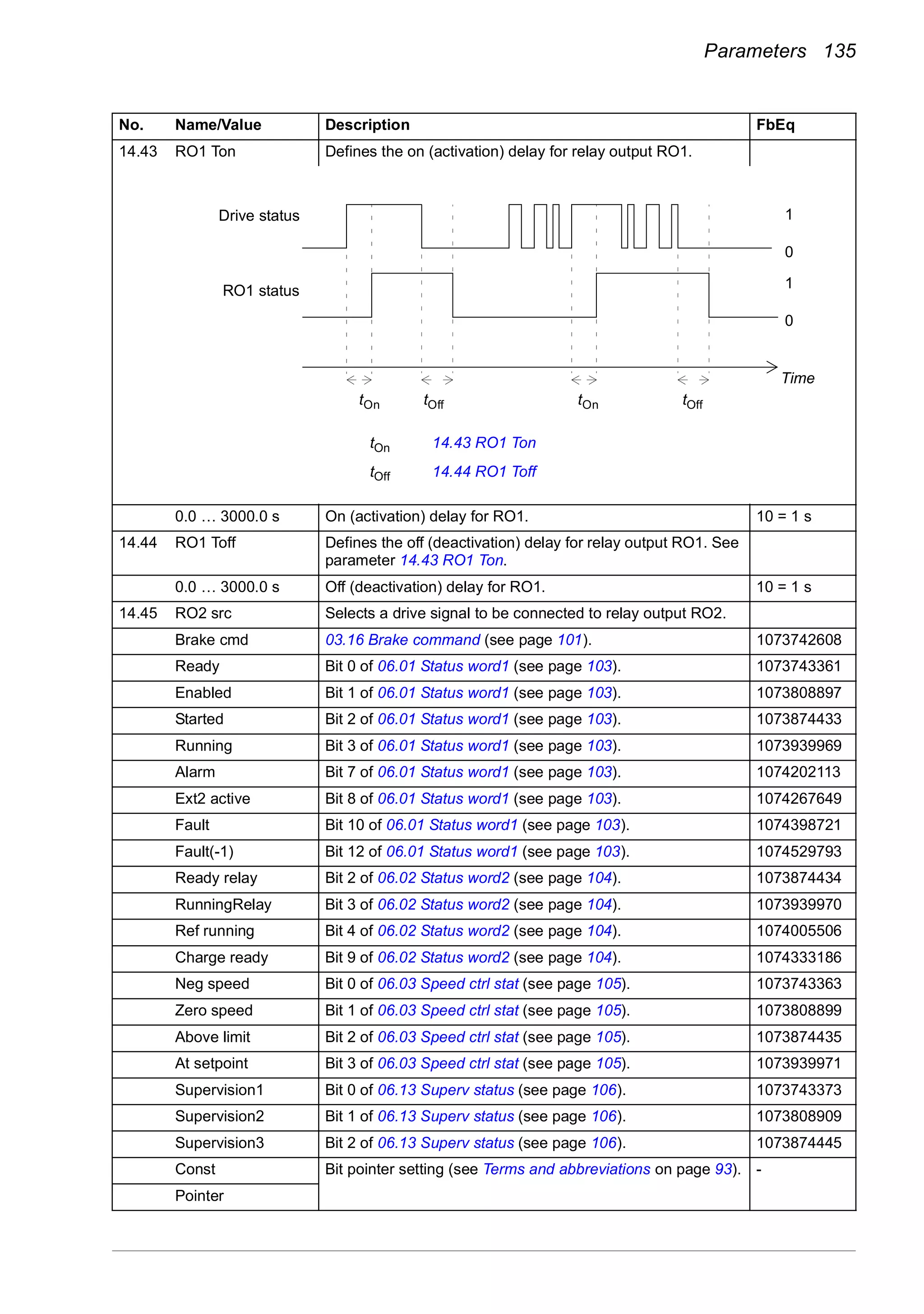 Parameters 135
14.43 RO1 Ton Defines the on (activation) delay for relay output RO1.
0.0 … 3000.0 s On (activation) delay for RO1. 10 = 1 s
14.44 RO1 Toff Defines the off (deactivation) delay for relay output RO1. See
parameter 14.43 RO1 Ton.
0.0 … 3000.0 s Off (deactivation) delay for RO1. 10 = 1 s
14.45 RO2 src Selects a drive signal to be connected to relay output RO2.
Brake cmd 03.16 Brake command (see page 101). 1073742608
Ready Bit 0 of 06.01 Status word1 (see page 103). 1073743361
Enabled Bit 1 of 06.01 Status word1 (see page 103). 1073808897
Started Bit 2 of 06.01 Status word1 (see page 103). 1073874433
Running Bit 3 of 06.01 Status word1 (see page 103). 1073939969
Alarm Bit 7 of 06.01 Status word1 (see page 103). 1074202113
Ext2 active Bit 8 of 06.01 Status word1 (see page 103). 1074267649
Fault Bit 10 of 06.01 Status word1 (see page 103). 1074398721
Fault(-1) Bit 12 of 06.01 Status word1 (see page 103). 1074529793
Ready relay Bit 2 of 06.02 Status word2 (see page 104). 1073874434
RunningRelay Bit 3 of 06.02 Status word2 (see page 104). 1073939970
Ref running Bit 4 of 06.02 Status word2 (see page 104). 1074005506
Charge ready Bit 9 of 06.02 Status word2 (see page 104). 1074333186
Neg speed Bit 0 of 06.03 Speed ctrl stat (see page 105). 1073743363
Zero speed Bit 1 of 06.03 Speed ctrl stat (see page 105). 1073808899
Above limit Bit 2 of 06.03 Speed ctrl stat (see page 105). 1073874435
At setpoint Bit 3 of 06.03 Speed ctrl stat (see page 105). 1073939971
Supervision1 Bit 0 of 06.13 Superv status (see page 106). 1073743373
Supervision2 Bit 1 of 06.13 Superv status (see page 106). 1073808909
Supervision3 Bit 2 of 06.13 Superv status (see page 106). 1073874445
Const Bit pointer setting (see Terms and abbreviations on page 93). -
Pointer
No. Name/Value Description FbEq
1
0
1
0
tOn tOff tOn tOff
tOn 14.43 RO1 Ton
tOff 14.44 RO1 Toff
Drive status
RO1 status
Time
 