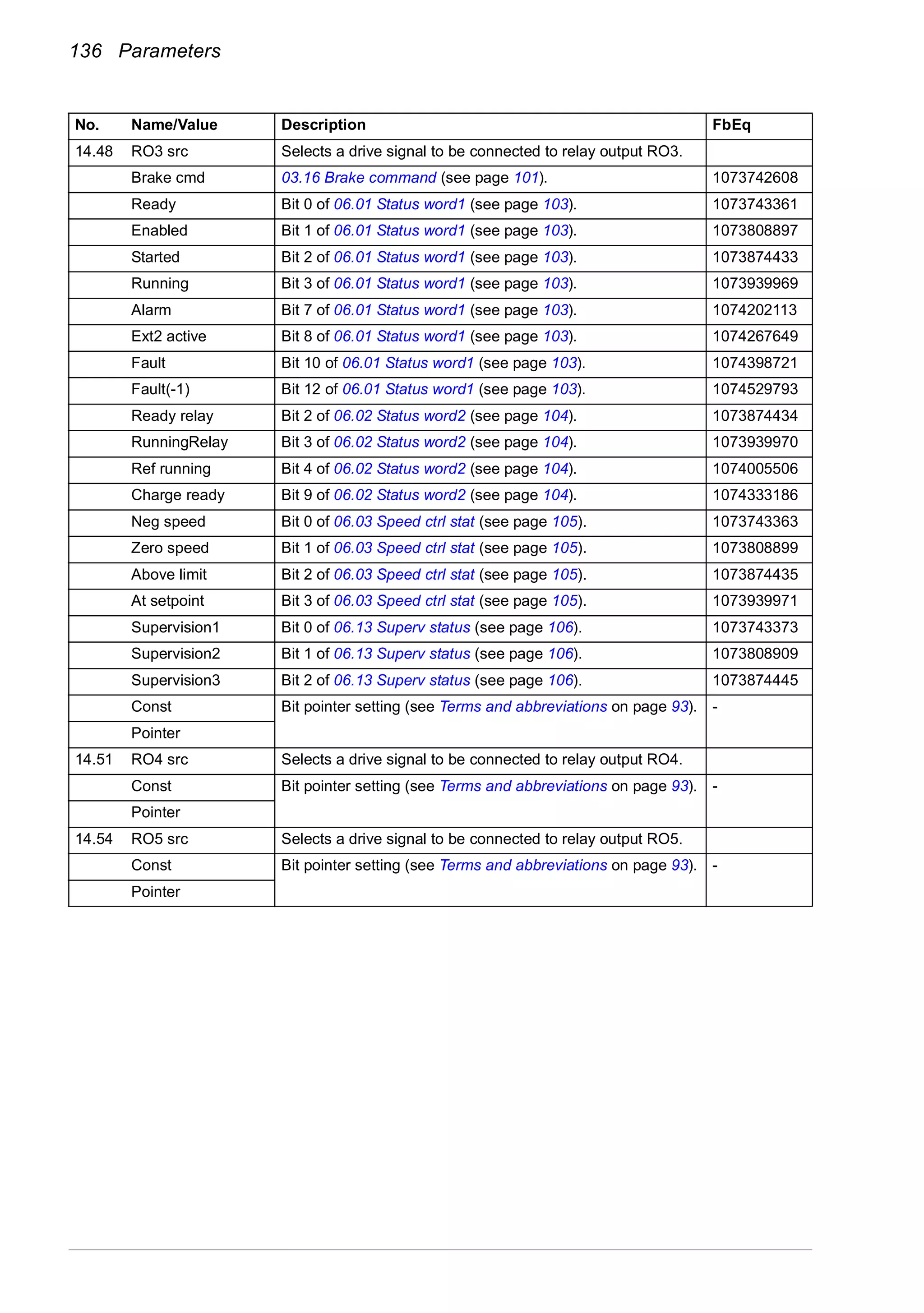 136 Parameters
14.48 RO3 src Selects a drive signal to be connected to relay output RO3.
Brake cmd 03.16 Brake command (see page 101). 1073742608
Ready Bit 0 of 06.01 Status word1 (see page 103). 1073743361
Enabled Bit 1 of 06.01 Status word1 (see page 103). 1073808897
Started Bit 2 of 06.01 Status word1 (see page 103). 1073874433
Running Bit 3 of 06.01 Status word1 (see page 103). 1073939969
Alarm Bit 7 of 06.01 Status word1 (see page 103). 1074202113
Ext2 active Bit 8 of 06.01 Status word1 (see page 103). 1074267649
Fault Bit 10 of 06.01 Status word1 (see page 103). 1074398721
Fault(-1) Bit 12 of 06.01 Status word1 (see page 103). 1074529793
Ready relay Bit 2 of 06.02 Status word2 (see page 104). 1073874434
RunningRelay Bit 3 of 06.02 Status word2 (see page 104). 1073939970
Ref running Bit 4 of 06.02 Status word2 (see page 104). 1074005506
Charge ready Bit 9 of 06.02 Status word2 (see page 104). 1074333186
Neg speed Bit 0 of 06.03 Speed ctrl stat (see page 105). 1073743363
Zero speed Bit 1 of 06.03 Speed ctrl stat (see page 105). 1073808899
Above limit Bit 2 of 06.03 Speed ctrl stat (see page 105). 1073874435
At setpoint Bit 3 of 06.03 Speed ctrl stat (see page 105). 1073939971
Supervision1 Bit 0 of 06.13 Superv status (see page 106). 1073743373
Supervision2 Bit 1 of 06.13 Superv status (see page 106). 1073808909
Supervision3 Bit 2 of 06.13 Superv status (see page 106). 1073874445
Const Bit pointer setting (see Terms and abbreviations on page 93). -
Pointer
14.51 RO4 src Selects a drive signal to be connected to relay output RO4.
Const Bit pointer setting (see Terms and abbreviations on page 93). -
Pointer
14.54 RO5 src Selects a drive signal to be connected to relay output RO5.
Const Bit pointer setting (see Terms and abbreviations on page 93). -
Pointer
No. Name/Value Description FbEq
 