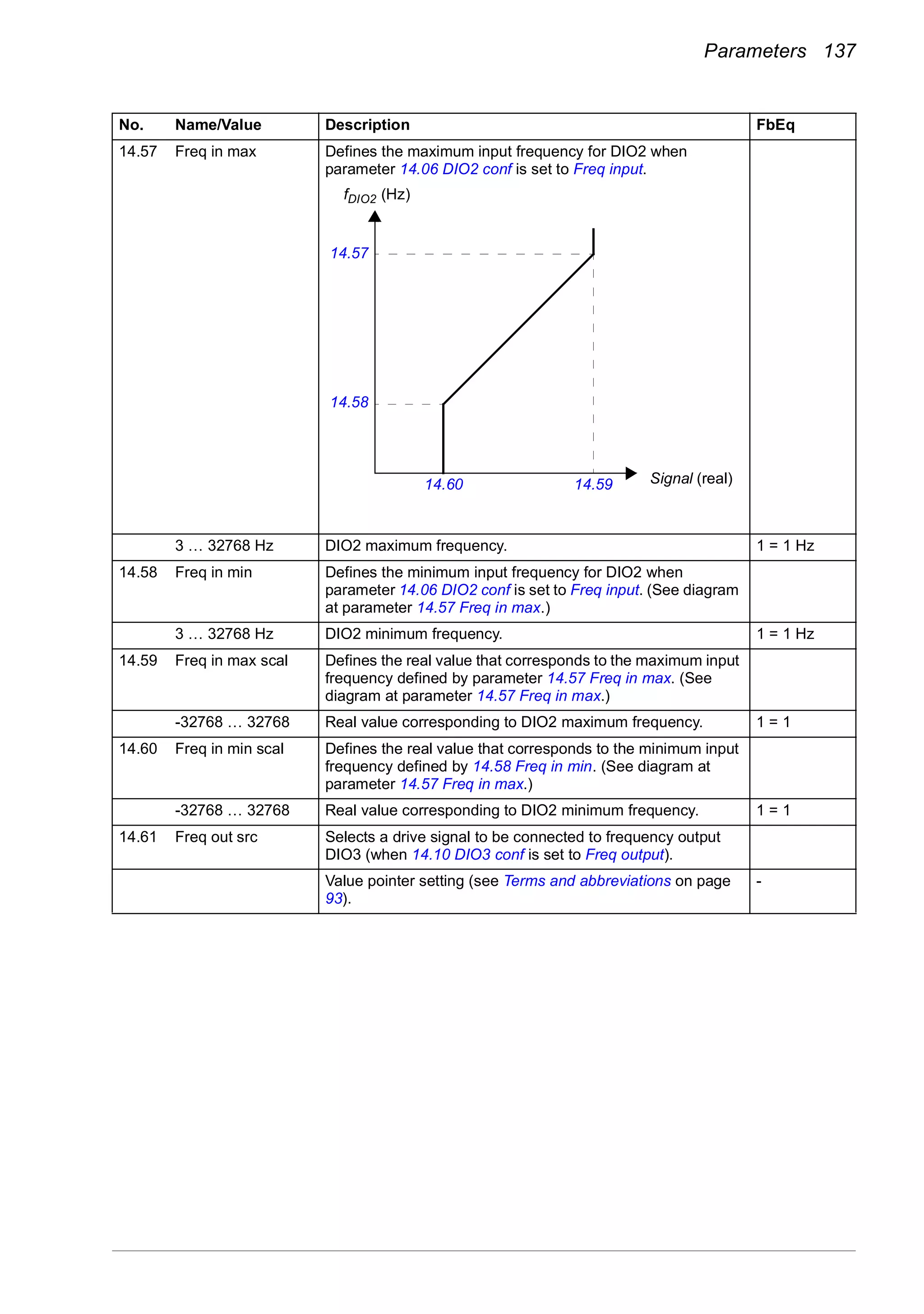 Parameters 137
14.57 Freq in max Defines the maximum input frequency for DIO2 when
parameter 14.06 DIO2 conf is set to Freq input.
3 … 32768 Hz DIO2 maximum frequency. 1 = 1 Hz
14.58 Freq in min Defines the minimum input frequency for DIO2 when
parameter 14.06 DIO2 conf is set to Freq input. (See diagram
at parameter 14.57 Freq in max.)
3 … 32768 Hz DIO2 minimum frequency. 1 = 1 Hz
14.59 Freq in max scal Defines the real value that corresponds to the maximum input
frequency defined by parameter 14.57 Freq in max. (See
diagram at parameter 14.57 Freq in max.)
-32768 … 32768 Real value corresponding to DIO2 maximum frequency. 1 = 1
14.60 Freq in min scal Defines the real value that corresponds to the minimum input
frequency defined by 14.58 Freq in min. (See diagram at
parameter 14.57 Freq in max.)
-32768 … 32768 Real value corresponding to DIO2 minimum frequency. 1 = 1
14.61 Freq out src Selects a drive signal to be connected to frequency output
DIO3 (when 14.10 DIO3 conf is set to Freq output).
Value pointer setting (see Terms and abbreviations on page
93).
-
No. Name/Value Description FbEq
fDIO2 (Hz)
14.57
14.59 Signal (real)14.60
14.58
 