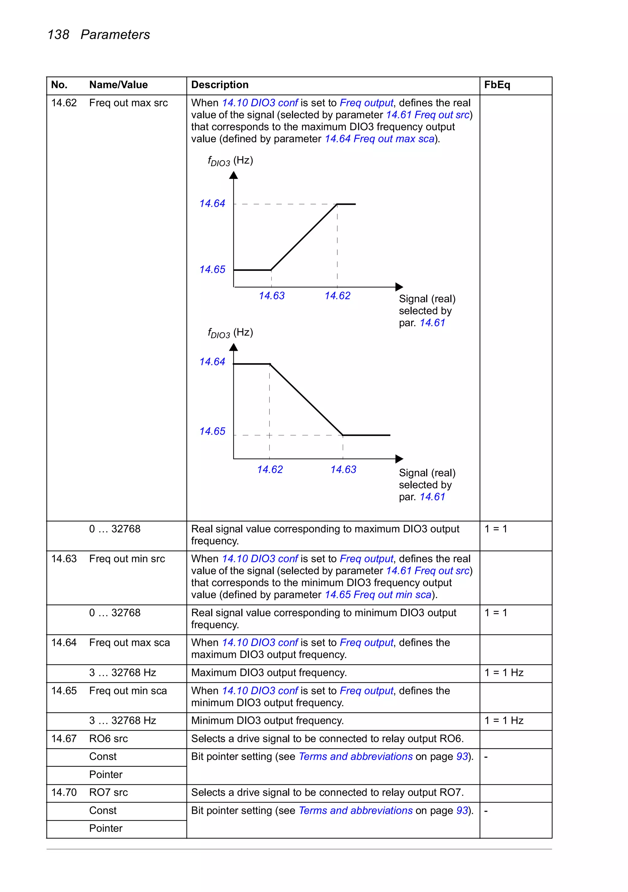138 Parameters
14.62 Freq out max src When 14.10 DIO3 conf is set to Freq output, defines the real
value of the signal (selected by parameter 14.61 Freq out src)
that corresponds to the maximum DIO3 frequency output
value (defined by parameter 14.64 Freq out max sca).
0 … 32768 Real signal value corresponding to maximum DIO3 output
frequency.
1 = 1
14.63 Freq out min src When 14.10 DIO3 conf is set to Freq output, defines the real
value of the signal (selected by parameter 14.61 Freq out src)
that corresponds to the minimum DIO3 frequency output
value (defined by parameter 14.65 Freq out min sca).
0 … 32768 Real signal value corresponding to minimum DIO3 output
frequency.
1 = 1
14.64 Freq out max sca When 14.10 DIO3 conf is set to Freq output, defines the
maximum DIO3 output frequency.
3 … 32768 Hz Maximum DIO3 output frequency. 1 = 1 Hz
14.65 Freq out min sca When 14.10 DIO3 conf is set to Freq output, defines the
minimum DIO3 output frequency.
3 … 32768 Hz Minimum DIO3 output frequency. 1 = 1 Hz
14.67 RO6 src Selects a drive signal to be connected to relay output RO6.
Const Bit pointer setting (see Terms and abbreviations on page 93). -
Pointer
14.70 RO7 src Selects a drive signal to be connected to relay output RO7.
Const Bit pointer setting (see Terms and abbreviations on page 93). -
Pointer
No. Name/Value Description FbEq
fDIO3 (Hz)
14.64
14.65
14.62 14.63
14.6214.63
14.64
14.65
Signal (real)
selected by
par. 14.61
fDIO3 (Hz)
Signal (real)
selected by
par. 14.61
 