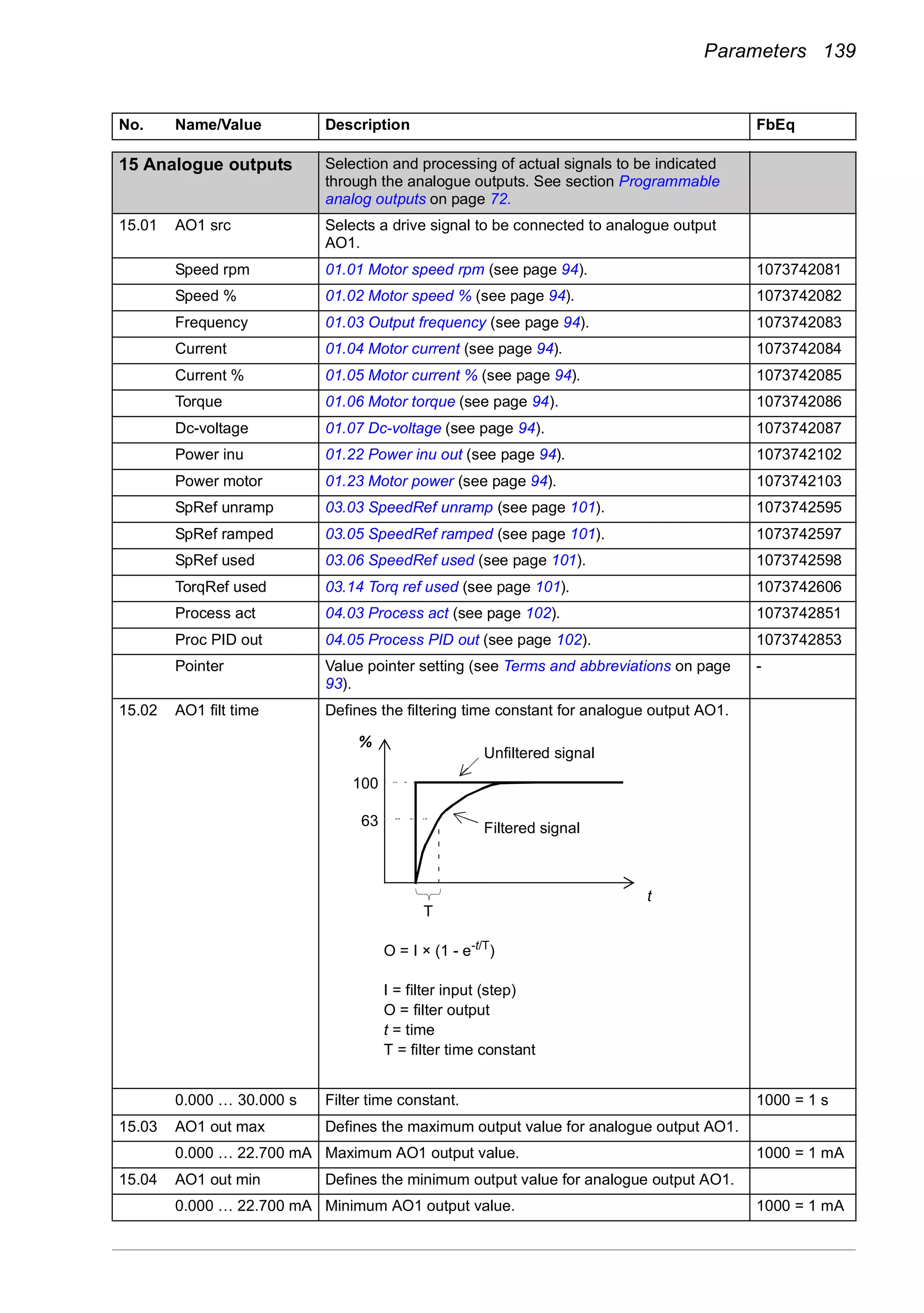 Parameters 139
15
15 Analogue outputs Selection and processing of actual signals to be indicated
through the analogue outputs. See section Programmable
analog outputs on page 72.
15.01 AO1 src Selects a drive signal to be connected to analogue output
AO1.
Speed rpm 01.01 Motor speed rpm (see page 94). 1073742081
Speed % 01.02 Motor speed % (see page 94). 1073742082
Frequency 01.03 Output frequency (see page 94). 1073742083
Current 01.04 Motor current (see page 94). 1073742084
Current % 01.05 Motor current % (see page 94). 1073742085
Torque 01.06 Motor torque (see page 94). 1073742086
Dc-voltage 01.07 Dc-voltage (see page 94). 1073742087
Power inu 01.22 Power inu out (see page 94). 1073742102
Power motor 01.23 Motor power (see page 94). 1073742103
SpRef unramp 03.03 SpeedRef unramp (see page 101). 1073742595
SpRef ramped 03.05 SpeedRef ramped (see page 101). 1073742597
SpRef used 03.06 SpeedRef used (see page 101). 1073742598
TorqRef used 03.14 Torq ref used (see page 101). 1073742606
Process act 04.03 Process act (see page 102). 1073742851
Proc PID out 04.05 Process PID out (see page 102). 1073742853
Pointer Value pointer setting (see Terms and abbreviations on page
93).
-
15.02 AO1 filt time Defines the filtering time constant for analogue output AO1.
0.000 … 30.000 s Filter time constant. 1000 = 1 s
15.03 AO1 out max Defines the maximum output value for analogue output AO1.
0.000 … 22.700 mA Maximum AO1 output value. 1000 = 1 mA
15.04 AO1 out min Defines the minimum output value for analogue output AO1.
0.000 … 22.700 mA Minimum AO1 output value. 1000 = 1 mA
No. Name/Value Description FbEq
63
%
100
T
t
O = I × (1 - e-t/T
)
I = filter input (step)
O = filter output
t = time
T = filter time constant
Unfiltered signal
Filtered signal
 