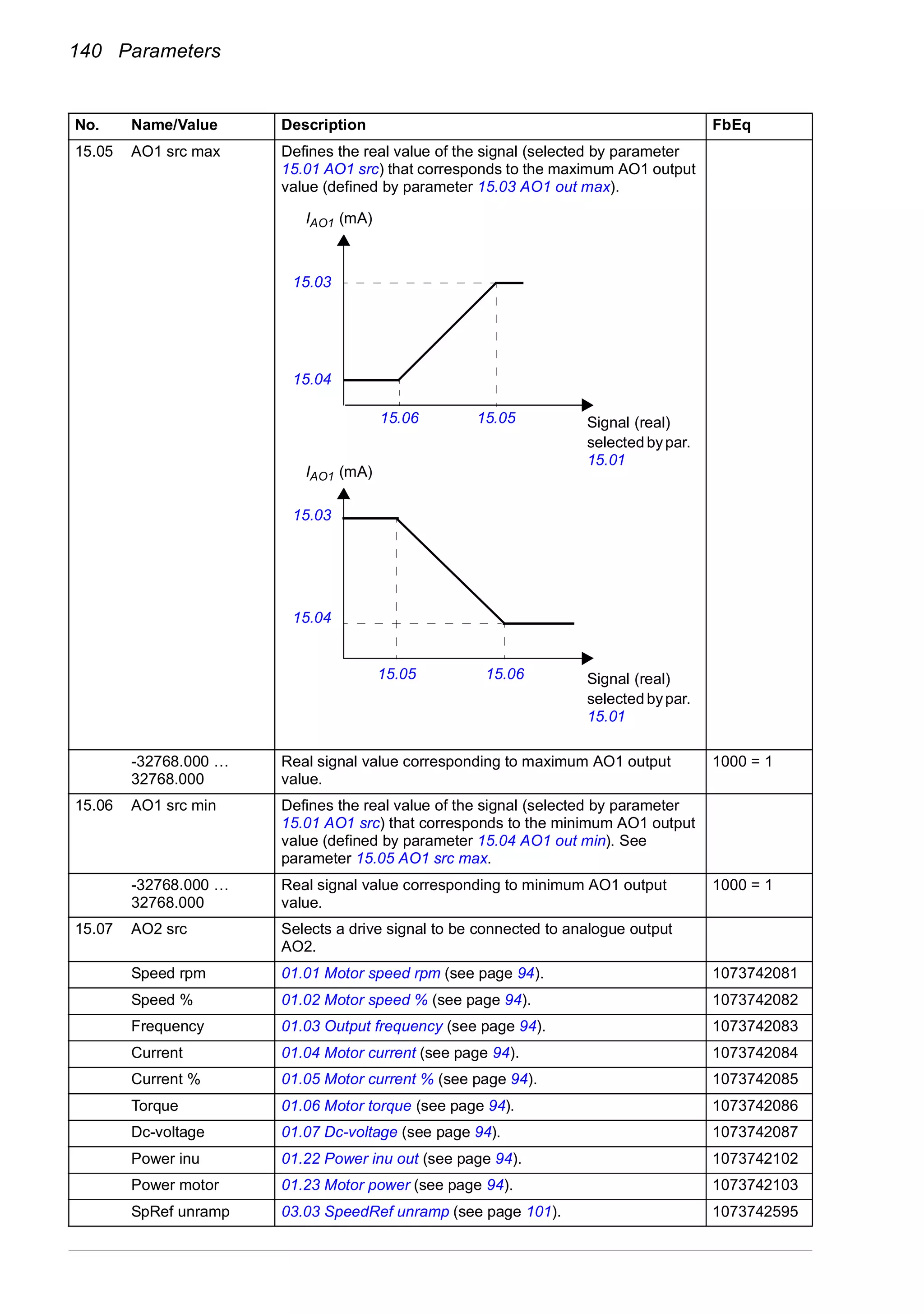 140 Parameters
15.05 AO1 src max Defines the real value of the signal (selected by parameter
15.01 AO1 src) that corresponds to the maximum AO1 output
value (defined by parameter 15.03 AO1 out max).
-32768.000 …
32768.000
Real signal value corresponding to maximum AO1 output
value.
1000 = 1
15.06 AO1 src min Defines the real value of the signal (selected by parameter
15.01 AO1 src) that corresponds to the minimum AO1 output
value (defined by parameter 15.04 AO1 out min). See
parameter 15.05 AO1 src max.
-32768.000 …
32768.000
Real signal value corresponding to minimum AO1 output
value.
1000 = 1
15.07 AO2 src Selects a drive signal to be connected to analogue output
AO2.
Speed rpm 01.01 Motor speed rpm (see page 94). 1073742081
Speed % 01.02 Motor speed % (see page 94). 1073742082
Frequency 01.03 Output frequency (see page 94). 1073742083
Current 01.04 Motor current (see page 94). 1073742084
Current % 01.05 Motor current % (see page 94). 1073742085
Torque 01.06 Motor torque (see page 94). 1073742086
Dc-voltage 01.07 Dc-voltage (see page 94). 1073742087
Power inu 01.22 Power inu out (see page 94). 1073742102
Power motor 01.23 Motor power (see page 94). 1073742103
SpRef unramp 03.03 SpeedRef unramp (see page 101). 1073742595
No. Name/Value Description FbEq
IAO1 (mA)
15.03
15.04
15.05 15.06
15.0515.06
15.03
15.04
Signal (real)
selected bypar.
15.01
IAO1 (mA)
Signal (real)
selected bypar.
15.01
 
