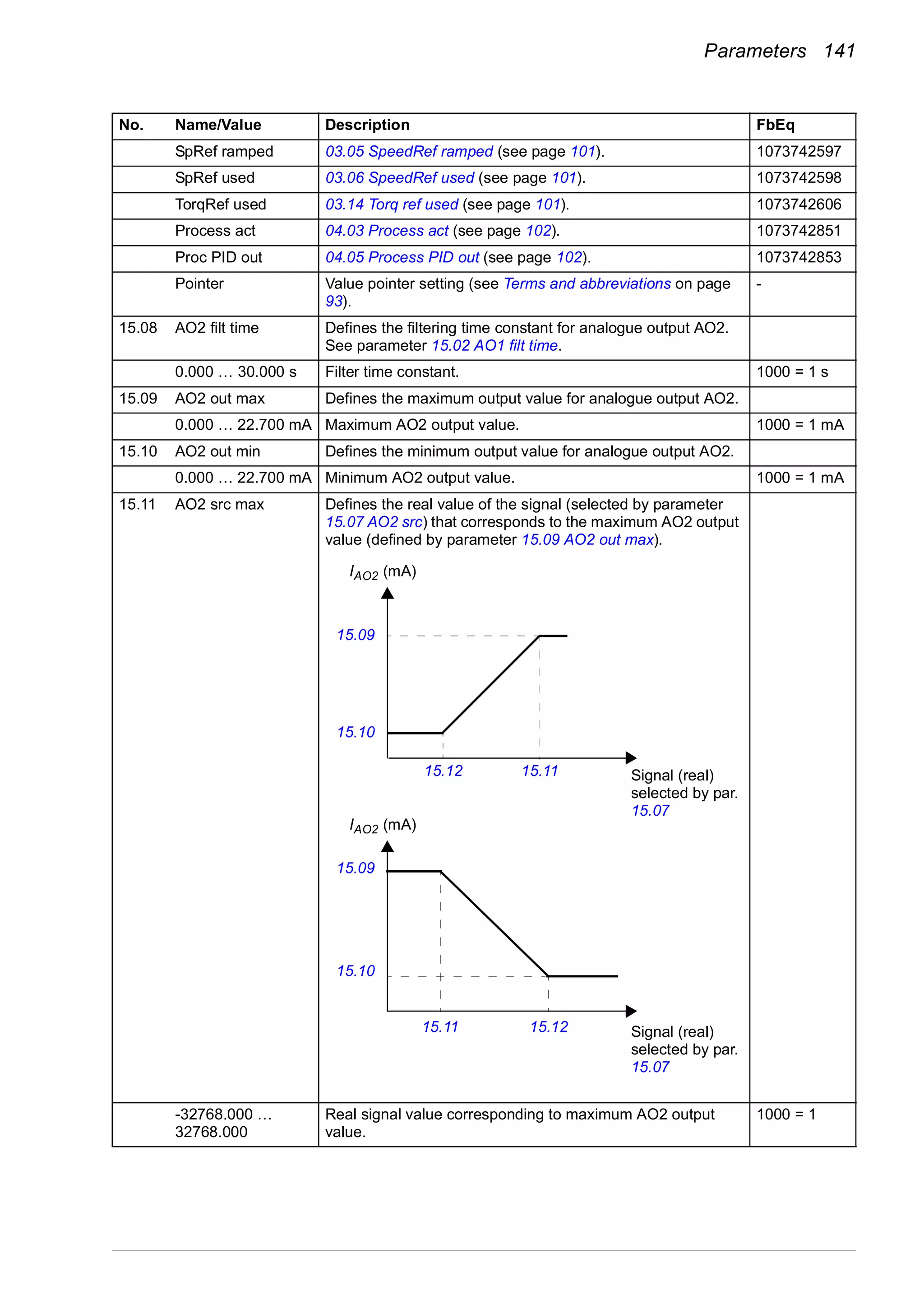 Parameters 141
SpRef ramped 03.05 SpeedRef ramped (see page 101). 1073742597
SpRef used 03.06 SpeedRef used (see page 101). 1073742598
TorqRef used 03.14 Torq ref used (see page 101). 1073742606
Process act 04.03 Process act (see page 102). 1073742851
Proc PID out 04.05 Process PID out (see page 102). 1073742853
Pointer Value pointer setting (see Terms and abbreviations on page
93).
-
15.08 AO2 filt time Defines the filtering time constant for analogue output AO2.
See parameter 15.02 AO1 filt time.
0.000 … 30.000 s Filter time constant. 1000 = 1 s
15.09 AO2 out max Defines the maximum output value for analogue output AO2.
0.000 … 22.700 mA Maximum AO2 output value. 1000 = 1 mA
15.10 AO2 out min Defines the minimum output value for analogue output AO2.
0.000 … 22.700 mA Minimum AO2 output value. 1000 = 1 mA
15.11 AO2 src max Defines the real value of the signal (selected by parameter
15.07 AO2 src) that corresponds to the maximum AO2 output
value (defined by parameter 15.09 AO2 out max).
-32768.000 …
32768.000
Real signal value corresponding to maximum AO2 output
value.
1000 = 1
No. Name/Value Description FbEq
IAO2 (mA)
15.09
15.10
15.11 15.12
15.1115.12
15.09
15.10
Signal (real)
selected by par.
15.07
IAO2 (mA)
Signal (real)
selected by par.
15.07
 
